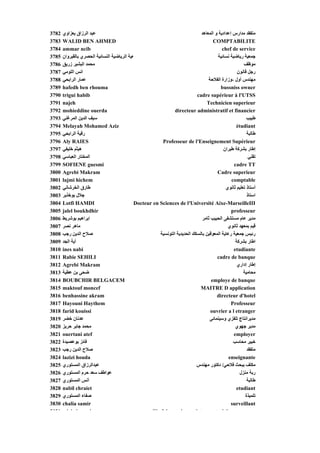 3782   ‫ﻋﺒﺪ اﻟﺮزاق ﻳﻌﺰاوي‬                                                       ‫ﻣﺘﻔﻘﺪ ﻣﺪارس إﻋﺪادﻳﺔ و اﻟﻤﻌﺎهﺪ‬
3783   WALID BEN AHMED                                                               COMPTABILITE
3784   ammar ncib                                                                          chef de service
3785   ‫ﻌﻴﺔ اﻟﺮﻳﺎﺽﻴﺔ اﻟﻨﺴﺎﺋﻴﺔ اﻟﺤﺼﺮي ﺑﺎﻟﻘﻴﺮوان‬                                           ‫ﺟﻤﻌﻴﺔ رﻳﺎﺽﻴﺔ ﻥﺴﺎﺋﻴﺔ‬
3786   ‫ﻣﺤﻤﺪ اﻟﺒﺸﻴﺮ زرﻳﻖ‬                                                                                ‫ﻣﻮﻇﻒ‬
3787   ‫اﻥﺲ اﻟﻠﻮﻣﻲ‬                                                                                  ‫رﺟﻞ ﻗﺎﻥﻮن‬
3788   ‫ﻋﻤﺎر اﻟﺮاﺑﺤﻲ‬                                                                ‫ﻣﻬﻨﺪس أول -وزارة اﻟﻔﻼﺡﺔ‬
3789   hafedh ben rhouma                                                                  bussniss owner
3790   trigui habib                                                         cadre supérieur à l'UTSS
3791   najeh                                                                      Technicien superieur
3792   mohieddine ouerda                                        directeur administratif et financier
3793   ‫ﺳﻴﻒ اﻟﺪﻳﻦ اﻟﻤﺮﻏﻨﻲ‬                                                                                 ‫ﻃﺒﻴﺐ‬
3794   Melayah Mohamed Aziz                                                                       étudiant
3795   ‫رﻗﻴﺔ اﻟﺮاﺑﺤﻲ‬                                                                                      ‫ﻃﺎﻟﺒﺔ‬
3796   Aly RAIES                                         Professeur de l'Enseignement Supérieur
3797   ‫هﻴﺜﻢ ﺥﻠﻴﻔﻲ‬                                                                           ‫إﻃﺎر ﺑﺸﺮآﺔ ﻃﻴﺮان‬
3798   ‫اﻟﻤﺨﺘﺎر اﻟﻌﺒﺎﺳﻲ‬                                                                                    ‫ﺗﻘﻨﻲ‬
3799   SOFIENE guesmi                                                                            cadre TT
3800   Agrebi Makram                                                                    Cadre superieur
3801   lajmi hichem                                                                             comptable
3802   ‫ﻃﺎرق اﻟﺨﺮﺵﺎﻥﻲ‬                                                                         ‫أﺳﺘﺎذ ﺗﻌﻠﻴﻢ ﺙﺎﻥﻮي‬
3803   ‫ﺟﻼل ﺑﻮﺥﺬﻳﺮ‬                                                                                        ‫اﺳﺘﺎذ‬
3804   Lotfi HAMDI                           Docteur en Sciences de l Université Aixe MarseilleIII
                                                                       l'Université Aixe-MarseilleIII
3805   jalel boukhdhir                                                                          professeur
3806   ‫اﺑﺮاهﻴﻢ ﺑﻮﺵﺮﻳﻂ‬                                                          ‫ﻣﺪﻳﺮ ﻋﺎم ﻣﺴﺘﺸﻔﻰ اﻟﺤﺒﻴﺐ ﺙﺎﻣﺮ‬
3807   ‫ﻣﺎهﺮ ﻥﺼﺮ‬                                                                               ‫ﻗﻴﻢ ﺑﻤﻌﻬﺪ ﺙﺎﻥﻮي‬
3808   ‫ﺹﻼح اﻟﺪﻳﻦ رﺟﺐ‬                                    ‫رﺋﻴﺲ ﺟﻤﻌﻴﺔ رﻋﺎﻳﺔ اﻟﻤﻌﻮﻗﻴﻦ ﺑﺎﻟﺴﻜﻚ اﻟﺤﺪﻳﺪﻳﺔ اﻟﺘﻮﻥﺴﻴﺔ‬
3809   ‫ﺁﻳﺔ اﻟﺠﺪ‬                                                                                   ‫اﻃﺎر ﺑﺸﺮآﺔ‬
3810   ines nabi                                                                                 etudiante
3811   Rabie SEHILI                                                                     cadre de banque
3812   Agrebi Makram                                                                               ‫إﻃﺎر إداري‬
3813   ‫ﺽﺤﻰ ﺑﻦ ﻋﻄﻴﺔ‬                                                                                     ‫ﻣﺤﺎﻣﻴﺔ‬
3814   BOUBCHIR BELGACEM                                                            employe de banque
3815   maktouf moncef                                                         MAITRE D application
3816   benhassine akram                                                                 directeur d'hotel
3817   Hayouni Haythem                                                                          Professeur
3818   farid kouissi                                                                ouvrier a l etranger
3819   ‫ﻋﺪﻥﺎن ﺥﻀﺮ‬                                                                   ‫ﻣﺪﻳﺮاﻥﺘﺎج ﺗﻠﻔﺰي وﺳﻴﻨﻤﺎﺋﻰ‬
3820   ‫ﻣﺤﻤﺪ ﺟﺎﺑﺮ ﺡﺮﻳﺰ‬                                                                             ‫ﻣﺪﻳﺮ ﺟﻬﻮي‬
3821   ouertani atef                                                                             employer
3822   ‫ﻓﺎﺋﺰ ﺑﻮﻋﺼﻴﺪة‬                                                                              ‫ﺥﺒﻴﺮ ﻣﺤﺎﺳﺐ‬
3823   ‫ﺹﻼح اﻟﺪﻳﻦ رﺟﺐ‬                                                                                     ‫ﻣﺘﻔﻘﺪ‬
3824   lazizi houda                                                                           enseignante
3825   ‫ﻋﺒﺪاﻟﺮزاق اﻟﻤﺴﺘﻮري‬                                                   ‫ﻣﻜﻠﻒ ﺑﺒﺤﺚ ﻓﻼﺡﻲ/ دآﺘﻮر ﻣﻬﻨﺪس‬
3826   ‫ﻋﻮاﻃﻒ ﺳﻌﺪ ﺡﺮم اﻟﻤﺴﺘﻮري‬                                                                       ‫رﺑﺔ ﻣﻨﺰل‬
3827   ‫أﻥﺲ اﻟﻤﺴﺘﻮري‬                                                                                      ‫ﻃﺎﻟﺒﺔ‬
3828   nabil chraiet                                                                              etudiant
3829   ‫ﺹﻔﺎء اﻟﻤﺴﺘﻮري‬                                                                                    ‫ﺗﻠﻤﻴﺬة‬
3830   chalia samir                                                                             surveillant
3831    d l h         i                             Ch f d         i        it         t ld
 