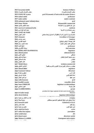 3833   ben jemàa habib                                                      homme d'affaires
3834   ‫ﻣﺠﻠﺲ اﻟﺘﺼﺮف ﺑﺎﻟﺪوﻳﺮات‬                                              ‫ﻣﺠﻠﺲ اﻟﺘﺼﺮف ﺑﺎﻟﺪوﻳﺮات‬
3835   ESSELMI Aymen   y              prof d'économie à l'université du maine (
                                      p                                                   (france) )
3836   makni sadok                                                                    professeur
3837   nader.naifar                                                            maitre assistant
3838   mohamed samir belhadj slimen                                                           prof
3839   Omar Mesfar                                                 Responsable commercial
3840   ‫ﻣﺤﻤﺪ اﻟﻄﺎهﺮ ﺑﺎﻷﺳﻮد‬                                          ‫ﻣﺪﻳﺮ ﻋﺎم اﻟﺘﺄهﻴﻞ ﺑﻮزارة اﻟﺼﻨﺎﻋﺔ‬
3841   marwen b mohamed krifa                                                            medecin
3842   ‫ﻣﺤﻤﺪ اﻟﺼﺎ ﻟﺢ ﺵﺎ ﺑﻲ‬                                               ‫رﺋﻴﺲ ﻣﺼﻠﺤﺔ وزارة اﻟﺘﺮﺑﻴﺔ‬
3843   ANOUAR NSIRI                                                                           DAF
3844   ‫اﻟﻤﻨﺪر اﻟﻌﻮﻥﻲ‬                  ‫ﻣﺘﺼﺮف ﺑﻮزارة ﺵﺆون اﻟﻤﺮاة واﻟﻄﻔﻮﻟﺔ و اﻟﻤﺴﻨﻴﻦ وﺑﺎﺡﺚ ﺟﺎﻣﻌﻲ‬
3845   wbouaziz                                                       travailleur à l'étranger
3846   ‫ﺳﻤﻴﺮ ﺑﻮزﻳﺪي‬                                                                       Analyste
3847   ‫اﻷﻣﺠﺪ اﻟﻘﺎﺳﻤﻲ‬                                                   ‫اﻃﺎر ﺑﺠﺎﻣﻌﺔ 7 ﻥﻮﻓﻤﺒﺮ ﺑﻘﺮﻃﺎج‬
3848   ‫ﻣﺤﻤﺪ اﻟﺒﺸﻴﺮ درﺑﺎل‬                                               ‫ﺹﻴﺪﻻﻥﻲ ﻋﻀﻮ ﻣﺠﻠﺲ اﻟﻨﻮﻟﺐ‬
3849   ‫ﻥﺎﺟﺢ اﻟﺼﻴﺪ‬                                                                     professeur
3850   ‫ﺑﺮﻳﺪك اﻻﻟﻜﺘﺮوﻥﻲ‬                                                            chef entretien
3851   RIDHA BEN HAMMOUDA                                                               Ingénieur
3852   ahmed jannet                                                            admenestrateur
3853   ‫ﺵﻮﻗﻲ ﻏﺎﻥﻤﻲ‬                                                                            ‫ﺹﺤﺎﻓﻲ‬
3854   ‫ﺳﻌﻴﺪاﻟﺴﻤﺎﻋﻴﻠﻲ‬                                                    ‫رﺋﻴﺲ ﺟﻤﻌﻴﺔ اﻟﺘﻨﻤﻴﺔ ﺑﺎﻟﺒﻄﺎن‬
3855   ‫ﻲ‬
       ‫ﺡﺎﺗﻢ اﻟﻤﺴﺎآﻨﻲ‬
                ‫ﻢ‬                                                                            ‫ﻬ س‬
                                                                                             ‫ﻣﻬﻨﺪس‬
3856   ‫ﻋﺎﻣﺮ اﻟﻌﺠﻤﻲ‬                                                                           ‫ﻣﻬﻨﺪس‬
3857   Mehdi Jbara                                                       technico-commercial
3858   ‫اﻟﺸﺎدﻟﻲ اﻟﺸﻜﻴﻠﻲ‬                      ‫ﻣﻬﻨﺪس و ﻣﺴﺘﺸﺎر ﺗﻜﻮﻳﻦ ﺑﻤﺮآﺰ اﻟﺘﻜﻮﻳﻦ واﻟﺘﺪرﻳﺐ ﺑﻘﻠﻴﺒﻴﺔ‬
3859   ahmed dhibi                                                                      ingenieur
3860   Gaamouri Sabeur                                                                  Directeur
3861   ‫ﺗﻮﻓﻴﻖ ﺑﻦ ﻗﻴﺮاط‬                                                                     ‫اﻃﺎر اداري‬
3862   ‫ﻋﺒﺪاﷲ ﻏﺮﺳﻠـﻲ‬
         ّ‫ﻏﺮﺳﻠ‬                                                                     ‫أﺳﺘﺎذ ﺗﻌﻠﻴﻢ ﺙﺎﻥﻮي‬
3863   ‫ﻥﻮراﻟﺪﻳﻦ ﻏﺒﺎش‬                                                                      ‫ﻣﺪﻳﺮ ﻣﻌﻬﺪ‬
3864   sedki bououne                                                                          prof
3865   boudhil wassim                                                           conseiller client
3866   Sana CHROUDI                                              ingénieur en informatique
3867   ‫اﻟﻌﺰﻳﺰ ﺹﺎﻟﺤﻲ‬                                                                      ‫إﻃﺎر ﺑﺸﺮآﺔ‬
3868   JAABIRI RIDHA                                                                        gerant
                                      president de le ligue regionale de lutte contre la tuberculose
3869 dr ksiksi monji                                                                        Medenine
3870 cherni hichem                                               ingenieur informatique
                                  Directeur Groupement Interprofessionnel des fruits
3871   ‫ﻓﺆاد ﺑﻦ اﻟﻄﺎهﺮ ﺑﻦ ﺡﻤﻴﺪة‬                                                     à Gabes
3872   ‫ودﻳﻊ اﻟﺴﻴﺎﻟﺔ‬                          ‫أﺳﺘﺎذ ﺹﺤﻔﻲ ﻣﺪﻳﺮ ﻣﻮﻗﻊ اﻟﺼﺤﻔﻴﻴﻦ اﻟﺘﻮﻥﺴﻴﻴﻦ ﺑﺼﻔﺎﻗﺲ‬
3873   bensaad samir                                                  technicien.S.T.E.G
3874   ‫ي‬
       ‫ﻣﺤﻤﺪ ﺡﻤﺪي‬                                                                    ‫ﻴﻢ‬
                                                                                    ‫رﺟﻞ ﺗﻌﻠﻴﻢ‬
3875   ‫ﻃﺎرق ﺑﻦ ﺡﻤﻴﺪة‬                                                         ‫ﻣﺪﻳﺮ ﻣﻌﻬﺪ ﺙﺎﻥﻮي‬
3876   salah ben hariz                                                                 ‫ﻣﺤﺎﺳﺐ‬
3877   sofien ben nejima                                                        journaliste
3878   rachdi nizar                                                                       ‫ﻣﻌﻠﻢ‬
3879   khazri amor                                                       directeur société
3880   Mohsen LAABIDI                                          Enseignant universitaire
3881   ‫اﻟﻄﺎه ﺑﻦ اﺡﻤﺪ‬                                                           ‫ﻣﻌﻠ ﺗﻄﺒﻴﻖ اول‬
 