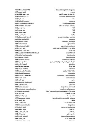 4036   Melek SELLAMI                              Expert Comptable Stagiaire
4037   aouiti taieb                                                            avocat
4038   ‫ر ور ﻣﺤﻤﺪ ﻣﻘﻄﻮف‬
         ‫ﻮ‬           ‫دردور‬                            ‫ل ﻲ اﻟﺠﻤﺎهﺮﻳﺔ اﻟﻠﻴﺒﻴﺔ‬
                                                        ‫رﺟﻞ اﻋﻤﺎل ﻓﻲ ﺠ ﺮﻳ ﻴﺒﻴ‬
4039   Hédi DANEZLI                                    Assistant Administratif
4040   ‫أﺡﻤﺪ ﻋﻨﻴﺒﺔ‬                                                                  ‫أﺳﺘﺎذ‬
4041   hafedh loussaief                                                      médecin
4042   RAMZI BELFITOURI                                        GESTIONNAIRE
4043   mokhtar mokhtar                                 chef de secteur (omda )
4044   ‫رﻥﺪة اﻟﻬﻤﺎﻣﻲ‬                                                                ‫ﻃﺎﻟﺒﺔ‬
4045   ‫ﻣﺮﻳﻢ اﻟﻬﻤﺎﻣﻲ‬                                                                ‫ﻃﺎﻟﺒﺔ‬
4046   ‫ﺳﻬﻴﺐ اﻟﻬﻤﺎﻣﻲ‬                                                                 ‫ﺗﻠﻤﻴﺬ‬
4047   ‫ﺳﻤﻴﺮة ﻟﻤﻮﺵﻲ‬                                                              ‫رﺑﺔ ﺑﻴﺖ‬
4048   ghannouchi faycal                             groupe chimique tunisien
4049   kharadni sahbi                                                       chomeur
4050   yassine naimi                                         conseiller juridique
4051   soltani imed                                                      agriculteur
4052   mohamed hajali                                      agent tunisietelecom
4053   ‫ﻣﻌﺰ ﺑﻦ ﻣﺮاد‬                          ‫ﻣﻮﻇﻒ ﺑﻮزارة اﻟﺘﻌﻠﻴﻢ اﻟﻌﺎﻟﻲ و اﻟﻴﺤﺚ اﻟﻌﻠﻤﻲ‬
4054   ‫ﻣﺤﻤﺪ اﻟﺨﻴﺮي اﻟﺤﺠﺎج‬                                                   ‫ﻣﺪﻳﺮ ﻣﺪرﺳﺔ‬
4055   ZARAI MOHAMED TAHAR                                           INGENIEUR
4056   ridha ben hamouda                                               fonctionaire
4057   zaouali khalifa                                               fonctionnaire
4058   maktouf moncef                                         instituteur retraite
4059   ‫ﻣﻨﺼﻒ ﺑﻦ ﺡﻤﻴﺪة‬                   ‫اﻃﺎر ﺑﺎﻟﺼﻨﺪوق اﻟﻮﻃﻨﻲ ﻟﻠﻀﻤﺎن اﻹﺟﺘﻤﺎﻋﻲ ﻣﺪﻥﻴﻦ‬
4060   ‫اﻟﺸﺮﻳﻒ اﻟﺮاﺵﺪي‬                                                        ‫ﻣﻤﺮض اول‬
4061   ‫ﻣﺤﻤﺪ ﻥﻀﺎل ﺑﺎﻟﺸﺮﻳﻔﺔ‬                                                    ‫ﺗﻠﻤﻴﺬ ﺙﺎﻥﻮﻳﺔ‬
4062   zayed brahim                                                          etudiant
4063   Ben Arfa Mondher                                         cadre TRANSTU
4064   ahmed ben amor                                                     comptable
4065   ESSALAH FETHI                                technicien t telecom gabes
4066   wadie nasri                                                    universitaire
4067   ‫أﻳﻤﻦ اﻟﺜﺎﺑﺖ‬                                                                ‫ﻣﺤﺎﻣﻲ‬
4068   chourabi Abdellatif                                                   cuisinier
4069   ‫ﻣﺤﺴﻦ اﻟﻤﺴﻌﻮدي‬                                                        ‫أﺳﺘﺎذ ﺙﺎﻥﻮي‬
4070   karim khazzar                                       inspecteur de travail
4071   mohamed souhaeil gabous                            employer a l'etranger
4072   sahbi zaghdoudi           Chef centre régional de l'INBMI Kairouan
4073   ‫ﻋﻤﺮ ﻗﻨﺎص‬                                                      ‫إﻃﺎر ﺑﺸﺮآﺔ ﺥﺎﺹﺔ‬
4074   ‫آﺮﻳﻢ اوﻻد ﺡﻤﻮدة‬                                                  ‫ﺹﺎﺡﺐ ﻣﺆﺳﺴﺔ‬
4075   hammami rachid                      ingenieur telecom tunisie telecom
4076   ‫ﻣﻨﻴﺮ اﻟﺨﺮﺑﻲ‬                                                                ‫ﻣﻮﻇﻒ‬
4077   ‫ﺵﻬﺎب ﺵﻘﺸﻮق‬                                                  ‫إﻃﺎر ﺑﻤﻨﺸﺄة ﻋﻤﻮﻣﻴﺔ‬
4078   Hannachi Haykel                                                     Ingénieur
4079   gherir lotfi                                         agent de production
4080   ‫ﻣﻨﺘﺼﺮ اﻟﻠﻄﻴﻒ‬                                                          ‫رﺟﻞ أﻋﻤﺎل‬
4081   ‫ﺟﻤﺎل اﻟﺪﻳﻦ اﻟﺒﺤﺮي‬                                                     ‫رﺟﻞ أﻋﻤﺎل‬
4082   ‫ﺑﻮراوي ﺥﻨﻔﺮ‬                                                     ‫ﻣﻬﻨﺪس ﻣﻌﻤﺎري‬
4083   jedidi moncef                                       employé a l'etranger
4084   ‫آﻮﻥﻲ ﺵﻨﺪول‬                                                  ‫ﻋﻀﻮ ﻣﺠﻠﺲ اﻟﻨﻮاب‬
4085   H bib DIMASSI                                                         PDG Sté
 