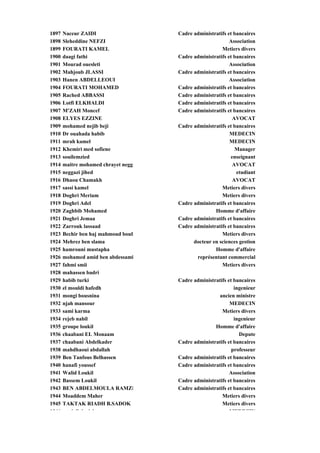 1897   Naceur ZAIDI                  Cadre administratifs et bancaires
1898   Sleheddine NEFZI                                    Association
1899   FOURATI KAMEL                                   Metiers divers
1900   daagi fathi                   Cadre administratifs et bancaires
1901   Mourad ouesleti                                     Association
1902   Mahjoub JLASSI                Cadre administratifs et bancaires
1903   Hanen ABDELLEOUI                                    Association
1904   FOURATI MOHAMED               Cadre administratifs et bancaires
1905   Rached ABBASSI                Cadre administratifs et bancaires
1906   Lotfi ELKHALDI                Cadre administratifs et bancaires
1907   M'ZAH Moncef                  Cadre administratifs et bancaires
1908   ELYES EZZINE                                         AVOCAT
1909   mohamed nejib beji            Cadre administratifs et bancaires
1910   Dr ouahada habib                                    MEDECIN
1911   mrah kamel                                          MEDECIN
1912   Khemiri med sofiene                                   Manager
1913   souilemzied                                         enseignant
1914   maitre mohamed chrayet negg                          AVOCAT
1915   neggazi jihed                                          etudiant
1916   Dhaou Chamakh                                        AVOCAT
1917   sassi kamel                                     Metiers divers
1918   Doghri Meriam                                   Metiers divers
1919   Doghri Adel                   Cadre administratifs et bancaires
1920   Zaghbib Mohamed                              Homme d'affaire
1921   Doghri Jemaa                  Cadre administratifs et bancaires
1922   Zarrouk lassaad               Cadre administratifs et bancaires
1923   Bechir ben haj mahmoud bouh                     Metiers divers
1924   Mehrez ben slama                    docteur en sciences gestion
1925   hamrouni mustapha                            Homme d'affaire
1926   mohamed amid ben abdessami           représentant commercial
1927   fahmi smii                                      Metiers divers
1928   mahassen badri
1929   habib turki                   Cadre administratifs et bancaires
1930   el mouldi hafedh                                      ingenieur
1931   mongi bousnina                                ancien ministre
1932   njah mansour                                        MEDECIN
1933   sami karma                                      Metiers divers
1934   rejeb nabil                                           ingenieur
1935   groupe loukil                                Homme d'affaire
1936   chaabani EL Monaam                                      Depute
1937   chaabani Abdelkader           Cadre administratifs et bancaires
1938   mahdhaoui abdallah                                   professeur
1939   Ben Tanfous Belhassen         Cadre administratifs et bancaires
1940   hanafi youssef                Cadre administratifs et bancaires
1941   Walid Loukil                                        Association
1942   Bassem Loukil                 Cadre administratifs et bancaires
1943   BEN ABDELMOULA RAMZI          Cadre administratifs et bancaires
1944   Moaddem Maher                                   Metiers divers
1945   TAKTAK RIADH B.SADOK                            Metiers divers
1946       d ll h l i                                      MEDECIN
 
