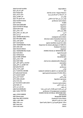 4240   karaoud azzedine                                                 imprenditore
4241   ‫ﻓﺘﺤﻲ اﻟﻤﺮزوﻗﻲ‬                                                                 ‫اﺳﺘﺎذ‬
4242         g
       mongi naji  j                             chef de service +inspect finances
                                                                         p
4243   ‫ﻣﺤﻤﻮد ﺡﺮﺵﺎﻥﻲ‬                                ‫ﻣﺪﻳﺮ ﻋﺎم ﻣﺠﻠﺔ ﻣﺮاة اﻟﻮﺳﻂ ﺑﺴﻴﺪي ﺑﻮزﻳﺪ‬
4244   ‫ﻋﻤﺎر اﻟﻔﻀﻼوي‬                                                            ‫ﻣﻬﻨﺪس أول‬
4245   ‫ﻣﺤﻤﺪ اﻟﺼﺎﻟﺢ إرﻗﺎز‬                            ‫ﻣﻬﻨﺪس أول رﺋﻴﺲ ﺥﻠﻴﺔ اﻹرﺵﺎد اﻟﻔﻼﺡﻲ‬
4246   naoufrel kraiem                                     professeur universitaire
4247   ali Maiz                                                                  PARIS
4248   sami mahfoudhi                                                        Ingenieur
4249   GUITOUNI Mongi                                                         ingenieur
4250   bechir hajji                                                            banquier
4251   ‫ﻣﺤﻤﺪ رﻣﻀﺎﻥﻲ‬                                                    ‫ﻣﺘﻔﻘﺪ ﻣﺮآﺰي ﻟﻠﺸﻐﻞ‬
4252   ‫ﺡﻨﺎن ﺑﺮﺗﻘﻴﺰ ﺡﺮم رﻣﻀﺎﻥﻲ‬                                                      ‫ﻻ ﺵﻲء‬
4253   ‫اﻥﻮر ﻗﺮﻳﻦ‬                                                              ‫ﻣﻘﻴﻢ ﺑﺎﻟﺨﺎرج‬
4254   AHMED BCHATNIA                                     enseignant universitaire
4255   MNASRI ADEL                           directeur unite d'anmation benarous
4256         ‫ﺎﻟ اﻟ‬
       ‫ﻋﺒﺎﻟﺤﻖ اﻟﻌﺒﻴﺪي‬                                           ‫ﺔ‬
                                                                ‫ﻣﺪﻳﺮ ﺟﻬﻮي ﻟﻠﺒﺮﻳﺪ ﺑﺴﻠﻴﺎﻥﺔ‬
4257   sami bejaoui                             agence maritime au port de rades
4258   Abdelhafidh Ben Souda        Inspecteur de sciences physiques à l'ARIANA
4259   yahia said                                              Etudiant-Chercheur
4260   chaaouri.slimen                                                        ingenieur
4261   Abdelhafidh Ben Souda                INSPECTEUR AU MINISTERE DE
4262   trad salem                                                          Agent d'accueil
                                                                                    d accueil
4263   Ali Roumani                                                                 Ingenieur
4264   ZAIBI AHMED                                                         TECHNICIEN
4265   ‫ﻃﻼل اﻟﺮﺡﻤﻮﻥﻰ‬                                                                        ‫ﻃﺒﻴﺐ‬
4266   nader hdiji                            chef service administratif et financier
4267   ‫ﻋﺒﺪاﻟﻮهﺎب ﺑﻦ اﻻﺵﻬﺐ اﻟﺘﻠﻴﻠﻲ‬                                                journaliste
4268   ‫ﻋﺎﺋﺪة اﻟﺒﻘﻠﻮﻃﻲ ﺡﺮم اﻟﺘﻠﻴﻠﻲ‬                                                   ‫ﻋﺎﻃﻠﺔ ﺡﺎﻟﻴﺎ‬
4269   ghazi berriri                                                              professeue
4270   ‫اﻟﺘﻬﺎﻣﻲ اﻟﻤﺤﻤﺪي‬                                                                   ‫ﻣﻬﻨﺪس‬
4271   NAOUFEL BCHIR                GERANT ZITOUNA RENT A CAR SOUSSE
4272   ghazouani bassem                    agent general assurance CTAMA MGA
4273   mouin bouktif                                                                     eleve
4274   ‫اﻟﻤﻨﺼﻒ اﻟﺸﺮﻗﻲ‬                                                              ‫ﻣﻬﻨﺪس ﻓﻼﺡﻲ‬
4275   salah yakoubi                                                  ingenieur agronome
4276   ‫ﷲ‬
       ‫ﺟﻤﺎل ﻋﺒﺪاﷲ‬                                                                       ‫ﻣﺴﺘﻜﺘﺐ‬
4277   HATEM YAHYAOUI                                             Avocat et universitaire
4278   ‫أﺡﻤﺪ ﺑﻌﻄﻮط‬                                                          ‫ﻣﺪﻳﺮ ﺑﺎﻟﻮزارة اﻷوﻟﻰ‬
4279   ‫ﻣﺤﻤﺪ ﺟﺎﺑﺮ ﺡﺮﻳﺰ‬                                                               ‫ﻣﺪﻳﺮ ﺟﻬﻮي‬
4280   bani.abdelkader                  ‫ﻓﻨﻲ ﺳﺎﻣﻲ ﺑﺎﻻﺗﺤﺎد اﻟﻤﺤﻠﻲ ﻟﻠﻔﻼﺡﺔ و اﻟﺼﻴﺪ اﻟﺒﺤﺮي ﺑﻘﺮﺑﺔ‬
4281   Amine TOUNSI                         professeur à l'enseignement secondaire
                                    INSPECTEUR CENTRAL MINITERE DES
4282   ATOUI DHIEB                                                              FINANCES
4283   Hassen maiz                                                     Resposable Qualité
4284   Nizar BEN EZZINE                                         Professeur Universitaire
4285   ‫ﻋﺎﻃﻒ اﻟﺤﻀﺮي‬                                               ‫ﻥﺎﻇﺮدراﺳﺎت ﺑﺎﻟﻤﺪرﺳﺔ اﻟﺼﺎدﻗﻴﺔ‬
4286   ‫ﻳﺴﺮي ﻣﻘﺪﻳﺶ‬                    ‫ﻣﺴﺘﺸﺎر اﻟﻤﺼﺎﻟﺢ اﻟﻌﻤﻮﻣﻴﺔ ﺑﻮزارة اﻟﺪاﺥﻠﻴﺔ واﻟﺘﻨﻤﻴﺔ اﻟﻤﺤﻠﻴﺔ‬
4287   sami ouni                                                                        presse
4288   jeridi samir                                                                    emigre
 
