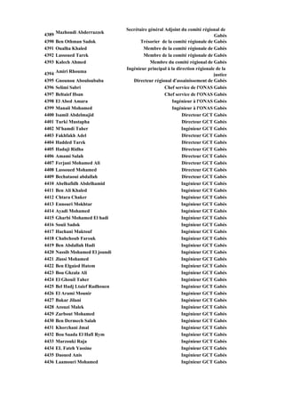 Secrétaire général Adjoint du comité régional de
4389   Mazhoudi Abderrazzek
                                                                              Gabès
4390   Ben Othman Sadok                  Trésorier de la comité régionale de Gabès
4391   Oualha Khaled                      Membre de la comité régionale de Gabès
4392   Lassoued Tarek                     Membre de la comité régionale de Gabès
4393   Kalech Ahmed                           Membre du comité régional de Gabès
                                  Ingénieur principal à la direction régionale de la
4394   Amiri Rhouma
                                                                             justice
4395   Gnounou Abouloubaba           Directeur régional d'assainissement de Gabès
4396   Selimi Sabri                                  Chef service de l'ONAS Gabès
4397   Beltaief Hsan                                 Chef service de l'ONAS Gabès
4398   El Abed Amara                                     Ingénieur à l'ONAS Gabès
4399   Manaii Mohamed                                    Ingénieur à l'ONAS Gabès
4400   Isamil Abdelmajid                                      Directeur GCT Gabès
4401   Turki Mustapha                                         Directeur GCT Gabès
4402   M'hamdi Taher                                          Ingénieur GCT Gabès
4403   Fakhfakh Adel                                          Directeur GCT Gabès
4404   Hadded Tarek                                           Directeur GCT Gabès
4405   Hadaji Ridha                                           Directeur GCT Gabès
4406   Amami Salah                                            Directeur GCT Gabès
4407   Ferjani Mohamed Ali                                    Directeur GCT Gabès
4408   Lassoued Mohamed                                       Directeur GCT Gabès
4409   Bechataoui abdallah                                    Directeur GCT Gabès
4410   Abelhafidh Abdelhamid
       Ab lh fidh Abd lh id                                   Ingénieur GCT G bè
                                                              I é i           Gabès
4411   Ben Ali Khaled                                         Ingénieur GCT Gabès
4412   Chtara Chaker                                          Ingénieur GCT Gabès
4413   Ennouri Mokhtar                                        Ingénieur GCT Gabès
4414   Ayadi Mohamed                                          Ingénieur GCT Gabès
4415   Gharbi Mohamed El hadi                                 Ingénieur GCT Gabès
4416   Souii Sadok                                            Ingénieur GCT Gabès
4417   Hachani Maktouf                                        Ingénieur GCT Gabès
4418   Chabchoub Farouk                                       Ingénieur GCT Gabès
4419   Ben Abdallah Hadi                                      Ingénieur GCT Gabès
4420   Nassib Mohamed El joundi                               Ingénieur GCT Gabès
4421   Jlassi Mohamed                                         Ingénieur GCT Gabès
4422   Ben Elgaied Hatem                                      Ingénieur GCT Gabès
4423   Bou Ghzala Ali                                         Ingénieur GCT Gabès
4424   El Ghouil Taher                                        Ingénieur GCT Gabès
4425   Bel Hadj Ltaief Radhouen                               Ingénieur GCT Gabès
4426   El Arami Mounir                                        Ingénieur GCT Gabès
4427   Bakar Jilani                                           Ingénieur GCT Gabès
4428   Azouzi Malek                                           Ingénieur GCT Gabès
4429   Zarbout Mohamed                                        Ingénieur GCT Gabès
4430   B D
       Ben Dermech S l h
                   h Salah                                    I é i
                                                              Ingénieur GCT G bè
                                                                              Gabès
4431   Khorchani Jmal                                         Ingénieur GCT Gabès
4432   Bou Saada El Hafi Rym                                  Ingénieur GCT Gabès
4433   Marzouki Raja                                          Ingénieur GCT Gabès
4434   EL Fateh Yassine                                       Ingénieur GCT Gabès
4435   Daoued Anis                                            Ingénieur GCT Gabès
4436   Laamouri Mohamed                                       Ingénieur GCT Gabès
 