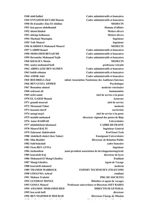 1948   abdi fadhel                                       Cadre administratifs et bancaires
1949   ENNAIFER KETARI Hanem                             Cadre administratifs et bancaires
1950   Dr.Ennaifer Zine El Abidine                                              MEDECIN
1951   ben gayess abdelhamid                                               Homme d'affaire
1952   abassi khaled                                                          Metiers divers
1953   abiriga belhassen                                                      Metiers divers
1954   Machani Mustapha                                                           Ingénieur
1955   Teib Moncef                                                                Ingénieur
1956   KARDOUS Mohamed Moncef                                                   MEDECIN
1957   LABIDI Kamel                                      Cadre administratifs et bancaires
1958   MOHAMED BENAICHE                                  Cadre administratifs et bancaires
1959   Derouiche Mohamed Nejib                           Cadre administratifs et bancaires
1960   KHALIFA Monia                                                            MEDECIN
1961   azaiez mohamed hedi                                               professeur retraité
1962   ABDELAZIZ BEN SLIMEN                              Cadre administratifs et bancaires
1963   habib othman                                      Cadre administratifs et bancaires
1964   AMOR Adel                                         Cadre administratifs et bancaires
1965   BOUDRIGA Zied                 sident Association Tunisienne des Auditeurs Internes
1966   BEN GUIZA AHMED                                                         Psychologue
1967   Bousalma ahmed                                                  medecin veterinaire
1968   sedraoui ali                                                            hammamiste
1969   nefzi samir                                                chef de service à la poste
1970   EL GAIED Mounir                                                             Assureur
1971   goundi mourad                                                         chef de service
1972   Messaoud Tahar                                                               medecin
1973   laazami cherif                                                            carrieriste
1974   mongi mejri                                                chef de service à la poste
1975   msabhi mohamed                                 directeur régional des postes de Béja
1976   Amor HADDAD                                                             Universitaire
1977   abdabdelaziz khamassi                                          CADRE RETRAITE
1978   Moncef BALTI                                                      Ingénieur Général
1979   Zahraoui Abdelwaheb                                                  Prof Ensei Tech
1980   Abdelkefi chokri (ben Tahar)                               Enseignant Universitaire
1981   Slim Bouhlel                                           Directeur de Relation Public
1982   Sahl bakchali                                                         cadre bancaire
1983   Firas BEN ATTIA                                                            Ingénieur
1984   ziedsouilem                  gnant president association de developpementagricole
1985   kouraichi fraj                                                     directeur de lycee
1986   Mohamed El Mongi Ghedira                                                    Etudiant
1987   Mongi Ghedira                                                       Agent de Voyage
1988   kouraichi mhamed                                                             medecin
1989   THAMER MABROUK                             EXPERT TECHNICIEN (TELECOMS
1990   LIMAYMA Achraf                                                               etudiant
1991   Mohsen Trabelsi                                                PDG DE SOCIETES
1992   GUEDDAS MONGI                                          Hôtelière et agent de voyages
1993   GOSSA Moncef                     Professeur universitare et Directeur ISET RADES
1994   AMAMOU MOHAMED HED                                        DIRECTEUR GENERAL
1995   ben arab lotfi                                                              directeur
1996   BEN MAHMOUD MOURAD                                     Directeur Charge de Mission
1997    h lf h      b   k b h di                          M d i é é li t à T t           i
 