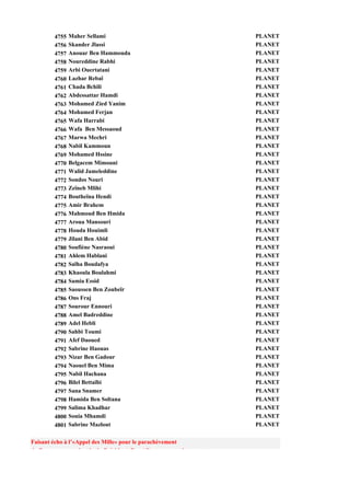 4755   Maher Sellami                                     PLANET
        4756   Skander Jlassi                                    PLANET
        4757   Anouar Ben Hammouda                               PLANET
        4758   Noureddine Rabhi                                  PLANET
        4759   Arbi Ouertatani                                   PLANET
        4760   Lazhar Rebaï                                      PLANET
        4761   Chada Bchili                                      PLANET
        4762   Abdessattar Hamdi                                 PLANET
        4763   Mohamed Zied Yanim                                PLANET
        4764   Mohamed Ferjan                                    PLANET
        4765   Wafa Harrabi                                      PLANET
        4766   Wafa Ben Messaoud                                 PLANET
        4767   Marwa Mechri                                      PLANET
        4768   Nabil Kammoun                                     PLANET
        4769   Mohamed Hssine                                    PLANET
        4770   Belgacem Mimouni                                  PLANET
        4771   Walid Jameleddine                                 PLANET
        4772   Sondos Nouri                                      PLANET
        4773   Zeïneb Mlihi                                      PLANET
        4774   Boutheïna Hendi                                   PLANET
        4775   Amir Brahem                                       PLANET
        4776   Mahmoud Ben Hmida                                 PLANET
        4777   Aroua Mansouri                                    PLANET
        4778   Houda Houimli                                     PLANET
        4779   Jilani Ben Abid                                   PLANET
        4780   Soufiène Nasraoui                                 PLANET
        4781   Ahlem Hablani                                     PLANET
        4782   Salha Boudafya                                    PLANET
        4783   Khaoula Boulahmi                                  PLANET
        4784   Samia Essid                                       PLANET
        4785   Saoussen Ben Zoubeïr                              PLANET
        4786   Ons Fraj                                          PLANET
        4787   Sourour Ennouri                                   PLANET
        4788   Amel Badreddine                                   PLANET
        4789   Adel Hebli                                        PLANET
        4790   Sahbi Toumi                                       PLANET
        4791   Afef Daoued                                       PLANET
        4792   Sabrine Haouas                                    PLANET
        4793   Nizar Ben Gadour                                  PLANET
        4794   Naouel Ben Mima                                   PLANET
        4795   Nabil Hachana                                     PLANET
        4796   Bilel Bettaïbi                                    PLANET
        4797   Sana Snamer                                       PLANET
        4798   Hamida Ben Soltana                                PLANET
        4799   Salima Khadhar                                    PLANET
        4800   Sonia Mhamdi                                      PLANET
        4801   Sabrine Mazlout                                   PLANET

Faisant écho à l’«Appel des Mille» pour le parachèvement
d P               ti   l d P é id t B Ali t              i   t
 