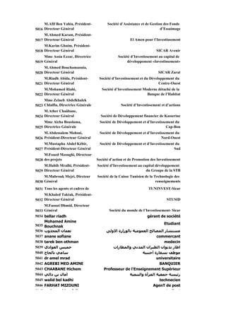 M.Afif Ben Yahia, Président-          Société d’Assistance et de Gestion des Fonds
5016 Directeur Général                                                      d’Essaimage
     M.Ahmed Karam, Président-
                       Président
5017 Directeur Général                                   El Amen pour l’Investissement
     M.Karim Ghnim, Président-
5018 Directeur Général                                                   SICAR Avenir
     Mme Assia Ezzar, Directrice                  Société d’Investissement au capital de
5019 Général                                            développement «Investissement»
     M.Ahmed Bouchamaouia,
5020 Directeur Général                                                    SICAR Zarat
     M.Riadh Abida, Président-        Société d’Investissement et du Développement du
5021 Directeur Général                                                    Centre-Ouest
     M.Mohamed Riahi,                   Société d’Investissement Moderne détaché de la
5022 Directeur Général                                             Banque de l’Habitat
     Mme Zeïneb Abdelkhalek
5023 Chlaïfia, Directrice Générale                 Société d’Investissement et d’actions
     M.Ather Chaâbane,
5024 Directeur Général                 Société de Développement financier de Kasserine
     Mme Aïcha Bouslama,              Société de Développement et d’Investissement du
5025 Directrice Générale                                                      Cap-Bon
     M.Abdessalem Mohsni,             Société de Développement et d’Investissement du
5026 Président-Directeur Général                                           Nord-Ouest
     M.Mustapha Abdel Kébir,          Société de Développement et d Investissement du
                                                                  d’Investissement
5027 Président-Directeur Général                                                  Sud
     M.Foued Mzoughi, Directeur
5028 des projets                     Société d’action et de Promotion des Investissement
     M.Habib Mraïhi, Président-      Société d’Investissement au capital développement
5029 Directeur Général                                             du Groupe de la STB
     M.Mabrouk Mejri, Dircteur       Société de la Caisse Tunisien de la Technologie des
5030 Général                                                              renseignements

5031 Tous les agents et cadres de                                   TUNINVEST-Sicar
     M.Khaled Taktak, Président-
5032 Directeur Général                                                         STUSID
     M.Faouzi Dhmid, Directeur
5033 Général                                Société du monde de l’Investissement- Sicar
5034 bellar riadh                                                  gérant de société
     Mohamed Amine
5035 Bouchnak                                                                 Etudiant
5036 ‫ﻧﻌﻤﺎن اﻟﻤﺠﺪوب‬                        ‫ﻣﺴﺘﺸﺎر اﻟﻤﺼﺎﻟﺢ اﻟﻌﻤﻮﻣﻴﺔ ﺑﺎﻟﻮزارة اﻻوﻟﻰ‬
5037 anane sofiane                                                     commercant
5038 tarek ben othman                                                      medecin
5039 ‫ﺧﻤﻴﺲ اﻟﻌﻮادي‬                             ‫اﻃﺎر ﺑﺪﻳﻮان اﻟﻄﻴﺮان اﻟﻤﺪﻧﻲ واﻟﻤﻄﺎرات‬
5040 ‫ﺳﺎﻣﻲ ﺑﺎﻟﺤﺎج‬                                              ‫ﻣﻮﻇﻒ ﺑﺴﻔﺎرة أﺟﻨﺒﻴﺔ‬
5041 dr amel mrad                                                      universitaire
5042 AGREBI MED AMINE                                                    BANQUIER
5043 CHAABANE Hichem                     Professeur de l'Enseignement Supérieur
5044 ‫اﻣﺎل ﺑﻦ داﻟﻲ‬                                      ‫رﺋﻴﺴﺔ ﺟﻤﻌﻴﺔ اﻟﻤﺮأة واﻟﺘﻨﻤﻴﺔ‬
5045 walid bel kadhi                                                     technecien
5046 FARHAT MIZOUNI                                                 AgenT de post
5047    h      d b f ll                                                     t di t
 