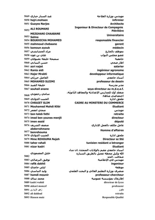 5049 ‫ﻋﺒﺪ اﻟﺴﺘﺎر ﺟﺒﺎري‬                                 ‫ﻣﻬﻨﺪس ﺑﻮزارة اﻟﻔﻼﺣﺔ‬
5050 hajri.mohsen                                                 infirmier
5051 Guayes Narjes                                              Architecte
                                      Ingenieur & Directeur de Compagnie
5052 ALI ROUMANI                                                 Pétriliére
     MEZGHANI CHAABANE
5053 Salma                                                        Universitaire
5054 BOUKHICHA MOHAMED                                   responsable financier
5055 mahmoud chebaane                                                     gerent
5056 kamoun ayoub                                                       médecin
5057 ‫ﻣﺮاد اﻟﺤﺸﺎﻳﺸﻲ‬                                               ‫ﺑﻤﻮﻇﻒ ﺑﺎﻟﺨﺎرج‬
5058 ‫ﻋﻠﻲ ﺑﻦ ﻋﻮن‬                                               ‫ﻋﻀﻮ ﻣﺠﻠﺲ اﻟﻨﻮاب‬
5059 ‫ﺳﻤﻴﺤﺔ ﺧﻠﻴﻘﺔ ﺑﻀﻴﻮﻓﻲ‬                                                   ‫ﺟﺎﻣﻌﻴﺔ‬
5060 ‫ﺣﺴﻦ اﻟﺒﻴﺒﺎﻧﻲ‬                                                     ‫اﻃﺎر ﺻﺤﻲ‬
5061 azri najet                                                          salarier
5062 Rania aidi                                            ingénieur agronome
5063 Hajer Mrabti                                    developpeur informatique
5064 ‫اﻟﻔﺎﺿﻞ ﺣﺮزﻟﻲ‬                                                  ‫أﺳﺘﺎذ ﺟﺎﻣﻌﻲ‬
5065 MOHAMED SLEIMI                                       professeur de dessin
5066 ‫ﺧﻠﻴﻘﺔ اﻟﺼﻴﺪ‬                                                     ‫ﻣﺪﻳﺮ ﻣﺪرﺳﺔ‬
5067 souhail anane                                 sous-directeur au m.d.e.a.f.
                                ،‫ﻣﺘﻔ ّﺪ أ ّل ﻟﻠﻤﺪارس اﻹﻋﺪادّﺔ واﻟﻤﻌﺎهﺪ اﻟ ّﺎﻧﻮّﺔ‬
                                  ‫ﺜ ﻳ‬                ‫ﻳ‬                   ‫ﻘ و‬
5068   ‫ﺳﺎﻣﻲ رﺣﻤﻮﻧﻲ‬
                                                               ‫اﺧﺘﺼﺎﺻﻲ ﻣﻨﺎهﺞ‬
5069   ‫اﻟﺤﺒﻴﺐ اﻟﺬوادي‬                                                 ‫ﻣﻠﺤﻖ ادارة‬
5070   CHRAIET SLIM                     CADRE AU MINSTERE DU COMMERCE
5071   Mouhamed Mahdi Klibi                                             Etudiant
5072   ‫ﻣﻨﺠﻲ اﻣﻌﻤﺮ‬                                                         ‫ﻣﻬﻨﺪس‬
5073   ben taleb fethi                                                   retraite
5074   imed ben younes menjli                                          directeur
5075   imen essid                                                         député
5076   ‫ﻣﻨﺼﻒ اﻟﺸﺮﻳﻒ‬
       ‫ﻒ اﻟﺸ ﻒ‬                                         ‫ﺎ ﻞ ﻣﻜﻠﻒ ﺑﺎﻟﻌﻤﻞ اﻹداري‬
                                                       ‫ﻋﺎﻣﻞ ﻜﻠﻒ ﺎﻟ ﻞ اﻹ ا ي‬
       abderrahmane
5077                                                        Homme d'affaires
       benrehouma
5078   ‫اﻟﺤﺒﻴﺐ اﻟﺬوادي‬                                             ‫ﻣﻠﺤﻖ ادارة‬
5079   Mme REHOUMA Najeh                                    Directeur sz Sté
5080   taher rahali                           tunisien residant a letranger
5081   nizar kadri                                                   Etudiant
                                 ‫ﺁ ﺎذ ﺟﺎﻣﻌﻲ ﻣﻘﻴﻢ ﺑﺎﻟﻮﻻﻳﺎت اﻟﻤﺘﺤﺪة ،ان ﺷﺎء‬
                                  ‫ة ان ﺷﺎ‬     ‫ﺎﻟ ﻻ ﺎ اﻟ‬     ‫ﻘ‬         ‫ﺁﺳﺘﺎذ ﺎ‬
       ‫ﺧﻠﻴﻞ اﻟﻤﺼﻤﻮدي‬                  ‫اﷲ وآﻴﻞ ﻣﺤﻄﺔ ﻋﺠﻴﻞ ﺑﺎﻟﻄﺮﻳﻖ اﻟﺴﻴﺎرة‬
5082                                                            ‫ﺻﻔﺎﻗﺲ اﻟﺠﻢ‬
5083   ‫ﺗﻮﻓﻴﻖ اﻟﺒﺮﺻﺎﻟﻲ‬                                  ‫ﻣﻬﻨﺪس ﻓﻲ اﻹﻋﻼﻣﻴﺔ‬
5084   rafik dakhli                                                 ingenieur
5085   ‫ﻟﻴﻠﻰ ﺣﺎﻣﺪي‬                                                       ‫ﻣﻮﻃﻔﺔ‬
5086   ‫وﻟﻴﺪ اﻟﺘﺒﺎﺳﻲ‬              ‫ﻣﺘﺼﺮف ﺑﻮزارة اﻟﺘﻌﻠﻴﻢ اﻟﻌﺎﻟﻲ و اﻟﺒﺤﺚ اﻟﻌﻠﻤﻲ‬
5087   hamdi mounir
       h     di      i                               professeur-chercheur
                                                          f          h    h
5088   ‫ﻣﺤﻤﺪ ﺗﻴﺘﺎي‬                                 ‫إﻃﺎرﻋﺎل ﺑﻤﺆﺳﺴﺔ ﻋﻤﻮﻣﻴﺔ‬
5089   kadri wahid                                           directeur de lycee
5090   akkari moncef                                                 professeur
5091   ‫زهﻴﺮ اﻟﺰواري‬                                                         ‫ﻣﻜﻮن‬
5092   ali daldoul                                                      retraite
5093   Hassen maiz                                          Resposable Qualité
 