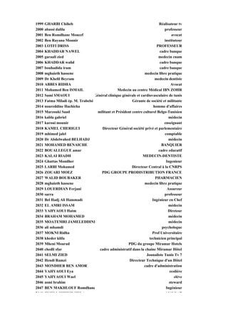 1999   GHARBI Chiheb                                                        Réalisateur tv
2000   abassi dalila                                                            professeur
2001   Ben Romdhane Moncef                                                           avocat
2002   Ben Rayana Mounir                                                        instituteur
2003   LOTFI DRISS                                                         PROFESSEUR
2004   KHADDAR NAWEL                                                         cadre banque
2005   garaali zied                                                         medecin cnam
2006   KHADDAR walid                                                         cadre banque
2007   bouhadida iram                                                        cadre banque
2008   mghaieth hassene                                            medecin libre pratique
2009   Dr Khelil Beyram                                                   medecin dentiste
2010   ABBES RIDHA                                                                  Avocat
2011   Mohamed Ben ISMAIL                         Medecin au centre Médical IBN ZOHR
2012   Sami SMAOUI                  Général clinique générale et cardiovasculaire de tunis
2013   Fatma Miladi ép. M. Trabelsi                        Gérante de société et militante
2014   noureddine Hachicha                                               homme d'affaires
2015   Marzouki Saad                 militant et Président centre culturel Belgo-Tunisien
2016   kabla gabriel                                                               médecin
2017   karoui mounir                                                            enseignant
2018   KAMEL CHERIGUI                   Directeur Général société privé et parlementaire
2019   mhimed jalel                                                             comptable
2020   Dr Abdelwahed BELHADJ                                                       médecin
2021   MOHAMED BENAICHE                                                       BANQUIER
2022   BOUALLEGUE amar                                                      cadre educatif
2023   KALAI RIADH                                                MEDECIN-DENTISTE
2024   Ghattas Mondher                                                           Ingenieur
2025   LARBI Mohamed                                       Directeur Central à la CNRPS
2026   ZOUARI MOEZ                      PDG GROUPE PRODISTRIBUTION FRANCE
2027   WALID BOUBAKER                                                     PHARMACIEN
2028   mghaieth hassene                                            medecin libre pratique
2029   LOUERDIAN Ferjani                                                          Assureur
2030   sarra                                                                    professeur
2031   Bel Hadj Ali Hammadi                                             Ingénieur en Chef
2032   EL AMRI ISSAM                                                               médecin
2033   YAHYAOUI Hatm                                                              Direteur
2034   BRAHAM MOHAMED                                                              médecin
2035   MOATEMRI JAMELEDDINE                                                        médecin
2036   ali mhamdi                                                             psychologue
2037   MOKNI Ridha                                                      Prof Universitaire
2038   kheder klifa                                                   technicien principal
2039   Mheni Mourad                                     PDG du groupe Miramar Hotels
2040   chedli sfar                     cadre administratif dans la chaine Miramar Hôtel
2041   SELMI ZIED                                                   Jounaliste Tunis Tv 7
2042   Hendi Ramzi                                       Directeur Technique d'un Hôtel
2043   MONDHER BEN AMOR                                            cadre d'administration
2044   YAHYAOUI Eya                                                                ecolière
2045   YAHYAOUI Wael                                                                  eléve
2046   asmi brahim                                                                 steward
2047   BEN MAKHLOUF Romdhane                                                     Ingénieur
2048   ZMELI CHERIF HELA                                                         AVOCAT
 