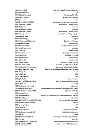 5095   ‫ﻓﻴﺼﻞ ﺑﻦ ﻋﻮن‬                                ‫رﺋﻴﺲ ﻣﺼﻠﺤﺔ ﺑﻤﻨﺪوﺑﻴﺔ اﻟﺸﺒﺎب واﻟﺮﻳﺎﺽﺔ ﻣﺪﻥﻴﻦ‬
5096   ben ahmad aziz                                                                          ‫ﺗﻘﻨﻲ‬
5097   khaled Ouerteni                                                  Technicien IO_Sfax  _
5098   Tarek NABLI                                                    Cadre API-Pépinière
5099   ‫ﺡﺒﻴﺐ ﻣﻴﻤﻮﻥﻲ‬                                                                          ‫ﻣﺤﺎﺳﺐ‬
5100   RACHID ABDAOUI                              professeurenseignement secondaire
5101   Mourad Taboubi                                         Directeur CFA de l'Ariana
5102   lagha maha                                                                        medecin
5103   mohamed zghaier                                                                   medecin
5104   Mourad Taboubi                                         Directeur CFA de l'Ariana
5105   ‫ﻋﻤﺎد ﺑﻦ ﻋﻤﺎرة‬                                      ‫ﻣﻌﻠﻖ رﻳﺎﺽﻲ ﺑﺎﻻذاﻋﺔ و اﻟﺘﻠﻔﺰة اﻟﺘﻮﻥﺴﻴﺔ‬
5106   hichem fradi                                                                     ingenieur
5107   aymen negra                                                                         deputé
5108   Abderraouf Dhaouadi                                             Employe a l'etrange
5109   kamel akremi                                                              fonctionnaire
5110   houcine walid                                              enseignant universitaire
5111   wajdi ben ayeche                                                                  etudiant
5112   ‫ﺁﺳﻴﺔ اﻻﻣﻴﻦ‬                                                                 ‫ﻣﺴﺘﺸﺎرة ﻗﺎﻥﻮﻥﻴﺔ‬
5113   zahrouni sami                                                  directeur commercial
5114   ‫أﻳﻤﻦ اﻟﺒﺤﺮﻳﻨﻲ‬                                                     ‫ﺗﻘﻨﻲ ﺑﻮزارة اﻟﺘﻌﻠﻴﻢ اﻟﻌﺎﻟﻲ‬
5115   lotfi hamami                                                              fonctionnaire
5116   adel beldi                                                                fonctionnaire
5117   jemai chedly                                              directeur d école retraité
                                                                              d'école
5118   ‫ﻣﺤﻤﺪ ﺑﻦ ﻣﺤﻤﺪ ﻋﺒﻴﺪ‬                                ‫ﻣﺔﺹﺮف ﻣﺴﺔﺵﺎر ﺑﺨﻄﺔ رﺋﻴﺲ ﻣﺼﻠﺤﺔ ﺑﻮ‬
5119   mohammed ramzi zouiter                           professeur education technique
5120   ‫أﺡﻤﺪ ﺑﻦ ﻋﺒﺪ اﻟﻮهﺎب ﺳﻌﺎدة‬        ‫ﻣﻬﻨﺪس أول رﺋﻴﺲ ﻗﺴﻢ هﻨﺪﺳﺔ ﻣﻴﻜﺎﻥﻴﻜﻴﺔ وأﻥﺎﺑﻴﺐ ﺑﺸﺮآﺔ ﺥﺎﺹﺔ‬
5121   ‫د.ﻋﺪﻥﺎن ﺥﻠﻔﻪ‬                                                                            ‫ﻃﺒﺐ‬
5122   ‫ﻟﻄﻔﻲ اﻟﺨﻠﻴﻔﻲ‬                                                                          ‫ﻣﻮﻇﻒ‬
5123   ‫ﻋﺒﺪاﻟﻮهﺎب دﺥﻴﻠﻲ‬                                                                        ‫أﺳﺘﺎذ‬
5124   ‫ﺟﻼل اﻟﺠﺒﺎﻟﻲ‬
         ‫اﻟﺠﺒﺎﻟ‬                                                              ‫رﺋﻴﺲ ﻣﺼﻠﺤﺔ ﺑﻮزارة‬
5125   GUERFALI-ZOUHEIR                                  chef de département formation
5126   ‫ﻋﻠﻲ اﻟﺮﺑﻴﻌﻲ‬                                                                       ‫إﻃﺎر إداري‬
5127   mohamed anis ourak                                                              education
5128   hamida mabrouki          nte dans un centre de soutien scolaire (vitamin center
5129   mohamed mahdi nakhli                                             ingénieur principal
5130   ‫ﻣﺤﻤﺪ اﻥﻴﺲ ورق‬                                                                         ‫اﻟﺘﺮﺑﻴﺔ‬
5131   mourad najari            irecteur de 'vitamin center' centre de soutien scolaire
5132   faten.haj.ayed                                                              en chomage
5133   BEN HENIA MOHAMED HA                                  Chef Agence Cie Assurance
5134   chamakh moh lassaad                                                                retraité
5135   ‫ﺳﻤﻴﺮ ﺑﻦ ﺑﻨﺎﻥﻲ ﺗﺒﺎﺳﻲ‬                                                                     ‫ﻓﻼح‬
5136   ‫ﻋﻤﺎر ﺳﺎﺳﻲ‬                                                                              ‫أﺳﺘﺎذ‬
5137   Selim Hemissi                                                 Enseignant chercheur
5138   mohamed amine jebali                                         étudiant thèse doctorat
5139   ‫زﻳﺎد ﻋﻠﻴﺔ‬                                                                            ‫ﻣﻬﻨﺪس‬
5140   Dr Bouassida Khaled                         Chirurgien Dentiste Implantologue
5141   ‫آﺮﻳﻢ داود‬                                                                         ‫اﻃﺎر ﺗﺮﺑﻮي‬
5142   MATOUSSI Abdelhamid                          Professeur hospitalo-universitaire
5143   DAOUD KARIM                                        chef de service(M. education )
5144   B ll l h M dh                                              P f                 i     it i
 