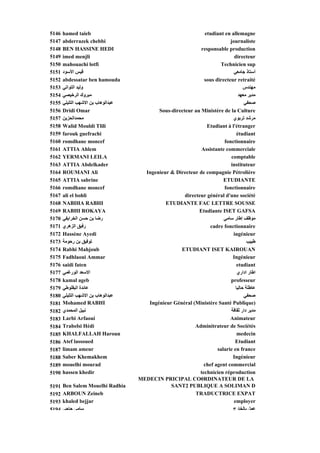 5146   hamed taieb                                             etudiant en allemagne
5147   abderrazek chebbi                                                   journaliste
5148   BEN HASSINE HEDI                                      responsable production
                                                                 p         p
5149   imed menjli                                                            directeur
5150   mahouachi lotfi                                                Technicien sup
5151   ‫ﻗﻴﺲ اﻷﺳﻮد‬                                                             ‫أﺳﺘﺎذ ﺟﺎﻣﻌﻲ‬
5152   abdessatar ben hamouda                                  sous directeur retraité
5153   ‫وﻟﻴﺪ اﻟﺘﻮاﺗﻲ‬                                                                ‫ﻣﻬﻨﺪس‬
5154   ‫ﻣﺒﺮوك اﻟﺮﺥﻴﺼﻲ‬                                                            ‫ﻣﺪﻳﺮ ﻣﻌﻬﺪ‬
5155   ‫ﻋﺒﺪاﻟﻮهﺎب ﺑﻦ اﻻﺵﻬﺐ اﻟﺘﻠﻴﻠﻲ‬                                                  ‫ﺹﺤﻔﻲ‬
5156   Dridi Omar                          Sous-directeur au Ministère de la Culture
5157   ‫ﻣﺤﻤﺪاﻟﺤﺰﻳﻦ‬                                                            ‫ﻣﺮﺵﺪ ﺗﺮﺑﻮي‬
5158   Walid Mouldi Tlili                                       Etudiant à l'étranger
5159   farouk guefrachi                                                        étudiant
5160   romdhane moncef                                                  fonctionnaire
5161   ATTIA Ahlem                                           Assistante commerciale
5162   YERMANI LEILA                                                        comptable
5163   ATTIA Abdelkader                                                    instituteur
5164   ROUMANI Ali                    Ingenieur & Directeur de compagnie Pétrolière
5165   ATTIA sabrine                                                    ETUDIANTE
5166   romdhane moncef                                                  fonctionnaire
5167   ali el bohli                                   directeur général d'une société
5168   NABIHA RABHI                           ETUDIANTE FAC LETTRE SOUSSE
5169   RABHI ROKAYA                                         Etudiante ISET GAFSA
5170   ‫رﺽﺎ ﺑﻦ ﺡﺴﻦ اﻟﺨﺮاﻳﻔﻲ‬                                              ‫ﻣﻮﻇﻒ إﻃﺎر ﺳﺎﻣﻲ‬
5171   ‫رﻓﻴﻖ اﻟﺰهﺮي‬                                                cadre fonctionnaire
5172   Hassène Ayedi                                                         ingénieur
5173   ‫ﺗﻮﻓﻴﻖ ﺑﻦ رﺡﻮﻣﺔ‬                                                                ‫ﻃﺒﻴﺐ‬
5174   Rabhi Mahjoub                                ETUDIANT ISET KAIROUAN
5175   Fadhlaoui Ammar                                                       Ingénieur
5176   saidi faten                                                             etudiant
5177   ‫اﻻﺳﻌﺪ اﻟﻮرﻏﻤﻲ‬                                                           ‫اﻃﺎر اداري‬
5178   kamal ageb                                                          professeur
5179   ‫ﻋﺎﺋﺪة اﻟﺒﻘﻠﻮﻃﻲ‬                                                         ‫ﻋﺎﻃﻠﺔ ﺡﺎﻟﻴﺎ‬
5180   ‫ﻋﺒﺪاﻟﻮهﺎب ﺑﻦ اﻻﺵﻬﺐ اﻟﺘﻠﻴﻠﻲ‬                                                  ‫ﺹﺤﻔﻲ‬
5181   Mohamed RABHI                   Ingénieur Général (Ministère Santé Publique)
5182   ‫ﻥﺒﻴﻞ اﻟﻤﺤﻤﺪي‬                                                        ‫ﻣﺪﻳﺮ دار ﺔ‬
                                                                           ‫ﺙﻘﺎﻓﺔ‬
5183   Larbi Arfaoui                                                       Animateur
5184   Trabelsi Hédi                                      Adminitrateur de Sociétés
5185   KHALFALLAH Haroun                                                       medecin
5186   Atef lassoued                                                          Etudiant
5187   limam ameur                                                   salarie en france
5188   Saber Khemakhem                                                       Ingénieur
5189   mouelhi mourad                                          chef agent commercial
5190   hassen khedir                                         technicien réproduction
                                    MEDECIN PRICIPAL CO0RDINATEUR DE LA
5191   Ben Salem Mouelhi Radhia                 SANT2 PUBLIQUE A SOLIMAN D
5192   ARBOUN Zeineb                                       TRADUCTRICE EXPAT
5193   khaled bejjar                                                         employer
5194   ‫ﺳﺎﻣﻲ ﺡﺎﺟﻲ‬                                                             ‫ﻋﻤﻞ ﺑﺎﻟﺨﺎرج‬
 