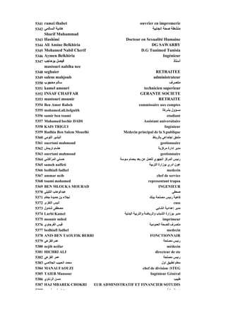 5341 ramzi thabet                                                ouvrier en impremerie
5342 ‫هﺎدﻳﺔ اﻟﺴﺎﻟﻤﻲ‬                                                      ‫ﻣﻨﺸﻄﺔ ﺹﺤﺔ اﻥﺠﺎﺑﻴﺔ‬
       Sharif Muhammad
5343   Hashimi                                          Docteur en Sexualité Humaine
5344   Ali Amine Belkhiria                                           DG SAWARBY
5345   Mohamed Nabil Cherif                                     D.G Tunimed Tunisia
5346   Aymen Belkhiria                                                      Ingénieur
5347   ‫ﻓﻴﺼﻞ ﺑﻮﺡﺎﺟﺐ‬                                                               ‫أﺳﺘﺎذ‬
       mastouri nabiha nee
5348   seghaier                                                         RETRAITEE
5349   salem mahjoub                                                   administrateur
5350   ‫ﺳﺎﻟﻢ ﻣﺤﺠﻮب‬                                                               ‫ﻣﺘﺼﺮف‬
5351   kamel amouri                                               technicien superieur
5352   INSAF CHAFFAR                                             GERANTE SOCIETE
5353   mastouri mounir                                                    RETRAITE
5354   Ben Amor Rabeh                                    commissaire aux comptes
5355   mohamed.ali.belguith
                       i  i                                                  ‫ﻣﺴﺆول ﺑﺸﺮآﺔ‬
                                                                             ‫ل ﺸ آﺔ‬
5356   samir ben toumi                                                          etudiant
5357   Mohamed bechir DADI                                    Assistant universitaire
5358   KAIS TRIGUI                                                             Ingénieur
5359   Radhia Ben Salem Mouelhi              Medecin principal de la S.publique
5360   ‫اﻟﺒﺸﻴﺮ اﻟﺘﻮﻣﻲ‬                                                ‫ﻣﻠﺤﻖ إﺟﺘﻤﺎﻋﻲ ﺑﺎﻟﺮﺑﺎط‬
5361   ouertani mahmoud                                                    gestionnaire
                                                                           g
5362   ‫هﺸﺎم ﺗﺮﻳﻤﺶ‬                                                        ‫ﻣﺪﻳﺮ إدارة ﻣﺮآﺰﻳﺔ‬
5363   ouertani mahmoud                                                    gestionnaire
5364   ‫ﺡﺴﻨﻲ اﻟﻤ ّاآﺸﻲ‬
             ‫ﺮ‬                             ‫رﺋﻴﺲ اﻟﻤﺮآﺰ اﻟﺠﻬﻮي ﻟﻠﻌﻤﻞ ﻋﻦ ﺑﻌﺪ ﺑﺤﻤﺎم ﺳﻮﺳﺔ‬
5365   sameh naffeti                                             ‫ﻋﻮن ادري ﺑﻮزارة اﻟﺘﺮﺑﻴﺔ‬
5366   bedhiafi fadhel                                                          medecin
5367   ammar ncib                                                      chef de service
5368   toumi mohamed                                            representant trapsa
5369   BEN MLOUKA MOURAD                                                 INGENIEUR
5370   ‫ﻋﺒﺪاﻟﻮهﺎب اﻟﺘﻠﻴﻠﻲ‬                                                            ‫ﺹﺤﻔﻲ‬
5371   ‫ﻥﺠﻼء ﺑﻦ ﺡﻤﻴﺪة ﺟﻐﺎم‬                                        ‫آﺎهﻴﺔ رﺋﻴﺲ ﻣﺼﻠﺤﺔ ﺑﺒﻨﻚ‬
5372   ‫اﻥﻴﺲ اﻟﻨﻔﺰى‬                                                                   cnss
5373   ‫ﻣﺼﻄﻔﻰ ﺵﻨﺪول‬                                                    ‫ﻣﺪﻳﺮ إﻋﺪادﻳﺔ اﻟﺸﺎﺑﻲ‬
5374   Larbi Kamel                           ‫ﻣﺪﻳﺮ ﺑﻮزارة اﻟﺸﺒﺎب واﻟﺮﻳﺎﺽﺔ واﻟﺘﺮﺑﻴﺔ اﻟﺒﺪﻥﻴﺔ‬
5375   mounir miled                                                          imprimeur
5376   ‫ﻗﻴﺲ اﻟﻔﺮﺟﺎوي‬                                              ‫ﻣﺘﺼﺮف ﻟﻠﺼﺤﺔ اﻟﻌﻤﻮﻣﻴﺔ‬
5377   bedhiafi fadhel                                                          medecin
5378   ANIS BEN TAOUFIK BERRI                                     FONCTIONNAIR
5379   ‫ﻋﻤﺮاﻟﻔﺰﻋﻲ‬                                                              ‫رﺋﻴﺲ ﻣﺼﻠﺤﺔ‬
5380   nejib neifar                                                             médecin
5381   HICHRI ALI                                                     directeur de ste
5382   ‫ﻋﻤﺮ اﻟﻔﺰﻋﻲ‬                                                             ‫رﺋﻴﺲ ﻣﺼﻠﺤﺔ‬
5383   ‫ﻣﺤﻤﺪ اﻟﺤﺒﻴﺐ اﻟﺠﻼﺹﻲ‬                                                   ‫ﻣﻌﻠﻢ ﺗﻄﺒﻴﻖ اول‬
5384   MANAI FAOUZI                                          chef de division :STEG
5385   TAIEB Mansour                                              Ingénieur Général
5386   ‫ﻣﺴﻦ اﻟﺮﻥﺎوي‬                                                                   ‫ﻃﺒﻴﺐ‬
5387   HAJ MBAREK CHOKRI        EUR ADMINISTRATIF ET FINANCIER SOTUDIS
5388     ‫ﻣﺤﻤﺪﺳﺎﺳ زرﻳﺒ‬                                                           ‫ﻣﻤﺮض اول‬
 