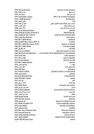 5390   Messaoudi Jamel                                 directeur d'ecole primaire
5391   ‫ﻣﺤﻤﺪ ﺑﻮﻋﺠﻴﻠﺔ‬                                                           ‫اداري ﺑﻤﻌﻬﺪ‬
5392   ‫ﻥﺰﻳﻬﺔ ﻣﺪﺥﻦ‬
       ‫ﻦ‬       ‫ﺰﻳﻬ‬                                                         ‫ﻲ ﻗﺎﺑﻠﺔ‬
                                                                             ‫ﻲ ﺳﺎﻣﻲ ﺑ‬   ‫ﻓﻨﻲ‬
5393   Nejmeddine Tagoug                        PDG N & N Global Technology
5394   LARBI Boujemaa                                                   fonctionnaire
5395   ‫ﻓﻴﺼﻞ اﻟﺤﻔﻴﺎن‬                                                                    ‫ﻃﺎﻟﺐ‬
5396   ‫ﺵﻜﻴﺐ ﺑﻦ ﻥﺠﻴﻤﺔ‬                       ‫ﻣﺴﺘﺸﺎر ﺗﺪرﻳﺐ ﺑﺎﻟﻮآﺎﻟﺔ اﻟﺘﻮﻥﺴﻴﺔ ﻟﻠﺘﻜﻮﻳﻦ اﻟﻤﻬﻨﻲ‬
5397   ‫ﻥﻌﻤﺎن اﻟﻌﻴﺎري‬                                                 ‫رﺋﻴﺲ ﻣﺼﻠﺤﺔ ﺑﺸﺮآﺔ‬
5398   ‫ﺁﻣﻨﺔ رﺡﻤﻮﻥﻲ‬                                           ‫ﻋﻮن إداري ﺑﺸﺮآﺔ ﻥﻘﻞ ﺗﻮﻥﺲ‬
5399   merai mohamed kamel                                                       medecin
5400   KSOURI SAMIA EP HAOUAN                                       PROFESSEUR .
5401   DAROUICHE FAOUZI                           GERANT DE SOCIETE IDIS
5402   walid Ben Mabrouk                                                 universitaire
5403   BEN ABID Mouna                                                         Etudiante
5404   HAJEM Hayet épouse BEN AB                                                retraitée
5405   BEN ABID Rym épouse FETO                                 Docteur en biologie
5406   BEN ABID Mehdi                                              Tourisme Jeddah
5407   ‫ﻋﺎﺋﺪ اﻟﺒﻘﻠﻮﻃﻲ‬                                                            ‫ﻋﺎﻃﻠﺔ ﺡﺎﻟﻴﺎ‬
5408   marwen neffakhi                               2éme anné mastère en droit
5409   DR HAOUANI MONCEF       ECIN INSPECTEUR MEDENINE ET TATAOUINE
5410   tarek fouli                                                   cadre superieur
5411   faiez_rekik                                                 expert comptable
5412   el ouni othmane                                             directeur de salle
5413   BEN ABID Hamadi                                                           Retraité
5414   ‫ﻋﺒﺪاﻟﻤﺠﻴﺪ ﺑﻠﻌﻴﺪي‬                                                              ‫ﻣﻬﻨﺪس‬
5415   ‫هﻴﻜﻞ ﻋﺒﺎﺳﻲ‬                                                     ‫ﻣﺤﻠﻞ ﺑﻤﺠﻠﺲ اﻟﻨﻮاب‬
5416   Zidi Zina                                                             Infirmiere
5417   SMATI AMOR                           CONDUCTEUR A L'ETRANGER
5418   tarek kbaier                                                              opticien
5419   RACHED KSOURI                                                  ENSEIGNANT
5420   M'RABET Mehdi                                                               Juriste
5421   ‫رﺵﻴﺪ آﺸﻴﺪ‬                                                                      ‫ﻋﺎﻃﻞ‬
5422   ‫اﻟﻨﺎﺹﺮ ﻣﺮزوق‬                                                            ‫ﻣﻬﻦ اﻟﺼﺤﺔ‬
5423   Haifa Mezni                                          assistante universitaire
5424   ‫ﻣﺤﻤﺪ ﻋﺎﻣﺮ اﻟﻮرﻳﻤﻲ‬                                                             ‫ﻣﻤﺮض‬
5425   naffati abdlkader                         prof assistant faculte ezzitouna
5426   ‫وﺡﻴﺪ ﺑﻦ ﻣﺒﺎرك ﺑﺮآﺎوي‬                                                     ‫ﻋﺎﻣﻞ ﻳﻮﻣﻲ‬
5427   ‫ﻣﺤﻤﺪ ﻋﻠﻲ اﻟﺠﻠﻴﺪي‬                                                              ‫ﻣﻮﻇﻒ‬
5428   Rachid chebbi                                                ‫ﻣﻠﺤﻖ ﻟﻠﺼﺤﺔ اﻟﻌﻤﻮﻣﻴﺔ‬
5429   kherfani_zouhair                                                        infiermié
5430   smeche ali                                   inspecteur principal retraité
5431   HEDI ZAGHOUANI                                Expert-comptable stagiaire
5432   kamel.khlifi                                         Assistant_Technologue
                                                            Assistant Technologue
5433   jadlaoui talel                                                            étudiant
5434   Ben Alaya Mohamed Adel                                  Directeur Financier
5435   hannachi mourad                                           animateur culturel
5436   nabila belhadj mohamed                                         femme de foyer
5437   ADEL RIDEN                                  DIRECTEUR M.J.KELIBIA
5438   CHELBI Emna Sana                                                            Juriste
5439       h       dk b k
 