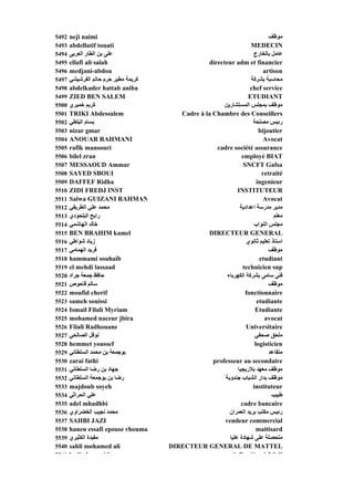 5492   neji naimi                                                            ‫ﻣﻮﻇﻒ‬
5493   abdellatif touati                                            MEDECIN
5494   ‫ر ﺮﺑﻰ‬
       ‫ﻋﻠﻰ ﺑﻦ اﻟﻄﺎر اﻟﻌﺮﺑﻰ‬
                       ‫ﻰ‬                                             ‫ﻋﺎﻣﻞ ﺑ رج‬
                                                                     ‫ﻞ ﺑﺎﻟﺨﺎرج‬
5495   ellafi ali salah                           directeur adm et financier
5496   medjani-abdou                                                      artison
5497   ‫آﺮﻳﻤﺔ ﻣﻄﻴﺮ ﺡﺮم ﺡﺎﺗﻢ اﻟﻔﺮﺵﻴﺸﻲ‬                                 ‫ﻣﺤﺎﺳﺒﺔ ﺑﺸﺮآﺔ‬
5498   abdelkader hattab aniba                                      chef service
5499   ZIED BEN SALEM                                              ETUDIANT
5500   ‫آﺮﻳﻢ ﺥﻤﻴﺮي‬                                       ‫ﻣﻮﻇﻒ ﺑﻤﺠﻠﺲ اﻟﻤﺴﺘﺸﺎرﻳﻦ‬
5501   TRIKI Abdessalem                  Cadre à la Chambre des Conseillers
5502   ‫ﺑﺴﺎم اﻟﺒﻠﻄﻲ‬                                                   ‫رﺋﻴﺲ ﻣﺼﻠﺤﺔ‬
5503   nizar gmar                                                       bijoutier
5504   ANOUAR RAHMANI                                                     Avocat
5505   rafik mansouri                                cadre société assurance
5506   bilel zran                                               employé BIAT
5507   MESSAOUD Ammar                                            SNCFT Gafsa
5508   SAYED SBOUI                                                        retraité
5509   DAFFEF Ridha                                                    ingenieur
5510   ZIDI FREDJ INST                                        INSTITUTEUR
5511   Salwa GUIZANI RAHMAN                                               Avocat
5512   ‫ﻣﺤﻤﺪ ﻋﻠﻲ اﻟﻄﺮﻳﻔﻲ‬                                        ‫ﻣﺪﻳﺮ ﻣﺪرﺳﺔ اﻋﺪادﻳﺔ‬
5513   ‫راﺑﺢ اﻟﺒﻠﺤﻮدي‬                                                            ‫ﻣﻌﻠﻢ‬
5514   ‫ﻬ ﻲ‬
       ‫ﺥﺎﻟﺪ اﻟﻬﺎﺵﻤﻲ‬                                                  ‫ﺠ ﺲ اﻟﻨﻮاب‬
                                                                     ‫ﻣﺠﻠﺲ ﻮ ب‬
5515   BEN BRAHIM kamel                           DIRECTEUR GENERAL
5516   ‫زﻳﺎد ﺵﻮاﻃﻲ‬                                                  ‫اﺳﺘﺎذ ﺗﻌﻠﻴﻢ ﺙﺎﻥﻮي‬
5517   ‫ﻓﺮﻳﺪ اﻟﻬﻤﺎﻣﻲ‬                                                          ‫ﻣﻮﻇﻒ‬
5518   hammami souhaib                                                  etudiant
5519   el mehdi lassaad                                          technicien sup
5520   ‫ﺡﺎﻓﻆ ﺟﻤﻌﺔ ﺟﺮاد‬                                    ‫ﻓﻨﻰ ﺳﺎﻣﻰ ﺑﺸﺮآﺔ اﻟﻜﻬﺮﺑﺎء‬
5521   ‫ﺳﺎﻟﻢ ﻗﺎﺡﻮص‬                                                            ‫ﻣﻮﻇﻒ‬
5522   moufid cherif                                              fonctionnaire
5523   sameh souissi                                                   etudiante
5524   Ismail Filali Myriam                                           Etudiante
5525   mohamed naceur jbira                                                avocat
5526   Filali Radhouane                                           Universitaire
5527   ‫ﻥﻮﻓﻞ اﻟﺼﺎﻟﺤﻲ‬                                                   ‫ﻣﻠﺤﻖ ﺹﺤﻔﻲ‬
5528   hemmet youssef                                                 logisticien
5529   ‫ﺑﻮﺟﻤﻌﺔ ﺑﻦ ﻣﺤﻤﺪ اﻟﺴﻠﻄﺎﻥﻲ‬                                               ‫ﻣﺘﻘﺎﻋﺪ‬
5530   zarai fathi                                  professeur au secondaire
5531   ‫ﺟﻬﺎد ﺑﻦ رﺽﺎ اﻟﺴﻠﻄﺎﻥﻲ‬                                   ‫ﻣﻮﻇﻒ ﻣﻌﻬﺪ ﺑﻼرﻳﺠﻴﺎ‬
5532   ‫رﺽﺎ ﺑﻦ ﺑﻮﺟﻤﻌﺔ اﻟﺴﻠﻄﺎﻥﻲ‬                           ‫ﻣﻮﻇﻒ ﺑﺪار اﻟﺸﺒﺎب ﺟﻨﺪوﺑﺔ‬
5533   majdoub soyeh                                                 instituteur
5534   ‫ﻋﻠﻲ اﻟﺤﺮاﺙﻲ‬                                                             ‫ﻃﺒﻴﺐ‬
5535   adel mhadhbi                                             cadre bancaire
5536   ‫ﻣﺤﻤﺪ ﻥﺠﻴﺐ اﻟﺨﻀﺮاوي‬                                 ‫رﺋﻴﺲ ﻣﻜﺘﺐ ﺑﺮﻳﺪ اﻟﻌﻤﺮان‬
5537   SAHBI JAZI                                       vendeur commercial
5538   hanen essafi epouse rhouma                                      maitisard
5539   ‫ﻣﻔﻴﺪة اﻟﻜﺜﻴﺮي‬                                      ‫ﻣﺘﺤﺼﻠﺔ ﻋﻠﻰ ﺵﻬﺎدة ﻋﻠﻴﺎ‬
5540   sahli mohamed ali              DIRECTEUR GENERAL DE MATTEL
5541   h di b          id                                   i fi iè à I S C
 