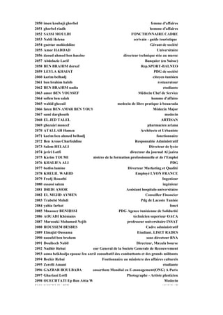 2050   imen koubaji ghorbel                                                 femme d'affaires
2051   ghorbel riadh                                                       homme d'affaires
2052   SASSI MOULDI                                            FONCTIONNAIRE CADRE
2053   Nabli Helena                                             ecrivain - guide touristique
2054   guettar mohieddine                                                  Gérant de société
2055   Amor HADDAD                                                              Universitaire
2056   daoud ahmed ben hassine                            directeur technique stée au maroc
2057   Abdelaziz Larif                                                  Banquier (en Suisse)
2058   BEN BRAHIM dorsaf                                             Rep.SPORT-BALNEO
2059   LEYLA KHAIAT                                                           PDG de société
2060   karim belhadj                                                         citoyen tunisien
2061   ben brahim habib                                                          restaurateur
2062   BEN BRAHIM nadia                                                             etudiante
2063   amor BEN YOUSSEF                                            Médecin Chef de Service
2064   sofien ben salah                                                     homme d'affaire
2065   wahid ghezail                                 medecin de libre pratique à bouarada
2066   faten BEN AMAR BEN YOUS                                               Médecin Major
2067   sami darghouth                                                                medecin
2068   EL JED TALEL                                                                ARTISAN
2069   ghezaiel moncef                                                    pharmacien ariana
2070   ATALLAH Hamza                                                 Architecte et Urbaniste
2071   karim ben ahmed belhadj                                                  fonctionnaire
2072   Ben Arous Charfeddine                                     Responsable Administratif
2073   Salem HELALI                                                        Directeur de lycée
2074   jeriri Lotfi                                           directeur du journal Al jazira
2075   Karim TOUMI                  inistère de la formation professionnelle et de l'Emploi
2076   KHALIFA ALI                                                                      PDG
2077   bediss lamine                                         Directeur Marketing et Qualité
2078   KHELIL WAHID                                               Employé LYON FRANCE
2079   Fredj Rouatbi                                                                Ingenieur
2080   essassi salem                                                                ingénieur
2081   DRIDI AMOR                                           Assistant hospitalo universitaire
2082   EL MEJID AYMEN                                                   Conseiller Financier
2083   Trabelsi Mehdi                                                Pdg de Lacoste Tunisie
2084   yahia farhat                                                                     fonct
2085   Mnaouer BENHISSI                               PDG Agence tunisienne de Solidarité
2086   AOUADI Khémaies                                          technicien superieur OACA
2087   Marzouki Mohamed Nejib                               professeur universitaire INSAT
2088   HOUSSEM BESBES                                                   Cadre administratif
2089   Elmajid Oussama                                             Etudiant. LISET RADES
2090   naoufel ben brahem                                                sous directeur BNA
2091   Douihech Nabil                                             Directeur, Maxula bourse
2092   Nadhir Rebai                 teur General de la Societe Generale de Recouvrement
2093   asma belkhodja epouse feu azzeil consultatif des combattants et des grands militants
2094   Bechir Rebai                        Fontionnaire au ministere des affaires culturels
2095   Zerelli Amani                                                                etudiante
2096   GAZBAR BOULBABA               onsortium Mondial en E-management(ONG) A Paris
2097   Ghariani Lotfi                                       Photographe - Artiste plasticien
2098   OUECHTATI Ep Ben Attia W                                                      Medecin
2099   NOURI HABIB                                                                 AVOCAT
 