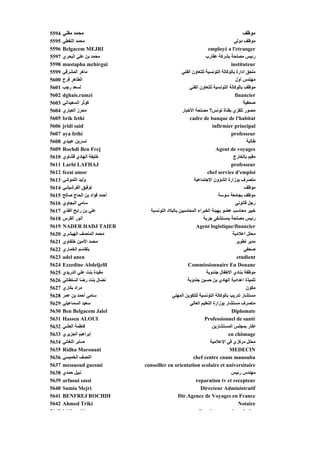 ‫4955‬   ‫ﻣﺤﻤﺪ ﻣﻘﻨﻲ‬                                                                       ‫ﻣﻮﻇﻒ‬
‫5955‬   ‫ﻣﺤﻤﺪ اﻟﻨﻔﻄﻲ‬                                                                 ‫ﻣﻮﻇﻒ دوﻟﻲ‬
‫6955‬   ‫‪Belgacem MEJRI‬‬
           ‫‪g‬‬                                                        ‫‪employé a l'etranger‬‬
                                                                         ‫‪p y‬‬               ‫‪g‬‬
‫7955‬   ‫ﻣﺤﻤﺪ ﺑﻦ ﻋﻠﻲ اﻟﺒﺤﺮي‬                                          ‫رﺋﻴﺲ ﻣﺼﻠﺤﺔ ﺑﺸﺮآﺔ ﻋﻘﺎرب‬
‫8955‬   ‫‪mustapha mchirgui‬‬                                                         ‫‪instituteur‬‬
‫9955‬   ‫ﻣﺎهﺮ اﻟﻤﺸﺮﻗﻲ‬                                 ‫ﻣﻠﺤﻖ ادارة ﺑﺎﻟﻮآﺎﻟﺔ اﻟﺘﻮﻥﺴﻴﺔ ﻟﻠﺘﻌﺎون اﻟﻔﻨﻲ‬
‫0065‬   ‫اﻟﻄﺎهﺮ ﻓﺮح‬                                                                   ‫ﻣﻬﻨﺪس أول‬
‫1065‬   ‫ﻟﺴﻌﺪ رﺟﺐ‬                                          ‫ﻣﻮﻇﻒ ﺑﺎﻟﻮآﺎﻟﺔ اﻟﺘﻮﻥﺴﻴﺔ ﻟﻠﺘﻌﺎون اﻟﻔﻨﻲ‬
‫2065‬   ‫‪dghais.ramzi‬‬                                                                ‫‪financier‬‬
‫3065‬   ‫آﻮﺙﺮ اﻟﺴﻌﻴﺪاﻥﻲ‬                                                                   ‫ﺹﺤﻔﻴﺔ‬
‫4065‬   ‫ﻣﺤﺮز اﻟﻌﻴﺎري‬                                  ‫ﻣﺼﻮر ﺗﻠﻔﺰي ﺑﻘﻨﺎة ﺗﻮﻥﺲ7 ﻣﺼﻠﺤﺔ اﻷﺥﺒﺎر‬
‫5065‬   ‫‪brik fethi‬‬                                        ‫‪cadre de banque de l'habitat‬‬
‫6065‬   ‫‪jridi said‬‬                                                      ‫‪infirmier principal‬‬
‫7065‬   ‫‪aya fethi‬‬                                                                 ‫‪professeur‬‬
‫8065‬   ‫ﻥﺴﺮﻳﻦ ﻋﺒﻴﺪي‬                                                                        ‫ﻃﺎﻟﺒﺔ‬
‫9065‬   ‫‪Rochdi Ben Frej‬‬                                                   ‫‪Agent de voyages‬‬
‫0165‬   ‫ﺔ اﻟﻬﺎدي ﻗﺸﺎوي‬
              ‫ﻗ‬       ‫ﺥﻠﻴﻔﺔ‬                                                       ‫ﻣﻘﻴﻢ ﺑﺎﻟﺨﺎرج‬
‫1165‬   ‫‪Larbi LAFHAJ‬‬                                                              ‫‪professeur‬‬
‫2165‬   ‫‪fezai amor‬‬                                                   ‫‪chef service d'emploi‬‬
‫3165‬   ‫وﻟﻴﺪ اﻟﻠﻤﻮﺵﻲ‬                                        ‫ﻣﺘﺼﺮف ﺑﻮزارة اﻟﺸﺆون اﻹﺟﺘﻤﺎﻋﻴﺔ‬
‫4165‬   ‫ﺗﻮﻓﻴﻖ اﻟﻔﺮﺵﻴﺸﻲ‬                                                                    ‫ﻣﻮﻇﻒ‬
‫5165‬   ‫أﺡﻤﺪ ﻓﺆاد ﺑﻦ اﻟﺤﺎج ﺹﺎﻟﺢ‬                                             ‫ﻣﻮﻇﻒ ﺑﺠﺎﻣﻌﺔ ﺳﻮﺳﺔ‬
‫6165‬   ‫ﻲ ﺒﺠ وي‬
       ‫ﺳﺎﻣﻲ اﻟﺒﺠﺎوي‬                                                                 ‫ﻮﻲ‬
                                                                                    ‫رﺟﻞ ﻗﺎﻥﻮﻥﻲ‬
‫7165‬   ‫ﻋﻠﻲ ﺑﻦ راﺑﺢ اﻟﻘ َي‬
         ‫ﺪ‬                         ‫ﺥﺒﻴﺮ ﻣﺤﺎﺳﺐ ﻋﻀﻮ ﺑﻬﻴﺌﺔ اﻟﺨﺒﺮاء اﻟﻤﺤﺎﺳﺒﻴﻦ ﺑﺎﻟﺒﻼد اﻟﺘﻮﻥﺴﻴﺔ‬
‫8165‬   ‫أﻥﻮر اﻟﻘﺮس‬                                                ‫رﺋﻴﺲ ﻣﺼﻠﺤﺔ ﺑﻤﺴﺘﺸﻔﻰ ﺟﺮﺑﺔ‬
‫9165‬   ‫‪NADER HADJ TAIEB‬‬                                     ‫‪Agent logistique/financier‬‬
‫0265‬   ‫ﻣﺤﻤﺪ اﻟﻤﻨﺼﻒ اﻟﻬﻴﺸﺮي‬                                                        ‫ﻣﺤﻠﻞ اﻋﻼﻣﻴﺔ‬
‫1265‬   ‫ﻣﺤﻤﺪ اﻷﻣﻴﻦ ﺥﻠﻔﺎوي‬                                                            ‫ﻣﺪﻳﺮ ﺗﻄﻮﻳﺮ‬
‫2265‬   ‫ﺑﻠﻘﺎﺳﻢ اﻟﺨﻤﺎري‬                                                                    ‫ﺹﺤﻔﻲ‬
‫3265‬   ‫‪adel anen‬‬                                                                     ‫‪etudient‬‬
‫4265‬   ‫‪Ezzedine Abdeljelil‬‬                              ‫‪Commissionnaire En Douane‬‬
‫5265‬   ‫ﻣﻔﻴﺪة ﺑﻨﺖ ﻋﻠﻲ اﻟﺪرﻳﺪي‬                                       ‫ﻣﻮﻇﻔﺔ ﺑﻨﺎدي اﻻﻃﻔﺎل ﺟﻨﺪوﺑﺔ‬
‫6265‬   ‫ﻥﻀﺎل ﺑﻨﺖ رﺽﺎ اﻟﺴﻠﻄﺎﻥﻲ‬                            ‫ﺗﻠﻤﻴﺬة اﻋﺪادﻳﺔ اﻟﻬﺎدي ﺑﻦ ﺡﺴﻴﻦ ﺟﻨﺪوﺑﺔ‬
‫7265‬   ‫ﻣﺮاد ﺑﻜﺎري‬                                                                         ‫ﻣﻜﻮن‬
‫8265‬   ‫ﺳﺎﻣﻲ أﺡﻤﺪ ﺑﻦ ﻋﻤﺮ‬                       ‫ﻣﺴﺘﺸﺎر ﺗﺪرﻳﺐ ﺑﺎﻟﻮآﺎﻟﺔ اﻟﺘﻮﻥﺴﻴﺔ ﻟﻠﺘﻜﻮﻳﻦ اﻟﻤﻬﻨﻲ‬
‫9265‬   ‫ﺳﻌﻴﺪ اﻟﺴﻤﺎﻋﻴﻠﻲ‬                                    ‫ﻣﺘﺼﺮف ﻣﺴﺘﺸﺎر ﺑﻮزارة اﻟﺘﻌﻠﻴﻢ اﻟﻌﺎﻟﻲ‬
‫0365‬   ‫‪Ben Belgacem Jalel‬‬                                                         ‫‪Diplomate‬‬
‫1365‬   ‫‪Hassen ALOUI‬‬                                               ‫‪Professionnel de santé‬‬
‫2365‬   ‫ﻓﺎﻃﻤﺔ اﻟﻌﺸﻲ‬                                                     ‫اﻃﺎر ﺑﻤﺠﻠﺲ اﻟﻤﺴﺘﺸﺎرﻳﻦ‬
‫3365‬   ‫إﺑﺮاهﻴﻢ اﻟﺠﺰﻳﺮي‬                                                          ‫‪en chômage‬‬
‫4365‬   ‫ﺹﺎﺑﺮ اﻟﻨﻔﺎﺗﻲ‬                                                   ‫ﻣﺤﻠﻞ ﻣﺮآﺰي ﻓﻲ اﻹﻋﻼﻣﻴﺔ‬
‫5365‬   ‫‪Ridha Marouani‬‬                                                            ‫‪MEDECIN‬‬
‫6365‬   ‫اﻟﻨﺼﻒ اﻟﺨﻤﻴﺴﻲ‬                                       ‫‪chef centre cnam manouba‬‬
‫7365‬   ‫‪messaoud guesmi‬‬           ‫‪conseiller en orientation scolaire et universitaire‬‬
‫8365‬   ‫ﻥﺒﻴﻞ ﺡﻤﺪي‬                                                                  ‫ﻣﻬﻨﺪس رﺋﻴﺲ‬
‫9365‬   ‫‪arfaoui sassi‬‬                                        ‫‪reparation tv et recepteur‬‬
‫0465‬   ‫‪Samia Mejri‬‬                                             ‫‪Directeur Administratif‬‬
‫1465‬   ‫‪BENFREJ ROCHDI‬‬                              ‫‪Dir.Agence de Voyages en France‬‬
‫2465‬   ‫‪Ahmed Triki‬‬                                                                    ‫‪Notaire‬‬
‫3465‬   ‫‪hédi id‬‬                                                 ‫‪E i‬‬           ‫‪t i‬‬        ‫‪it i‬‬
 