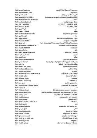 5645   ‫ﻣﺤﻤﺪ ﻥﺠﻴﺐ اﻟﺴﻌﻮدي‬                                    ‫ﻣﺪﻳﺮ ﻣﻌﻬﺪ اﻵﺙﺎر ﺑﺴﺒﻴﻄﻠﺔ وﻻﻳﺔ اﻟﻘﺼﺮﻳﻦ‬
5646   Ben Lakhdar Jalel                                                             Ingenieur
5647   ‫اﻷﻣﺠﺪ اﻟﻘﺎﺳﻤﻲ‬
       ‫ﻲ‬        ‫ﺠ‬                                                     ‫ر ﺑﺠﺎﻣﻌﺔ 7 ﻮ ﺒﺮ ﺑﻘﺮﻃﺎج‬
                                                                      ‫ﻥﻮﻓﻤﺒﺮ ﺑ ﺮ ج‬        ‫اﻃﺎر ﺑﺠ‬
5648   ahmed MESTOURA                   ingénieur principal/chef de division à la STEG
5649   Mohamed Gaith Belkacem                                                              élève
5650   mohamed chehab                                                     prof.principal d'eps
5651   Ali TAYACHI                                             AVOCAT - DEPUTE RCD
5652   Bochra JEMILI                                                           SECRETAIRE
5653   ‫ﺑﺸﻴﺮة اﻟﻨﻮري‬                                                                         ‫ﻃﺎﻟﺒﺔ‬
5654   ‫ﻣﺤﻤﺪ اﻟﺰﻳﻦ رﺡﻴﻤﻲ‬                                                                    ‫ﻣﻮﻇﻒ‬
5655   mohamed ali ben salha                                             ingenieur agronome
5656   ‫ٍﻟﻴﺎس اﻟﻌﺎﻣﺮي‬‫ا‬                                                                        ‫ﻣﺤﺎم‬
5657   Ajmi Sofien                                           Technicien en Montage video
5658   Wassim TURKI                                                        Expert Comptable
5659   ‫ﻣﻨﻴﺔ ﻣﻮﻣﻨﻲ‬               ‫رﺋﻴﺲ ﻣﺼﻠﺤﺔ ﺑﻤﺤﻀﻨﺔ اﻟﻤﺆﺳﺴﺎت ﺑﺠﺮﺑﺔ- وآﺎﻟﺔ اﻟﻨﻬﻮض ﺑﺎﻟﺼﻨﺎﻋﺔ واﻟ‬
5660   Mohamed Foued CHERIF                                     Ingénieur en Informatique
5661   Henda FERSSI                                                                  Etudiante
5662   ‫ﺡﻤﺪي اﻟﺴﻮﻳﺴﻲ‬                                                                         ‫ﻃﺎﻟﺐ‬
5663   BEN BRAHIM Kamel                                                    Directeur Général
5664   ‫ﻋﺒﺪاﻟﺴﺘﺎر ﺑﻦ ﻋﺒﻮدﻩ‬                                                                  ‫ﻣﻤ ّض‬
                                                                                              ‫ﺮ‬
5665   ‫ﺑﺪﻳﻊ اﻟﻘﺪﻳﺪي‬                                                                        ‫ﻣﻮﻇﻒ‬
5666   khoufi mohamed aziz                                              Directeur Marketing
5667   ‫ﻲ‬
       ‫ﻋﺒﺪ اﷲ اﻟﻤﺤﺴﻨﻲ‬
                ‫ﺒ ﷲ‬                        ‫ﺐ اﻟﺠﻬﻮي ﻟﻤﻨﻈﻤﺔ اﻟﺪﻓﺎع ﻋﻦ اﻟﻤﺴﺘﻬﻠﻚ ﺑﺠﻨﺪوﺑﺔ‬
                                            ‫ﻬ ﺑﺠ وﺑ‬         ‫ع ﻦ‬              ‫ر ﻴﺲ اﻟﻤﻜﺘﺐ ﺠﻬﻮي‬
                                                                                            ‫رﺋﻴﺲ‬
5668   ‫آﺎرم ﺡﻘﻲ‬                                                ‫ﻣﻮﻇﻒ وآﺎﺗﺐ ﻋﺎم اﻟﺰهﺮاء اﻟﺮﻳﺎﺽﻴﺔ‬
5669   haikel ben salem                                                 ingénieur consultant
5670   mohamed benaamar                                                            ‫ﻣﻮﺽﻒ واﻋﻼﻣﻲ‬
5671   soussi mahmoud                                                                   retraite
5672   MOHAMED BEN MESSAOU                                          ‫ﻣﻮﺽﻒ واﻋﻼﻣﻲ ﺑﺎذاﻋﺔ ﺗﻄﺎوﻳﻦ‬
5673   bellali jalila                                                        femme d 'affaire
5674   mannai wajdi                                                                    etudiant
5675   Ridha Marouani                                                               MEDECIN
5676   ‫ﺡﺴﻴﻦ ﺟﺎﺑﺮ‬                                                            ‫ﻣﺴﺘﺸﺎر ﺟﺒﺎﺋﻲ ﺑﺘﻄﺎوﻳﻦ‬
5677   Ben Mefteh Lahmer Amira                                       Assistante de Direction
5678   ‫ﺡﺴﺎن ﻗﺎﺳﻢ‬                                                                               ‫ﻗﻴﻢ‬
5679   Mihoub Jamel                                    Directeur des ressourses humaines
5680   souha labidi saad           chef de division compagnie des phosphates de gafsa
5681   ‫اﻟﻬﺎدي ﺑﻦ ﻓﻀﻞ‬                                   INGENIEUR INFORMATICIEN
5682   zied ben amor                                              commissaire aux comptes
5683   oula ammar                                                                 preducatrice
5684   BOUZOUAYA CHEDLY                                                                Medecin
5685   ‫ﻋﺪﻟﻲ ﺑﻦ ﻏﺮﺑﺎل‬                                                                         ‫ﺗﺎﺟﺮ‬
5686   mohamaed salhi                                            technicien dar renaut sfax
5687   ‫ﻃﺎرق اﻟﻐﺮﺳﻠﻲ‬                                                                        ‫اﻋﻼﻣﻲ‬
5688   slim bouhaouala                                                       directeur d'hôtel
5689   karim khazzar                                                    inspecteur de travail
5690   gabous souhaeil                                                 employer a l'etranger
5691   ‫ﻣﺤﻤﺪ اﻟﻔﺎﺽﻞ ﺑﻦ ﻋﺒﺪ اﻟﺴﻼم‬                                        ‫آﺎﺗﺐ ﻋﺎم ﻣﺆﺳﺴﺔ ﺗﻌﻠﻴﻢ ﻋﺎﻟﻲ‬
5692   moez fajraoui                                                                  emploiyé
5693   Habib grissa                                           chef service Tunisie Telecom
5694   Ridh M             i                                                         MEDECIN
 
