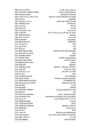 5696   ‫ﻋﺒﺪ اﻟﻘﺎدراﺡﻤﺪ ﺵﻌﺒﺎﻥﻲ‬                                       ‫ﻣﺪﻳﺮﻣﻌﻬﺪ ﺡﻲ اﻟﺰهﻮر ﺑﺎﻟﻘﺼﺮﻳﻦ‬
5697   Feriel BEN AHMED SAIDIA                                   Cadre à Tunisie Télécom
5698   bouchra benrejeb  j                                           assistante de direction
5699   ‫اﺡﻼم ﺑﻨﺖ اﻟﻬﺎدي ﺑﻦ ﻳﻮﺳﻒ اﻟﻤﺤﻴﻤﺪي‬        Maiyrise en droit; demandeur d'emploi
5700   ‫ﻥﺠﺎة ﺑﻮﺹﺎع‬                                                                     comptable
5701   ‫ﻋﺒﺪ اﷲ ﺑﻦ إﺑﺮاهﻴﻢ ﻏﻮﻳﻠﻲ‬                               ‫وآﻴﻞ ﺵﺮآﺔ اﻟﻤﻘﺎوﻻت اﻟﺠﺪﻳﺪة ﺑﺘﻄﺎوﻳﻦ‬
5702   AHMED SAAD                                                                  ETUDIANT
5703   ‫ﻥﺒﻴﻞ اﻟﺨﺮوﺑﻲ‬                                                                       ‫ﻃﺎﻟﺐ ﺵﻐﻞ‬
5704   ‫هﺸﺎم اﻟﺠﻮﻳﻨﻲ‬                                                                      ‫ﻣﻠﺤﻖ إدارة‬
5705   ‫آﻤﺎل ﺑﻦ ﺹﺎﻟﺢ اﻟﻤﺎﺟﺮي‬                                                        ‫ﻣﺠﺎز ﻓﻲ اﻟﻌﺮﺑﻴﺔ‬
5706   ‫هﺎدﻳﺔ اﻟﺨﻤﻴﺮي‬                         ‫ﻣﺘﺤﺼﻠﺔ ﻋﻠﻰ ﺵﻬﺎدة ﺗﻘﻨﻲ ﺳﺎﻣﻲ ﻓﻲ اﻟﻤﺤﺎﺳﺒﺔ و اﻟﻤﺎﻟﻴﺔ‬
5707   ziadi Med Karim                                                                  manager
5708   ‫ﻣﺼﺒﺎح ﻋﻤﺎر ﺡﺎﻣﺪي‬                                                              ‫ﻣﻬﻨﺪس ﻣﺴﺎﻋﺪ‬
5709   ali mhamdi                                                                  psychologue
5710   Ridha Marouani                                                                MEDECIN
5711   ‫ﻋﺒﺪ اﻟﻤﺠﻴﺪ ﻣﺒﺎرك‬                                                                       ‫ﻣﺘﻘﺎﻋﺪ‬
5712   ‫ﺔ اﻟﺸﺮﻣﻴﻄﻲ‬‫ﻏﺎﻳﺔ‬                                                                          ‫ﺗﻠﻤﻴﺪة‬
5713   ‫ﻋﻠﻲ ﺵﻮآﺎت‬                                                                               ‫ﻃﺒﻴﺐ‬
5714   BENTAHAR AMEL                                    ENSEIGNANTE SECONDAIRE
5715   ‫ﻋﺒﺪاﻟﻮهﺎب ﺑﻦ اﻻﺵﻬﺐ اﻟﺘﻠﻴﻠﻲ‬                                                            ‫ﺹﺤﻔﻲ‬
5716   Alaeddine lahouel                                                                banquier
5717   bettaieb faouizi                                           consiller d'apprentissage
5718   jaziri chams eddine                                                  gerant de societe
5719   Boujemaa Ben Slama                                                                 coiffeur
5720   taieb.saidi                                                                     ingénieur
5721   Ghodbane Sadok                                    Ingénieur - Directeur à l'ONAS
5722   ‫ﻃﺎرق اﻟﺼﻐﻴﺮ‬                                                         ‫ﻣﺘﺼﺮف ﺑﻮزارة اﻟﺘﺮﺑﻴﺔ‬
5723   ‫ادرﻳﺲ ﺑﻦ ﻋﻠﻲ اﻟﻬﺬ ﻟﻲ‬                                            ‫ﻣﻮﻇﻒ ﺑﻮزارة اﻟﺘﻌﻠﻴﻢ اﻟﻌﺎﻟﻲ‬
5724   ‫ﻓﺮﺡﺎت ﻳﺤﻲ‬                                                                             ‫ﻣﻮﻇﻒ‬
5725   ezzeddine hammedi                                                     ontt washington
5726   Hassen ALOUI                                       Technicien superieur principal
5727   MOHAMED MANSOUR                                                    COMMERCANT
5728   karima jaziri nee meftah                                        preparatrice de labo
5729   sami slim                                                                           avocat
5730   fethi bakir                                                                       médecin
5731   MOUFIDA CHERIF                                       tech sup principal de la santé
5732   bilel rjeb                                                                              rien
5733   haj kacem abdessalem                                    Avocat - ancien journaliste
5734   mourad ben akri                    fonctionnaire au ministere de la sante public
5735   ‫ﻣﻨﺬر ﺑﻦ ﻣﻴﻼد‬                                      ‫ﻣﺪﻳﺮ اﻟﻤﺪرﺳﺔ اﻹﻋﺪادﻳﺔ ﻥﻬﺞ اﻟﻤﻐﺮب ﺗﻮﻥﺲ‬
5736   hafedh ben dhiab                                                                 econome
5737   TALHAOUI FETHI                                                                       privee
5738   Abdelkader Dalhoumi                                             Ingénieur en Pétrole
5739   jallouli lotfi                                                            direct com ste
5740   ‫هﻨﺪة ﻣﺎﺟﺪي‬                                                                            ‫ﺹﺤﻔﻴﺔ‬
5741   ‫رﺵﻴﺪ اﻟﻤﻬﻴﺮي‬                                         Directeur d'une bibliotheque
5742   youssef lahmar                         cadre dans centre d'affaire de tataouine
5743   ‫ﺡﺴﻦ اﻷﺥﻀﺮ اﻟﺨﻠﻴﻔﻲ‬                                                                ‫ﻣﻬﻨﺪس اول‬
5744   girin philippe                                                       chef d'entreprise
5745   DRISSI LASSAAD                                                                  I é i
 