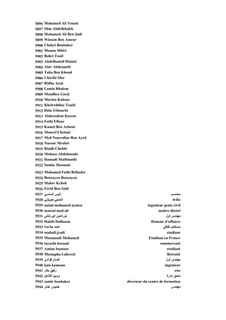 5896   Mohamed Ali Toumi
5897   Slim Abdelkhalek
5898   Mohamed Ali Ben Jmiî
5899   Wissem Ben Ameur
5900   Chokri Boubaker
5901   Mouna Mhiri
5902   Bahri Touil
5903   Abdelhamid Hmissi
5904   Abir Abdennebi
5905   Taha Ben Khoud
5906   Chérifa Sfar
5907   Ridha Azek
5908   Lamia Rhaïem
5909   Mondher Gorji
5910   Marina Kabzaz
5911   Kheïreddine Touiti
5912   Héla Tébourbi
5913   Abdessalem Kacem
5914   Fathi Ellouz
5915   Kamel Ben Achour
5916   Moncef Chetoui
5917   Med Nouredine Ben Ayed
5918   Naceur Mrabet
5919   Riadh Chebbi
5920   Mohsen Abdelmoula
5921   Hamadi Mathlouthi
5922   Samia Haouani

5923   Mohamed Fathi Bellasfer
5924   Bouzayen Bouzayen
5925   Maher Kchok
5926   Férid Ben Saïd
5927   ‫اﻥﻴﺲ اﻟﺴﺎﺳﻲ‬                                            ‫ﻣﺤﺎﺳﺐ‬
5928   ‫اﻟﻤﻨﺠﻲ ﺡﻮﻳﺸﻲ‬                                            ‫ﻣﺘﻘﺎﻋﺪ‬
5929   naimi mohamed aymen                    ingenieur genie civil
5930   matoui med ali                               maitre dhotel
5931   ‫ﻥﻮراﻟﺪﻳﻦ اﻟﻮرﺗﺘﺎﻥﻰ‬                                 ‫ﻣﻬﻨﺪس اول‬
5932   Habib Dalhoum                            Homme d'affaires
5933   ‫اﺡﻤﺪ ﺡﻼءﻣﺔ‬                                      ‫ﻣﺴﺘﻜﺘﺐ ﺙﻘﺎﻓﻲ‬
5934   souhail.jradi                                      etudiant
5935   Masmoudi Mohamed                        Etudiant en France
5936   tayachi lassaad                               commercant
5937   Amine baatour                                      etudiant
5938   M t h Lahrech
       Mustapha L h h                                      Retraité
                                                           R t ité
5939   ‫ﻏﺴﺎن ﻓﺆادي‬                                         ‫ﻣﻬﻨﺪس أول‬
5940   kais kamoun                                       ingenieur
5941   ‫رﻓﻴﻖ ﺑﻜﺎر‬                                                ‫ﻣﺤﺎم‬
5942   ‫وﺳﻴﻢ اﻷﺵﻌﻞ‬                                         ‫ﻣﻠﺤﻖ إدارة‬
5943   samir boubaker            directeur du centre de formation
5944   ‫ﺥﻤﻴﺲ ﻋﻤﺎر‬                                              ‫ﻣﻬﻨﺪس‬
 