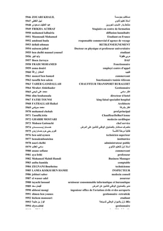 5946   ZOUARI KHALIL                                                            ‫ﻣﺴﺘﻜﺘﺐ ﺑﻤﺆﺳﺴﺔ‬
5947   ‫ﻥﺒﻴﻞ اﻟﻨﻔﻄﻲ‬                                                              ‫أﺳﺘﺎذ ﺗﻌﻠﻴﻢ ﺙﺎﻥﻮي‬
5948   ‫ﻋﺒﺪ اﻟﻠﻄﻴﻒ ﻣﺴﻌﻮدي‬
       ‫ﻮي‬              ‫ﻴ‬       ‫ﺒ‬                                       ‫ﻣﻨﺸﻂ ﺑﺪار اﻟﺸﺒﺎب ﺗﺎﺟﺮوﻳﻦ‬
                                                                       ‫ﺑ ر ﺒ ب ﺟﺮوﻳﻦ‬
5949   FRIKHA ACHRAF                                    Stagiaire en centre de formation
5950   mohamed kdhairia                                                diffusion hannibaltv
5951   Masmoudi Mohamed                                                 Etudiant en France
5952   amdouni huda                         responsable commercial d`agence de voyage
5953   dellali othman                                           RETR.ENSEIGNEMENT
5954   ouissem jalled                   Docteur en physique et professeur universitaire
5955   ben chelbi manuel youssef                                                        etudiant
5956   ‫وﻟﻴﺪ آﺒ ّﺮ‬
        ‫ﻴ‬                                                                              ‫ﻣﺮﺑﻲ ﻃﻔﻮﻟﺔ‬
5957   Ihsen Jarraya                                                                        DAF
5958   FRADI MOHAMED                                                          Fonctionnaire
5959   asma douiri                                                 employé centre d'appel
5960   ‫اﻟﻤﺨﺘﺎر زراﻗﺔ‬                                                                         ‫ﻃﺒﻴﺐ‬
5961   moncef ben hamed                                                          commercant
5962   taoufik ben salem                                    fonctionnaire tunisie télécom
5963   TAHER GASSDALLAH                     CHAUFFEUR TRANSPORT RURALERT
5964   Mrabet Abdelkader                                                        Gestionnaire
5965   ‫ﻣﺤﻤﺪ ﻋﻠﻲ ﺵﻴﺤﻲ‬                                                                    ‫اﻃﺎر ﺳﺎﻣﻲ‬
5966   slim bouhaouala                                                     directeur d hotel
5967   FATHI TOUNSI                                          king faisal specialist hospital
5968   FATHALLAH Haikel                                                              Architecte
5969   ‫ﻣﺤﻤﺪ ﺳﻮﻳﻠﻤﻲ‬                                                                     ‫اﻃﺎر ﺑﺸﺮآﺔ‬
5970   mohamed chehab                                                          prof.principal
5971   TaoufikAttia                                                ChauffeurDeBusVienne
5972   GHARBI MOSTARI                                                   medecin cardilogue
5973   Mohsen Gattouchi                                                            chef service
5974   ‫ﺡﺴـــﺎم زﻳــــــــــــــﺪي‬             ‫ﻣﺘﺼﺮف ﻣﺴﺘﺸﺎر ﺑﺎﻟﺼﻨﺪوق اﻟﻮﻃﻨﻲ ﻟﻠﺘﺄﻣﻴﻦ ﻋﻠﻰ اﻟﻤﺮض‬
5975   ‫ﻓﺪوى ﻳﺤﻲ ﺡﺮم ﺡﺴﺎم زﻳﺪي‬
                ‫ﻳﺤ ﺡﺮ ﺡﺴﺎ‬                                                    ‫ﺙﺎﻟﺜــــﺔ‬
                                                                             ‫ﻃﺎﻟﺒﺔ ﻣﺮﺡﻠﺔ ﺙﺎﻟﺜ ﺔ‬
5976   ben said aymen                                                  technicien superieur
5977   bensalembouteina                                                             institutrice
5978   nasri chelbi                                                  administrateur public
5979   ‫ﺳﺎﻣﻲ اﻟﻌﻘﺎب‬                                                       ‫أﺳﺘﺎذ أول ﻟﻠﺘﻌﻠﻴﻢ اﻟﺜﺎﻥﻮي‬
5980   anane sofiane                                                             commercant
5981   aya fethi                                                                     professeur
5982   Mohamed Mahdi Hamdi                                               Business Manager
5983   aniba hamida                                                                  comptable
5984   ZEGNANI Boutheina                                                         technicienne
5985   LAMIA KSIKSI BEN HAMID                                                INSPECTEUR
5986   jebbari saber                                                        medecin conseil
5987   el wasser adel                                                                  assureur
5988   tayachi lassaad            ournisseur consommable informatique et bureautique
5989   ‫ﻓﻴﺼﻞ ﺳﻌﺪ‬                                         ‫ﻣﺪﻳﺮ ﺑﺎﻟﺼﻨﺪوق اﻟﻮﻃﻨﻲ ﻟﻠﺘﺄﻣﻴﻦ ﻋﻦ اﻟﻤﺮض‬
5990   abbessi mongi                 ingenieur office de l'aviation civile et des aeroports
5991   slimen ben younes                                            gestionnaire -retraité&
5992   hichem mansouri                                                                  etudiant
5993   ‫ﻓﻮاز ﺑﻦ ﺡﻠﻴﻤﺔ‬                                            ‫ﻣﺘﻔﻘﺪ ﻥﺰل ﺑﺎﻟﺪﻳﻮان اﻟﻮﻃﻨﻲ ﻟﻠﺴﻴﺎﺡﺔ‬
5994   elyes.abid                                                                 gestionnaire
5995        ‫ﻔ ﺪة اﻟﻜﺜ‬                                                     ‫ﺘﺨ ﺔ ﻓ اﻥﺘﻈﺎ ﻋ ﻞ‬
 