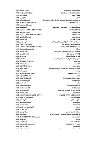 5997   chiheb khiari                                              promoteur immobilier
5998   Mohamed Taktak                                       Resident en Arabi Saudite
5999   ‫ﻣﺤﻤﺪ ﺑﻦ ﻲ‬
       ‫ﻋﻠﻲ‬                                                                        ‫ﻬ س ﻏﺎﺑﺎت‬
                                                                                     ‫ﻣﻬﻨﺪس ﺑ‬
6000   ‫ﺗﻮﻓﻴﻖ ﻥﻮﻳﺮة‬                                                                       ‫ﺹﺤﺎﻓﻲ‬
6001   abbessi mongi            ingenieur office de l'aviation civile et des aeroports
6002   BERRACHED MOEZ                                                       COMPTABLE
6003   mohamed bougu                                                                     ‫ﻣﺤﺎﺳﺐ‬
6004   ‫ﺳﻠﻴﻢ ﻣﻘﻄﻮف‬                            ‫ﻣﺘﺼﺮف ﻣﺘﻌﺎﻗﺪ ﺑﻮزارة اﻟﺘﻌﻠﻴﻢ اﻟﻌﺎﻟﻲ واﻟﺒﺤﺚ اﻟﻌﻠﻤﻲ‬
6005   KSIKSI LAMIA BEN HAMID                                               INSPECTEUR
6006   jabrane aymen                                                               Doctorant
6007   MANEL DHOUIB BACCOUR                                                      MEDECIN
6008   Abdeljalil rejeb                                                           electrecien
6009   ‫ﻳﺴﻴﻦ ﺑﻮﺡﺪﻳﺪة‬                                                            ‫ﺹﻨﺎﻋﻲ ﻋﻄﻮرات‬
6010   ‫ﻋﻠﻲ اﻟﻤﺰوﻏﻲ‬                           ‫ﻣﺪﻳﺮ اﻟﻤﺪرﺳﺔ اﻻﻋﺪادﻳﺔ اﺑﻦ اﻟﺠﺰار ﺑﺎﻟﻨﺎﻇﻮر زﻏﻮان‬
6011   ZANNAD Naceur                                          Directeur d'appart hôtel
6012   LAMIA KSIKSI BEN HAMID                              INSPECTEUR FINANCES
6013   Ibtissem.Bouguecha                                                                 ‫ﺔ‬
                                                                                          ‫ﻣﻮﻇﻔﺔ‬
6014   ‫إﻳﻤﺎن اﻟﻜﻨﺰاري‬                          ‫آﺎﺗﺒﺔ ﺗﺼ ّف ﺑﻮزارة اﻟﺘﻌﻠﻴﻢ اﻟﻌﺎﻟﻲ واﻟﺒﺤﺚ اﻟﻌﻠﻤﻲ‬
                                                                                      ‫ﺮ‬
6015   faycel SAAD                                                       Directeur CNAM
6016   ‫ﻋﻠﻲ ﻓﺘﺢ اﷲ‬                                                     ‫ﻗﺎﺋﺪ ﻋﺎم ﻟﻠﻜﺸﺎﻓﺔ اﻟﺘﻮﻥﺴﻴﺔ‬
6017   ‫ﻣﺤﻤﺪ اﻟﻀﺎوي‬                            ‫ﻣﻀﺮ ﺑﺎﻟﻤﻌﻬﺪ اﻟﻌﺎﻟﻲ ﻟﻠﺪراﺳﺎت اﻟﺘﻜﻨﻮﻟﻮﺟﻴﺔ ﺑﺴﻠﻴﺎﻥﺔ‬
6018   BOUZOUITA ANIS                                                                 opticien
6019   ‫رﻳ ض ﺑﻦ أﺡﻤﺪ‬
                ‫رﻳﺎض‬                                                                 ‫ﻣﻬﻨﺪس ول‬
                                                                                     ‫ﻬ س أول‬
6020   GRAMI HADIA                                                                  secretaire
6021   tarek fehri                      agent technique socéité des marché de gros
6022   ‫ﻥﺠﻮى ﺑﻮﻋﺘﻮر‬                                                                      ‫رﺑﺔ ﺑﻴﺖ‬
6023   BOUGHENIM HEDI                                                      CONSULTANT
6024   Mjedri Mohamed                                                                      rien
6025   Nida Meddouri                                             Enseignant-Chercheur
6026   oussema lajmi                                                              comptable
6027   ‫ﻏﻴﺚ اﻟﺤﺠﺎم‬                                                                           ‫ﻃﺎﻟﺐ‬
6028   Khalfaoui Salah                                                   directeur général
6029   khaled bouzidi                                                             instituteur
6030   fredj chahed                                    directeur general de big travel
6031   ferjani lotfi                                                                ingénieur
6032   MONCF BEN TAHAR BEN H                             CADRE CNSS MEDENINE
6033   ‫ﻟﻤﻴﺎء آﺴﻴﻜﺴﻲ ﺑﻦ ﺡﻤﻴﺪة‬                                                   ‫ﻣﺘﻔﻘﺪ ﻣﺎﻟﻴﺔ ﻗﺎﺑﺲ‬
6034   ‫ﻟﻄﻔﻲ ﺵﻤﺎﻥﻘﻲ‬                                                              ‫ﺳﺎﺋﻖ ﺑﻤﺴﺘﺸﻔﻰ‬
6035   slim bouhaouala                                                               directeur
6036   houda askri                                                                   directeur
6037   ‫اﻟﻔﺔ ﺑﻦ ﺳﺎﺳﻲ ﺡﺮم اﻟﻔﺮﻳﻨﻲ‬                                                          ‫ﻣﻮﺽﻔﺔ‬
6038   ‫ﻳﺎﺳﺮ اﻟﻌﻤﺮاﻥﻲ‬                                                                    ‫ﻣﺘﺼﺮف‬
6039   ‫ﺟﻤﻴﻠﺔ ﺑﻦ ﺳﻌﻴﺪ‬                                                 ‫ﻣﺴﺘﺸﺎر اﻟﻤﺼﺎﻟﺢ اﻟﻌﻤﻮﻣﻴﺔ‬
6040   ‫اﻟﻬﺎدي ﻥﺎﺵﻲ‬                        ( ‫ﻣﻮﻇﻒ ﺑﺎﻟﺸﺮآﺔ اﻟﺘﻮﻥﺴﻴﺔ ﻟﻺﺗﺼﺎﻻت ) إﺗﺼﺎﻻت ﺗﻮﻥﺲ‬
6041   BEN MESSAOUD Khémais                                                        technicien
6042   ‫اﻻﻣﻴﻦ ﺑﻮﻃﺒﺔ‬                                                                       ‫ﺹﺤﺎﻓﻲ‬
6043   ‫ﻓﺮﻳﺪ اﻟﻬﻤﺎﻣﻲ‬                                                            ‫ﻣﺘﺼﺮف ﻣﺴﺘﺸﺎر‬
6044   masmoudi mohamed                                               Etudiant en France
6045   ben ali elaid                                                                ingénieur
6046      fi     l i                                     i        t          t ld t            il
 