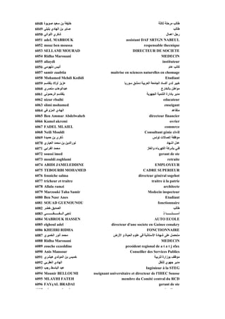 6048   ‫ﺥﻠﻴﻔﺔ ﺑﻦ ﺳﻌﻴﺪ ﺹﻮﻳﻮة‬                                                          ‫ﻃﺎﻟﺐ ﻣﺮﺡﻠﺔ ﺙﺎﻟﺜﺔ‬
6049   ‫ﺹﺎﺑﺮ ﺑﻦ اﻟﻬﺎدي ﺑﻠﻴﻠﻲ‬                                                                          ‫ﻃﺎﻟﺐ‬
6050   ‫ﺵﻜﺮي اﻟﻠﻮاﺗﻲ‬
       ‫ﺮي ﻮ ﻲ‬                                                                               ‫رﺟﻞ اﻋﻤﺎل‬
                                                                                            ‫ل‬
6051   adeL MABROUK                                         assistant DAF SRTGN NABEUL
6052   moaz ben moussa                                                   respensable thecnique
6053   SELLAMI MOURAD                                            DIRECTEUR DE SOCIETE
6054   Ridha Marouani                                                                  MEDECIN
6055   aliaydi                                                                          instituteur
6056   ‫أﻥﻴﺲ دﻟﻬﻮﻣﻲ‬                                                                             ‫آﺎﺗﺐ ﻋﺎم‬
6057   samir zaabtia                             maitrise en sciences naturelles en chomage
6058   Mohamed Mehdi Kedidi                                                                Etudiant
6059   ‫ﻋﺰﻳﺰ أوﻻد ﺑﻠﻘﺎﺳﻢ‬                                   ‫ﺥﺒﻴﺮ ﻟﺪى أآﺴﺎد اﻟﺠﺎﻣﻌﺔ اﻟﻌﺮﺑﻴﺔ دﻣﺸﻖ ﺳﻮرﻳﺎ‬
6060   ‫ﻋﺒﺪاﻟﻮهﺎب ﻣﻨﺼﺮي‬                                                                 ‫ﻣﻮاﻃﻦ ﺑﺎﻟﺨﺎرج‬
6061   ‫ﺑﻠﻘﺎﺳﻢ اﻟﺮﺡﻤﻮﻥﻲ‬                                                     ‫ﻣﺪﻳﺮ ﺑﺎدارة اﻟﺘﻨﻤﻴﺔ اﻟﺠﻬﻮﻳﺔ‬
6062   nizar rbaihi                                                                      educateur
6063   slimi mohamed                                                                      enseigant
6064   ‫اﻟﻬﺎدي اﻟﻤﺰوﻏﻲ‬                                                                              ‫ﻣﺘﻘﺎﻋﺪ‬
6065   Ben Ammar Abdelwaheb                                                  directeur financier
6066   Kamel akremi                                                                             ovrier
6067   FADEL MLAIEL                                                                       commrce
6068   Neili Mouldi                                                      Consultant génie civil
6069   ‫ذآﺮى ﺑﻦ ﺡﻤﻴﺪة‬                                                            ‫ﻣﻮﻇﻔﺔ إﺗﺼﺎﻻت ﺗﻮﻥﺲ‬
6070   ‫ﻴ ري‬
       ‫ﻥﻮراﻟﺪﻳﻦ ﺑﻦ ﻣﺤﻤﺪ اﻟﻌﻴﺎري‬‫ﻮر ﻳﻦ‬                                                        ‫ل اﺵﻬﺎد‬
                                                                                               ‫ﻋﺪل ﻬ‬
6071   ‫ﻣﺤﻤﺪ اﻟﻔﺮاﺑﻲ‬                                                        ‫ﻓﻨﻲ ﺑﺸﺮآﺔ اﻟﻜﻬﺮﺑﺎء واﻟﻐﺎز‬
6072   soussi imed                                                                   gerant de ste
6073   mouldi zoghlami                                                                       retraite
6074   ABIDI JAMELEDDINE                                                          EMPLOYEUR
6075   TEBOURBI MOHAMED                                                 CADRE SUPERIEUR
6076   fenniche salma                                                directeur général sogehot
6077   tricheur et traitre                                                     traitre à la patrie
6078   Allala ramzi                                                                      architecte
6079   Marzouki Taha Samir                                                  Medecin inspecteur
6080   Ben Nasr Anes                                                                       Etudiant
6081   SOUAD GUENOUNOU                                                              fonctionnaire
6082   ‫اﻟﺼﺪﻳﻖ ﺥﻀﺮ‬                                                                                    ‫ﻃﺎﻟﺐ‬
6083   ‫ﻥﺎﺟﻲ اﻟـــﻔــــــﻘـــــــــﻲ‬                                                      ‫أﺳـــــﺘـــــــﺎ ذ‬
6084   MABROUK HASSEN                                                            AUTO ECOLE
6085   elghoul adel                               directeur d'une societe en Guinee conakry
6086   KHEIIRI RIDHA                                                       FONCTIONNAIRE
6087   ‫ﻣﺤﻤﺪ أﻥﻮر اﻟﺨﻤﻴﺮي‬                           ‫ﻣﺘﺤﺼﻞ ﻋﻠﻰ ﺵﻬﺎدة اﻷﺳﺘﺎذﻳﺔ ﻓﻲ ﻋﻠﻮم اﻟﺤﻴﺎة و اﻷرض‬
6088   Ridha Marouani                                                                  MEDECIN
6089   zouche ezzeddine                                    president regional de a t a t j sfax
6090   Anis Mansour                                           Conseiller des Services Publics
6091   ‫ﺥﻤﻴﺲ ﺑﻦ اﻟﻤﻮﻟﺪي هﻴﺸﺮي‬                                                     ‫ﻣﻮﻇﻒ ﺑﻮزارة ﻟﺘﺮﺑﻴﺔ‬
6092   ‫اﻟﻬﺎدي اﻟﻌﻘﺮﺑﻲ‬                                                                ‫ﻣﺪﻳﺮ ﺟﻬﻮي ﻟﻠﻨﻘﻞ‬
6093   ‫ﻋﺒﺪ اﻟﺒﺎﺳﻂ رﺟﺐ‬                                                     Ingénieur à la STEG
6094   Mounir BELLOUMI                 nseignant universitaire et directeur de l'IHEC Sousse
6095   MLAYHI FATEH                                     membre du Comité central du RCD
6096   FAYçAL BRADAI                                                                 gerant de ste
6097      h               d      i                                                        ét di t
 