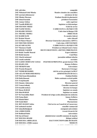 2101   sehl zbiss                                                         comptable
2102   Mohamed Fethi Mlouka                        Membre chambre des conseillers
2103   ouertani abdennaceur                                       entraineur de foot
2104   Mlouka Marouen                              Etudiant (faculté de pharmacie)
2105   ahmed bassalah                                        président d'association
2106   Ammar Sofiene                                                 cadre supérieur
2107   Taoufik BORSALI                                   Ingénieur en Informatique
2108   SOUSSOU FREDJ                                                S/chef de service
2109   NAIMI NOURA                               CADRE DANS LA BANQUE STB
2110   RIADH CHTIOUI                                     Cadre dans la Banque STB
2111   MICHEL MSIHLI                                                   DIRECTEUR
2112   RADHI SLIM                                                Ex membre federal
2113   Brahmi Mounir                                                  cadre éducatif
2114   El Materi Moncef              Directeur Général des Laboratoires ADWYA
2115   MOUNIR CHTIOUI                                 Cadre dans AMEN BANQUE
2116   KTARI SALMA                               CADRE DANS LA BANQUE STB
2117   Mastoura Chadli                         Président au tribunal Genève Suisse
2118   REKIK FAKHER          EDECIN URGENTISTE A RENNES 35000 FRANCE
2119   Rekik Taoufik Mourad                                        Expert Judiciaire
2120   Rekik hasseine                                                     Cmd Pilote
2121   Gharbi mohamed                                   journaliste militant tabarka
2122   zouabi zoubeida                                                     secretaire
2123   GAIED CHORTANE YASSAR INGENIEUR PRINCIPAL (grand electeur COI)
2124   RIAHI ANIS                                                 Homme d'affaires
2125   MESKINI fethi                                                    Universitaire
2126   Wassim Derguech                                        Doctorant à l'etranger
2127   NEDIR BOUKHRIS                            chef de service principal à la BIAT
2128   AJLANI MOHAMED BOUKA                           ADMINISTRATEUR OACA
2129   Med Issam Khemakhem                                          Etudiant Rcdiste
2130   Haifa Bououni                               Maître assistante en droit public
2131   Fredj Rouatbi                                                       Ingenieur
2132   Ounaies Abdessattar                                         Directeur general
2133   Yamen belhadj                                          Conseiller commercial
2134   bousbih mohsen                                           directeur de banque
2135   Ihsene RABAH                                             Ingénieur au canada
2136   Ikbel RABAH                                              Ingénieur au canada
2137   Dr.Noureddine Bahri     Président de la ligue arabo-allemande des médecins
2138   Fatma Bahri                                                  femme d'affaires
2139   Khaled Bahri                                                      Pharmacien
2140   Senda Bahri                                                    Pharmacienne
2141   BEN HASSEN Sofien                Chef service au Conseil de la Concurrence
2142   mohamed oueslati                                       conseiller commercial
2143   ahmedbelhadjjrad                                     enseignant universitaire
2144   AMIRI FEHMI                                             Avocat-Gérant de Sté
2145   Bedhioufi Hafsi                                                  universitaire
2146   ban ali faouzi               administrateur conseillé commune de megrine
2147   HOUISSA RIADH                                                 Délégué médical
2148   HOUISSA ABDELJELIL                 HAUT FONCTIONNAIRE RETRAITE
2149   HOUISSA AMIRA narjess                                              MEDECIN
2150   HOUISSA ASMA                                    CADRE ADMINISTRATIF
 