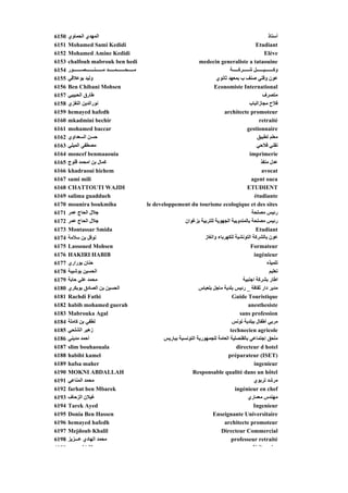 6150   ‫اﻟﻤﻬﺪي اﻟﺤﻤﺎوي‬                                                                                                      ‫أﺳﺘﺎذ‬
6151   Mohamed Sami Kedidi                                                                                       Etudiant
6152   Mohamed Amine Kedidi                                                                                            Elève
6153   chalfouh mabrouk ben hedi                                                 medecin generaliste a tataouine
6154   ‫ﻣـــــﺤـــــــﻤـــــﺪ ﻣــــــﻨـــــــﺼـــــــﻮر‬                                           ‫وآـــــــﻴــــــﻞ ﺵـــــﺮآـــــﺔ‬
6155   ‫وﻟﻴﺪ ﺑﻮﻋﻼﻗﻲ‬                                                                        ‫ﻋﻮن وﻗﺘﻲ ﺹﻨﻒ ب ﺑﻤﻌﻬﺪ ﺙﺎﻥﻮي‬
6156   Ben Chibani Mohsen                                                                Economiste International
6157   ‫ﻃﺎرق اﻟﺤﺒﻴﺒﻲ‬                                                                                                   ‫ﻣﺘﺼﺮف‬
6158   ‫ﻥﻮراﻟﺪﻳﻦ اﻟﻨﻔﺰي‬                                                                                        ‫ﻓﻼح ﻣﺠﺎزاﻟﺒﺎب‬
6159   hemayed hafedh                                                                         architecte promoteur
6160   mkadmini bechir                                                                                             retraité
6161   mohamed baccar                                                                                        gestionnaire
6162   ‫ﺡﺴﻦ اﻟﺴﻌﺪاوي‬                                                                                               ‫ﻣﻌﻠﻢ ﺗﻄﺒﻴﻖ‬
6163   ‫ﻣﺼﻄﻔﻰ اﻟﻤﻴﻠﻲ‬                                                                                              ‫ﺗﻘﻨﻲ ﻓﻼﺡﻲ‬
6164   moncef benmaaouia                                                                                      imprimerie
6165   ‫آﻤﺎل ﺑﻦ اﻣﺤﻤﺪ ﻗﻠﻮج‬                                                                                            ‫ﻋﺪل ﻣﻨﻔﺬ‬
6166   khadraoui hichem                                                                                              avocat
6167   sami mili                                                                                               agent oaca
6168   CHATTOUTI WAJDI                                                                                       ETUDIENT
6169   salima guaddueh                                                                                          étudiante
6170   mounira boukmiha                                r le developpement du tourisme ecologique et des sites
6171   ‫ﺟﻼل اﻟﺤﺎج ﻋﻤﺮ‬                                                                                           ‫رﺋﻴﺲ ﻣﺼﻠﺤﺔ‬
6172   ‫ﺟﻼل اﻟﺤﺎج ﻋﻤﺮ‬
       ‫ج ﺮ‬                                                                ‫ﺑ وﺑﻴ ﺠﻬﻮﻳ ﺮﺑﻴ ﺑﺰ ﻮ ن‬
                                                                          ‫ر ﻴﺲ ﻣﺼﻠﺤﺔ ﺑﺎﻟﻤﻨﺪوﺑﻴﺔ اﻟﺠﻬﻮﻳﺔ ﻟﻠﺘﺮﺑﻴﺔ ﺑﺰﻏﻮان‬    ‫رﺋﻴﺲ‬
6173   Montassar Smida                                                                                           Etudiant
6174   ‫ﻥﻮﻓﻞ ﺑﻦ ﺳﻼﻣﺔ‬                                                                 ‫ﻋﻮن ﺑﺎﻟﺸﺮآﺔ اﻟﺘﻮﻥﺸﻴﺔ ﻟﻠﻜﻬﺮﺑﺎء واﻟﻐﺎز‬
6175   Lassoued Mohsen                                                                                         Formateur
6176   HAKIRI HABIB                                                                                             ingénieur
6177   ‫ﺡﻨﺎن ﺑﻮراري‬                                                                                                        ‫ﺗﻠﻤﻴﺬﻩ‬
6178   ‫اﻟﺤﺴﻴﻦ ﺑﻮﺵﻴﺒﺔ‬                                                                                                        ‫ﺗﻌﻠﻴﻢ‬
6179   ‫ﻣﺤﻤﺪ ﻋﻠﻲ ﺡﺎﺑﺔ‬
                ‫ﻋﻠ‬                                                                                       ‫اﻃﺎر ﺑﺸﺮآﺔ اﺟﻨﺒﻴﺔ‬
6180   ‫اﻟﺤﺴﻴﻦ ﺑﻦ اﻟﺼﺎدق ﺑﻮﺑﻜﺮي‬                                                   ‫ﻣﺪﻳﺮ دار ﺙﻘﺎﻓﺔ _ رﺋﻴﺲ ﺑﻠﺪﻳﺔ ﻣﺎﺟﻞ ﺑﻠﻌﺒﺎس‬
6181   Rachdi Fathi                                                                               Guide Touristique
6182   habib mohamed guerah                                                                                   anesthesiste
6183   Mabrouka Agal                                                                                    sans profession
6184   ‫ﻟﻄﻔﻲ ﺑﻦ آﺎﻣﻠﺔ‬                                                                              ‫ﻣﺮﺑﻲ أﻃﻔﺎل ﺑﺒﻠﺪﻳﺔ ﺗﻮﻥﺲ‬
6185   ‫زهﻴﺮ اﻟﺸﻠﺤﻲ‬                                                                               technecien agricole
6186   ‫أﺡﻤﺪ ﻣﺪﻳﻨﻲ‬                                               ‫ﻣﻠﺤﻖ إﺟﺘﻤﺎﻋﻲ ﺑﺎﻟﻘﻨﺼﻠﻴﺔ اﻟﻌﺎﻣﺔ ﻟﻠﺠﻤﻬﻮرﻳﺔ اﻟﺘﻮﻥﺴﻴﺔ ﺑﺒﺎرﻳﺲ‬
6187   slim bouhaouala                                                                               directeur d hotel
6188   habibi kamel                                                                             préparateur (ISET)
6189   hafsa maher                                                                                              ingenieur
6190   MOKNI ABDALLAH                                                        Responsable qualitè dans un hôtel
6191   ‫ﻣﺤﻤﺪ اﻟﻤﻨﺎﻋﻲ‬                                                                                             ‫ﻣﺮﺵﺪ ﺗﺮﺑﻮي‬
6192   farhat ben Mbarek                                                                            ingénieur en chef
6193   ‫ﻏﻴﻼن اﻟﺰﺡﺎف‬                                                                                           ‫ﻣﻬﻨﺪس ﻣﻌﻤﺎري‬
6194   Tarek Ayed                                                                                               Ingenieur
6195   Donia Ben Hassen                                                                 Enseignante Universitaire
6196   hemayed hafedh                                                                         architecte promoteur
6197   Mejdoub Khalil                                                                        Directeur Commercial
6198   ‫ﻣﺤﻤﺪ اﻟﻬﺎدي ﻋـــﺰﻳﺰ‬                                                                       professeur retraité
6199   ‫ﺪ‬         ‫اﻟﺸﺎدﻟ‬                                                                                        ‫ﻨﺪ اﺵﻐﺎل‬
 