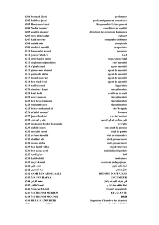 6201   bessaad jilani                                      professeur
6202   habib al jaziri              prof.enseignement secondaire
6203   Boujemaa Imed
            j                          Responsable Hébergement
                                           p                    g
6204   Nadia Soumer                           coordinateur qualité
6205   zouiten mounir            directeur des relations humaines
6206   sassi abdessatar                                         caissier
6207   kari hassene                             comptable debiteur
6208   ouinti anis                                         comptable
6209   meddeb mouldi                                       magasinier
6210   baccouche kamel                                        ecomone
6211   youssef chokri                                               d.a.f
6212   abdelkader samir                             resp.commercial
6213   doghmen nejmeddine                                chef securité
6214   z'ghab ayed                                      agent securité
6215   ghomrasni ahmed                              agent de securité
6216   guinoubi ridha                               agent de securité
6217   toumi mourad                                 agent de securité
6218   ben trad fethi                               agent de securité
6219   naffeti amel                                         hygiéniste
6220   dardouri hayet                                  receptionniste
6221   kadi hedi                                    veuilleur de nuit
6222   zaier monem                                     réceptionniste
6223   ben helal oussama                               réceptionniste
6224   wechtati taieb                                  réceptionniste
6225   bellar mohamed ali                                chef brigade
6226   m'sehli moncef                                          barmen
6227   jemai hechmi                                    ex chef cuisine
6228   ‫ﺵﻜﺮي اﻟﺤﺮﺑﺎوي‬                        ‫ﺗﻘﻨﻲ ﻣﺘﻌﺎﻗﺪ ﻳﺮﻏﺐ ﻓﻲ اﻟﺘﺮﺳﻴﻢ‬
6229   mohamed bechir bensmida                                  retraite
6230   dkhili faouzi                            sous chef de cuisine
6231   meskini raouf                                    chef de partie
6232   arfaoui taoufik                             vlet de chamnbre
6233   chaffari ali                                chef gouvernante
6234   manai aicha                                 aide gouvernante
6235   ben fadhl ridha                                eng.d'entretien
6236   ben azouz arbi                          technicien frigoriste
6237   ‫ﺳﺮاج اﻻﺳﻮد‬                                                    ‫ﺗﻠﻤﻴﺬ‬
6238   habib.dridi                                         instituteur
6239   mejri.kamel                          assistant pédagogique
6240   ‫ﻣﺤﻤﺪ ﻋﻴﻔﻲ‬                                         ‫أﺳﺘﺎذ ﺗﻌﻠﻴﻢ ﺙﺎﻥﻮي‬
6241   ‫ﻣﺮاد اﻟﺼﻐﺎرى‬                                         ‫ﻋﺎﻣﻞ ﻣﺨﺘﺺ‬
6242   SAMI BEN ABDELAALI                HOMME D'AFFAIRES
6243   MAHER HAFSA                                      INGENIEUR
6244   ‫ﻣﺤﻤﺪ اﻟﻔﺮاﺑﻲ‬                            ‫ﻓﻨﻲ ﺑﺸﺮآﺔ اﻟﻜﻬﺮﺑﺎء واﻟﻐﺎز‬
6245   ‫إﺡﻤﻴﺪة اﻟﺨﺎﻟﺪي‬                             ‫أﺳﺘﺎذ ﻣﻜﻠﻒ ﺑﻌﻤﻞ اداري‬
6246   Mourad El Jeri                             Expert comptable
6247   METHENNI MERIEM                                 ETUDIANTE
6248   METHENNI MOUNIR                                             DRH
6249   BERRIRI ZOUHEIR           Ingenieur Chambre des deputes
6250                  ‫ﺪة اﻟﻘﺰا‬           ‫ﻠﺎ‬          ‫أ ﺘﺎذة ﺗ ﻠ إ ﺘﺪاﺋ ﻥ‬
 