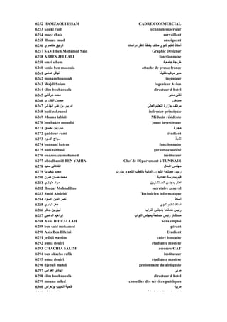 6252   HAMZAOUI ISSAM                         CADRE COMMERCIAL
6253   kouki raid                                       techniien superieur
6254   moez chaia                                                    survaillant
6255   Blouza imed                                                   enseignant
6256   ‫ﺗﻮﻓﻴﻖ ﻣﻨﺎﺹﺮي‬                   ‫أﺳﺘﺎذ ﺗﻌﻠﻴﻢ ﺙﺎﻥﻮي ﻣﻜﻠﻒ ﺑﺨﻄﺔ ﻥﺎﻇﺮ دراﺳﺎت‬
6257   SAMI Ben Mohamed Said                              Graphic Designer
6258   ABBES JELLALI                                            fonctionnaire
6259   omri sihem                                                    ‫ﺥﺮﻳﺠﺔ ﺟﺎﻣﻌﻴﺔ‬
6260   sonia ben maaouia                         attache de presse france
6261   ‫ﻥﻮﻓﻞ ﻋﻤﺎﻣﻲ‬                                               ‫ﻣﺪﻳﺮ ﻣﺮآﺐ ﻃﻔﻮﻟﺔ‬
6262   monam bounouh                                                   ingénieur
6263   Wajdi Salem                                          Ingenieur Avion
6264   slim bouhaouala                                      directeur d hotel
6265   ‫ﻣﺤﻤﺪ ﺥﺮﻓﺎﻥﻲ‬                                                       ‫ﺗﻘﻨﻲ ﻣﺨﺒﺮ‬
6266   ‫ﻣﺤﺴﻦ اﻟﺒﻜﻮري‬                                                         ‫ﻣﻤﺮض‬
6267   ‫ادرﻳﺲ ﺑﻦ ﻋﻠﻲ اﻟﻬﺬ ﻟﻲ‬                           ‫ﻣﻮﻇﻒ ﺑﻮزارة اﻟﺘﻌﻠﻴﻢ اﻟﻌﺎﻟﻲ‬
6268   hedi zakraoui                                   infirmier principale
6269   Mouna labidi                                       Médecin résidente
6270   boubaker mouelhi                                   jeune investisseur
6271   ‫ﺳىﺮﻳﻦ ﻣﺼﺪق‬                                                            ‫ﻣﺠﺎزة‬
6272   gaddour rami                                                     étudiant
6273   ‫ﺳﺮاج اﻻﺳﻮد‬                                                             ‫ﺗﻠﻤﻴﺬ‬
6274   bannani hatem                                            fonctionnaire
6275   hedi tabbasi                                         gérant de société
6276   ouazouaza mohamed                                             instituteur
6277   abdelhamid BEN YAHIA         Chef de Département à TUNISAIR
6278   ‫اﻟﺸﺎدﻟﻲ ﺳﻌﻴﺪ‬                                                  ‫ﻣﻬﻨﺪس اﺵﻐﺎل‬
6279   ‫ﻣﺤﻤﺪ ﺑﻠﺨﻴﺮﻳﺔ‬            ‫رﺋﻴﺲ ﻣﺼﻠﺤﺔ اﻟﺸﺆون اﻟﻤﺎﻟﻴﺔ ﺑﺎﻟﻘﻄﺐ اﻟﺘﻨﻤﻮي ﺑﺒﺰرت‬
6280   ‫ﻣﺤﻤﺪ ﺡﺴﺎن آﻤﻮن‬                                          ‫ﻗ ّﻢ ﺑﻤﺪرﺳﺔ اﻋﺪادﻳﺔ‬
                                                                                 ‫ﻴ‬
6281   ‫ﻣﺮاد ﻃﻬﺎري‬                                        ‫اﻃﺎر ﺑﻤﺠﻠﺲ اﻟﻤﺴﺘﺸﺎرﻳﻦ‬
6282   Baccar Mohieddine                                   secretaire general
6283   Smiti Abdeltif                           Technicien informatique
6284   ‫ﻥﺼﺮ اﻟﺪﻳﻦ اﻻﺳﻮد‬                                                        ‫أﺳﺘﺎذ‬
6285   ‫ﻣﻌﺰ اﻟﺒﺪوي‬                                                ‫أﺳﺘﺎذ ﺗﻌﻠﻴﻢ ﺙﺎﻥﻮي‬
6286   ‫ﻥﺒﻴﻞ ﺑﻦ ﺟﻌﻔﺮ‬                                 ‫رﺋﻴﺲ ﻣﺼﻠﺤﺔ ﺑﻤﺠﻠﺲ اﻟﻨﻮاب‬
6287   ‫إﺑﺮاهﻴﻢ اﻟﺪﻋﺠﻲ‬                       ‫ﻣﺴﺘﺸﺎر رﺋﻴﺲ ﻣﺼﻠﺤﺔ ﺑﻤﺠﻠﺲ اﻟﻨﻮاب‬
6288   Anas DHIFALLAH                                             Sans emploi
6289   ben said mohamed                                                   gérant
6290   Anis Ben Elfetni                                                 Etudiant
6291   jedidi wassim                                          cadre bancaire
6292   asma douiri                                        étudiante mastère
6293   CHACHIA SALIM                                            assureurGAT
6294   ben akacha rafik                                              instituteur
6295   asma douiri                                        étudiante mastère
6296   djebali mahdi                           gestionnaire du airliquide
6297   ‫اﻟﻬﺎدي اﻟﻌﺮاﻣﻲ‬                                                         ‫ﻣﺮﺑﻲ‬
6298   slim bouhaouala                                      directeur d hotel
6299   mouna miled                     conseiller des services publiques
6300   ‫ﻓﺘﺤﻴﺔ اﻟﺤﺒﻴﺐ ﺑﻮﻟﻌﺮاس‬                                                  ‫ﻣﺮﺑﻴﺔ‬
6301   ‫ﻋ ﺪ اﻟﻘﺎد اﻟ ﺎ ﺶ‬                               ‫إﻃﺎ زا ة اﻟﺸﺆ ن اﻟﺪ ﻨ ﺔ‬
 