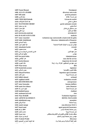 6405   Faouzi Bouani                                                                              Enseignant
6406   ALLAYA HABIB                                                                   directeur auto-ecole
6407   ltifi salah                                                                         prof de p
                                                                                           p         primaire
6408   ‫ﻣﺤﻤﺪ ﻓﺎرس‬                                                                             ‫ﻣﺪﻳﺮ ﻣﺪرﺳﺔ ﻣﺘﻘﺎﻋﺪ‬
6409   CHOUIKH Hafedh                                                                     Gérant de société
6410   ‫ﻋﺒﺪ اﻟﺴﻼم اﻟﺤﺎج ﻗﺎﺳﻢ‬                                                                     ‫ﺹﺤﻔﻲ و ﻣﺤﺎﻣﻲ‬
6411   MANNOUBI CHERIF                                                           garde nationale retraité
6412   ‫ﻣﻌﺰ ﺑﻦ ﻣﺴﻌﻮد‬                                                                                 ‫أﺳﺘﺎذ ﺟﺎﻣﻌﻲ‬
6413   ‫هﻴﺜﻢ ﻋﻤﺎرة‬                                                                       ‫ﻣﺪﻳﺮ ﻣﺴﺘﺸﻔﻰ ﺑﻨﻲ ﺥﺪاش‬
6414   ‫ﻥﻮرة اﻟﻐﻨﻲ‬                                                                                ‫ﻋﺎﻃﻠﺔ ﻋﻦ اﻟﻌﻤﻞ‬
6415   OUSSAMA KOUKI                                                                            ETUDIANT
6416   Dr KAOUACH FATHI                                                                               medecin
6417   omar rouached                             technicien sup contractuelle a luniversité de gafsa
6418   Salhi Abdelfattah                                      Directeur Administratif et Financier
6419   ‫رﺵﻴﺪة اﻟﺴﺒﺎﻋﻲ‬                                                                                secretaire
6420   ‫ﻋﺒﺪ اﻟﺠﻠﻴﻞ ﻋﺰوز‬                                            ‫ﻣﻬﻨﺪس اول ﺑﻮزارة اﻟﺒﻴﺌﺔو اﻟﺘﻨﻤﻴﺔ اﻟﻤﺴﺘﺪﻳﻤﺔ‬
6421   mkadmini bechir                                                                                 retraité
6422   ‫ﺡﺴﺎم ﻣﺤﺠﻮب‬                                                                                           ‫ﻣﻌّﻢ‬
                                                                                                             ‫ﻠ‬
6423   ‫ﻋﻠــــﻲ اﻟﺤﺴﻨــــﻲ اﻟﺒﺮﻳﻜـــــــــــــﻲ‬                                                  ‫ﻣﺪﻳﺮ ﻣﻌﻬﺪ ﺙﺎﻥﻮي‬
6424   ‫ﺗﻮﻓﻴﻖ اﻟﻮﺳﻼﺗﻲ‬                                                                                     ‫ﻣﻬﻨﺪس‬
6425   ben jazia fethia                                                                     Administrateur
6426   ‫ﻋﻤﺮ اﻟﺠﻼﺹﻲ‬                                                                      sous chef de service
6427   karim khazzar                                                                 inspecteur de travail
6428   ‫ﺥﺎﻟﺪ اﻟﻌﺠﺮود‬                                            ‫ﻣﺪﻳﺮ ﻣﻌﻬﺪ ﺡﻲ اﻟ ّﺤﺎﻓﻴﻴﻦ، اﻟﻐﺰاﻟﺔ، ر ّاد، أرﻳﺎﻥﺔ‬
                                                                         ‫و‬                    ‫ّ ﺼ‬
6429   Nizar kriaa                                                                                         RSI
6430   bouderbela ayman                                                                             ingénieur
6431   ‫ﻣﺠﺪي اﻟﺴ ّﻣﻲ‬
          ‫ﻼ‬                                                                             ‫ﻣﺘﻔﻘﺪ ﻟﻠﺸﺆون اﻹﻗﺘﺼﺎدﻳﺔ‬
6432   mlayah borhene                                                          ingenieur agro-economie
6433   ‫ﻣﺤﺮز ﻗﺎﺳﻢ‬                                                                            ‫ﻣﺪﻳﺮ ﻣﺆﺳﺴﺔ ﺗﺮﺑﻮﻳﺔ‬
6434   hdhiri ahmed                                                                                   artisand
6435   zaghloul chebil                                                                  technicien retraité
6436   HECHMI BOUZID                                                                           entrepreneur
6437   amor boussaha                                                                        homme daffaire
6438   samir ben slimen                                                                      cadre financier
6439   ‫ﻥﺠﻴﺐ ﻏﺮس اﷲ‬                                                                           ‫ﻣﺪﻳﺮ ﻣﺆﺳﺴﺔ ﺹﺤﻴﺔ‬
6440   haddad hamza                                                                                   étudiant
6441   mohamed ali trad                                                                                    rien
6442   Nizar BAKIR                                                                 Technicien Supérieur
6443   ADNENE KAMMOUN                                                               HOTEL MANAGER
6444   abdelfattah zaag                                                                             menuisier
6445   ‫ﻣﻨﻴﺔ اﻟﻮرﻓﻠﻲ‬                                                                                ‫رﺋﻴﺴﺔ ﻣﺼﻠﺤﺔ‬
6446   smairi mongi                                                                sous directeur OACA
6447   loueti sami                                                           agent general d assurance
                                                                                                 d'assurance
6448   ‫ﻋﺎﻃﻒ اﺑﺮاهﻢ‬                                                                ‫رﺋﻴﺲ ﻣﺼﻠﺤﺔ ﺑﺎﺗﺼﺎﻻت ﺗﻮﻥﺲ‬
6449   ‫ﻣﺤﺴﻦ ﺵﻌﺒﺎن‬                                                                           ‫ﻣﺪﻳﺮ ﻣﺆﺳﺴﺔ ﺗﺮﺑﻮﻳﺔ‬
6450   ‫ﻣﺤﻤﺪ ﺹﻮﻳﺪة‬                                       ‫ﻣﻮﻇﻒ ﺑﺎﻟﻤﺮآﺰ اﻟﻘﻈﺎﻋﻲ ﻟﻠﺘﻜﻮﻳﻦ ﻓﻲ اﻻﻟﻜﺘﺮوﻥﻴﻚ ﺑﺼﻔﺎﻗﺲ‬
6451   ‫ﻓﺮﺡﺎت ﺑﻦ اﻣﺒﺎرك‬                                                     ‫ﻣﻬﻨﺪس رﺋﻴﺲ ﻣﺼﻠﺤﺔ ﺑﺪﻳﻮان اﻟﻤﻨﺎﺟﻢ‬
6452   Trabelsi Walid                                                                               Directeur
6453   ‫ﻋﺒﺪ اﻟﻤﺠﻴﺪ اﻟﻤﺤﺮزي اﻟﺼﻮﻳﻌﻲ‬                                      ‫ﻋﻀﻮ اﻟﻠﺠﻨﺔ اﻟﻤﺮآﺰﻳﺔ ورﺋﻴﺲ ﺑﻠﺪﻳﺔ رواد‬
6454          t ll h            t f                                                                   t di t
 