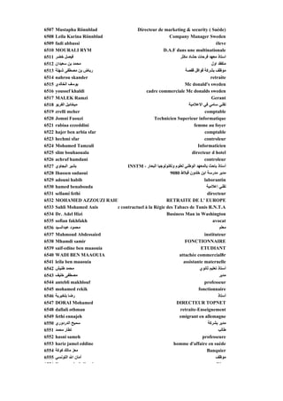 6507   Mustapha Rönnblad                Directeur de marketing & security ( Suède)
6508   Leila Karina Rönnblad                             Company Manager Sweden
6509   fadi abbassi                                                                   éleve
6510   MOURALI RYM                                   D.A.F dans une multinationale
6511   ‫ﻓﻴﺼﻞ ﺥﻀﺮ‬                                                 ‫اﺳﺘﺎذ ﻣﻌﻬﺪ ﻓﺮﺡﺎت ﺡﺸﺎد ﻣﻜﺜﺮ‬
6512   ‫ﻣﺤﻤﺪ ﺑﻦ ﺳﻌﻴﺪان‬                                                              ‫ﻣﺘﻔﻘﺪ اول‬
6513   ‫رﻳﺎض ﺑﻦ ﻣﺼﻄﻔﻰ ﺵﻬﻠﺔ‬                                          ‫ﻣﻮﻇﻒ ﺑﺸﺮآﺔ ﻗﻮاﻓﻞ ﻗﻔﺼﺔ‬
6514   nahrou skander                                                              retraite
6515   ‫ﻳﻮﺳﻒ اﻟﺨﺎﻟﺪي‬                                                Mc donald's sweden
6516   youssef khaldi                        cadre commerciale Mc donalds sweden
6517   MALEK Ramzi                                                                 Gerant
6518   ‫ﻣﻴﺨﺎﺋﻴﻞ اﻟﻔﺮﻳﻮ‬                                                ‫ﺗﻘﻨﻲ ﺳﺎﻣﻲ ﻓﻲ اﻻﻋﻼﻣﻴﺔ‬
6519   zrelli meher                                                            comptable
6520   Jomni Faouzi                              Technicien Superieur informatique
6521   rabiaa ezzeddini                                                 femme au foyer
6522   hajer ben arbia sfar                                                    comptable
6523   hechmi sfar                                                            controleur
6524   Mohamed Tamzali                                                     Informaticien
6525   slim bouhaouala                                                 directeur d hotel
6526   achraf hamdani                                                         controleur
6527   ‫ﺑﺸﻴﺮ اﻟﺒﺠﺎوي‬                INSTM - ‫أﺳﺘﺎذ ﺑﺎﺡﺚ ﺑﺎﻟﻤﻌﻬﺪ اﻟﻮﻃﻨﻲ ﻟﻌﻠﻮم وﺗﻜﻨﻮﻟﻮﺟﻴﺎ اﻟﺒﺤﺎر‬
6528   Ihassen sadaoui                                    9080 ‫ﻣﺪﻳﺮ ﻣﺪرﺳﺔ اﺑﻦ ﺥﻠﺪون ﻗﺒﻼط‬
6529   adouni habib                                                           laborantin
6530   hamed benabouda                                                          ‫ﺗﻘﻨﻲ إﻋﻼﻣﻴﺔ‬
6531   sellami fethi                                                             directeur
6532   MOHAMED AZZOUZI RAHM                            RETRAITE DE L' EUROPE
6533   Sahli Mohamed Anis     e contractuel à la Régie des Tabacs de Tunis R.N.T.A
6534   Dr. Adel Hizi                                   Business Man in Washington
6535   sofian fakhfakh                                                              avocat
6536   ‫ﻣﺤﻤﻮد ﻋﺒﺪاﻟﺴﻴﺪ‬                                                                    ‫ﻣﻌﻠﻢ‬
                                                                                          ‫ﻣﻌﻠ‬
6537   Mahmoud Abdessaied                                                     instituteur
6538   Mhamdi samir                                                FONCTIONNAIRE
6539   saif-edine ben maaouia                                               ETUDIANT
6540   WADI BEN MAAOUIA                                        attachée commercial8r
6541   leila ben maaouia                                          assistante maternelle
6542   ‫ﻣﺤﻤﺪ ﻃﻨﻴﺶ‬                                                            ‫أﺳﺘﺎذ ﺗﻌﻠﻴﻢ ﺙﺎﻥﻮي‬
6543   ‫ﻣﺼﻄﻔﻰ ﺥﻠﻴﻒ‬                                                                        ‫ﻣﺪﻳﺮ‬
6544   antebli makhlouf                                                       professeur
6545   mohamed rekik                                                       fonctionnaire
6546   ‫رﺽﺎ ﺑﻠﺨﻴﺮﻳﺔ‬                                                                      ‫أﺳﺘﺎذ‬
6547   DORAI Mohamed                                         DIRECTEUR TOPNET
6548   dallali othman                                           retraite-Enseignement
6549   fethi ennajeh                                           emigrant en allemagne
6550   ‫ﺳﻤﻴﺢ اﻟﺪردوري‬                                                             ‫ﻣﺪﻳﺮ ﺑﺸﺮآﺔ‬
6551   ‫ﺗﻄﺎر ﻣﺤﻤﺪ‬                                                                        ‫ﻃﺎﻟﺐ‬
6552   hasni sameh                                                           professeure
6553   hariz jamel eddine                                   homme d'affaire en suède
6554   ‫ﻣﻌﺰ ﻣﺎﻟﻚ آﻮآﺔ‬                                                            Banquier
6555   ‫أﻣﺎن اﷲ اﻟﺘﻮﻥﺴﻲ‬                                                                ‫ﻣﻮﻇﻒ‬
6556   R          d S ll i                                                             Ri
 