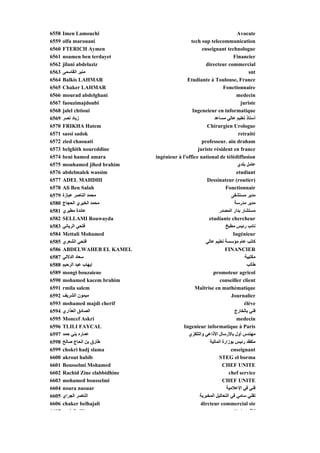 6558   Imen Lamouchi                                                       Avocate
6559   olfa marouani                             tech sup telecommunication
6560   FTERICH Aymen     y                             enseignant technologue
                                                             g                   g
6561   noamen ben terdayet                                               Financier
6562   jilani abdelaziz                                  directeur commercial
6563   ‫ﻣﻨﻴﺮ اﻟﻘﺎﺳﻤﻰ‬                                                              snt
6564   Balkis LAHMAR                            Etudiante à Toulouse, France
6565   Chaker LAHMAR                                                Fonctionnaire
6566   mourad abdelghani                                                   medecin
6567   faouzimajdoubi                                                        juriste
6568   jalel chtioui                              Ingeneieur en informatique
6569   ‫زﻳﺎد ﻥﺼﺮ‬                                               ‫أﺳﺘﺎذ ﺗﻌﻠﻴﻢ ﻋﺎﻟﻲ ﻣﺴﺎﻋﺪ‬
6570   FRIKHA Hatem                                       Chirurgien Urologue
6571   sassi sadok                                                          retraité
6572   zied chaouati                                   professeur. ain draham
6573   belghith noureddine                           juriste résident en france
6574   beni hamed amara          ingénieur à l'office national de télédiffusion
6575   mouhamed jihed brahim                                               ‫ﻋﺎﻣﻞ ﺑﻠﺪي‬
6576   abdelmalek wassim                                                   etudiant
6577   ADEL MAHDHI                                        Dessinateur (routier)
6578   Ali Ben Salah                                                 Fonctionnair
6579   ‫ﻣﺤﻤﺪ اﻟﻨﺎﺹﺮ ﻋﺒﺎزة‬                                                ‫ﻣﺪﻳﺮ ﻣﺴﺘﺸﻔﻰ‬
6580   ‫ﻴﺮي ﺠ ج‬
       ‫ﻣﺤﻤﺪ اﻟﺨﻴﺮي اﻟﺤﺠﺎج‬                                                 ‫ﻳﺮ ﻣﺪرﺳﺔ‬
                                                                             ‫ﻣﺪﻳﺮ ر‬
6581   ‫ﻋﺎﺋﺪة ﻣﻄﻴﺮي‬                                               ‫ﻣﺴﺘﺸﺎر ﺑﺪار اﻟﻤﺼﺪر‬
6582   SELLAMI Rouwayda                                    etudiante chercheur
6583   ‫ﻓﺘﺤﻲ اﻟﺮﻳﺎﻥﻲ‬                                                  ‫ﻥﺎﺋﺐ رﺋﻴﺲ ﻣﻄﺒﺦ‬
6584   Mettali Mohamed                                                   Ingénieur
6585   ‫ﻓﺘﺤﻲ اﻟﺸﻌﺮي‬                                       ‫آﺎﺗﺐ ﻋﺎم ﻣﺆﺳﺴﺔ ﺗﻌﻠﻴﻢ ﻋﺎﻟﻲ‬
6586   ABDELWAHEB EL KAMEL                                           FINANCIER
6587   ‫ﺳﻌﺎد اﻟﺪﻻﻟﻲ‬
         ‫اﻟﺪﻻﻟ‬                                                                 ‫ﻣﻜﺘﺒﻴﺔ‬
6588   ‫إﻳﻬﺎب ﻋﺒﺪ اﻟ َﺡﻴﻢ‬
           ‫ﺮ‬                                                                    ‫ﻃﺎﻟﺐ‬
6589   mongi bouzaiene                                       promoteur agricol
6590   mohamed kacem brahim                                      conseiller client
6591   rmila salem                                 Maîtrise en mathématique
6592   ‫ﻣﻴﻤﻮن اﻟﺸﺮﻳﻒ‬                                                     Journalier
6593   mohamed majdi cherif                                                    élève
6594   ‫اﻟﺼﺎدق اﻟﻌﺬاري‬                                                     ‫ﻓﻨﻲ ﺑﺎﻟﺨﺎرج‬
6595   Moncef Askri                                                        medecin
6596   TLILI FAYCAL                           Ingenieur informatique à Paris
6597   ‫ﻋﻤﺎرﻩ ﺑﻨﻲ ﺡﻤﺪ‬                            ‫ﻣﻬﻨﺪس أول ﺑﺎﻷرﺳﺎل اﻷذاﻋﻲ واﻟﺘﻠﻔﺰي‬
6598   ‫ﻃﺎرق ﺑﻦ اﻟﺤﺎج ﺹﺎﻟﺢ‬                                  ‫ﻣﺘﻔﻘﺪ رﺋﻴﺲ ﺑﻮزارة اﻟﻤﺎﻟﻴﺔ‬
6599   chokri hadj slama                                                enseignant
6600   akrout habib                                              STEG el borma
6601   Bousselmi Mohamed                                           CHEF UNITE
6602   Rachid Zine elabbidhine                                         chef service
6603   mohamed bousselmi                                           CHEF UNITE
6604   noura naouar                                                  ‫ﻓﻨﻲ ﻓﻲ اﻹﻋﻼﻣﻴﺔ‬
6605   ‫اﻟﻨﺎﺹﺮ اﻟﺠﺮاي‬                                  ‫ﺗﻘﻨﻲ ﺳﺎﻣﻲ ﻓﻲ اﻟﺘﺤﺎﻟﻴﻞ اﻟﻤﺨﺒﺮﻳﺔ‬
6606   chaker belhajali                               dircteur commercial ste
6607     ‫ﺨﺘﺎ اﻟ ﻨ ﺪ‬                                                      ‫ﻥﺎﻇ د ا ﺎت‬
 