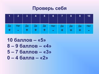 Проверь себя
1 2 3 4 5
Да
+
Нет
-
Да
+
Да
+
Да
+
6 7 8 9 10
Нет
-
Да
+
Да
+
Да
+
Нет
-
10 баллов – «5»
8 – 9 баллов – «4»
5 – 7 баллов – «3»
0 – 4 балла – «2»
 