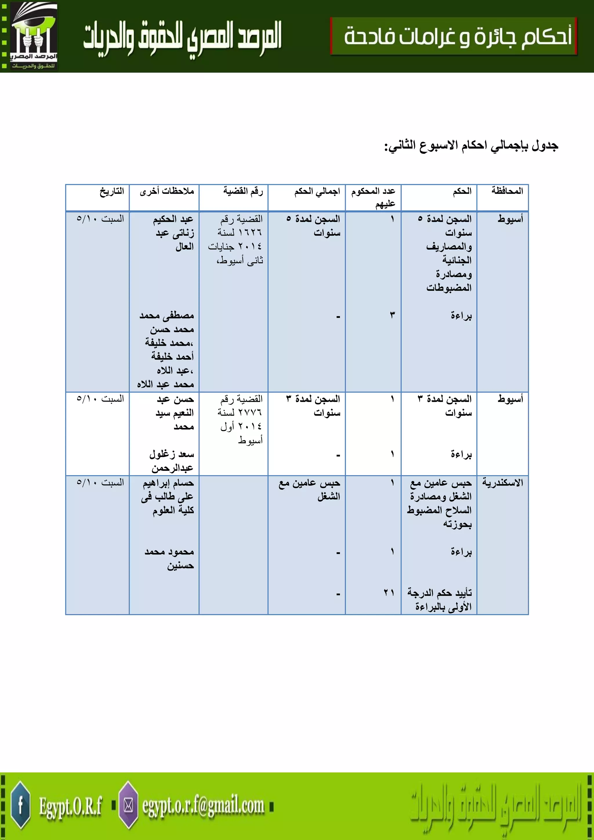 14
‫الثاني‬ ‫االسبوع‬ ‫احكام‬ ‫بإجمالي‬ ‫جدول‬:
‫التاريخ‬ ‫مالحظا‬‫أخرى‬ ‫ت‬ ‫القضية‬ ‫رقم‬ ‫الحكم‬ ‫اجمالي‬ ‫المحكوم‬ ‫عدد‬
‫عليهم‬
‫الحكم‬ ‫المحافظة‬
‫السبت‬01/5 ‫عبد‬‫الحكيم‬
‫زناتى‬‫عبد‬
‫العال‬
‫مصطفى‬‫محمد‬
‫محمد‬‫حسن‬
‫،محمد‬‫خليفة‬
‫أحمد‬‫خليفة‬
‫،عبد‬‫الاله‬
‫محمد‬‫عبد‬‫الاله‬
‫القضية‬‫رقم‬
0646‫لسنة‬
4102‫جنايات‬
‫ثانى‬،‫أسيوط‬
‫لمدة‬ ‫السجن‬5
‫سنوات‬
-
7
3
‫السجن‬‫لمدة‬5
‫سنوات‬
‫والمصاريف‬
‫الجنائية‬
‫ومصادرة‬
‫المضبوطات‬
‫براءة‬
‫أسيوط‬
‫السبت‬01/5 ‫حسن‬‫عبد‬
‫النعيم‬‫سيد‬
‫محمد‬
‫سعد‬‫زغلول‬
‫عبدالرحمن‬
‫القضية‬‫رقم‬
4776‫لسنة‬
4102‫أول‬
‫أسيوط‬
‫لمدة‬ ‫السجن‬3
‫سنوات‬
-
7
7
‫السجن‬‫لمدة‬3
‫سنوات‬
‫براءة‬
‫أسيوط‬
‫السبت‬01/5 ‫حسام‬‫إبراهيم‬
‫على‬‫طالب‬‫فى‬
‫كلية‬‫العلوم‬
‫محمود‬‫محمد‬
‫حسنين‬
‫مع‬ ‫عامين‬ ‫حبس‬
‫الشغل‬
-
-
7
7
27
‫عامين‬ ‫حبس‬‫مع‬
‫الشغل‬‫ومصادرة‬
‫السالح‬‫المضبوط‬
‫بحوزته‬
‫براءة‬
‫تأييد‬‫حكم‬‫الدرجة‬
‫األولى‬‫بالبراءة‬
‫االسكندرية‬
 