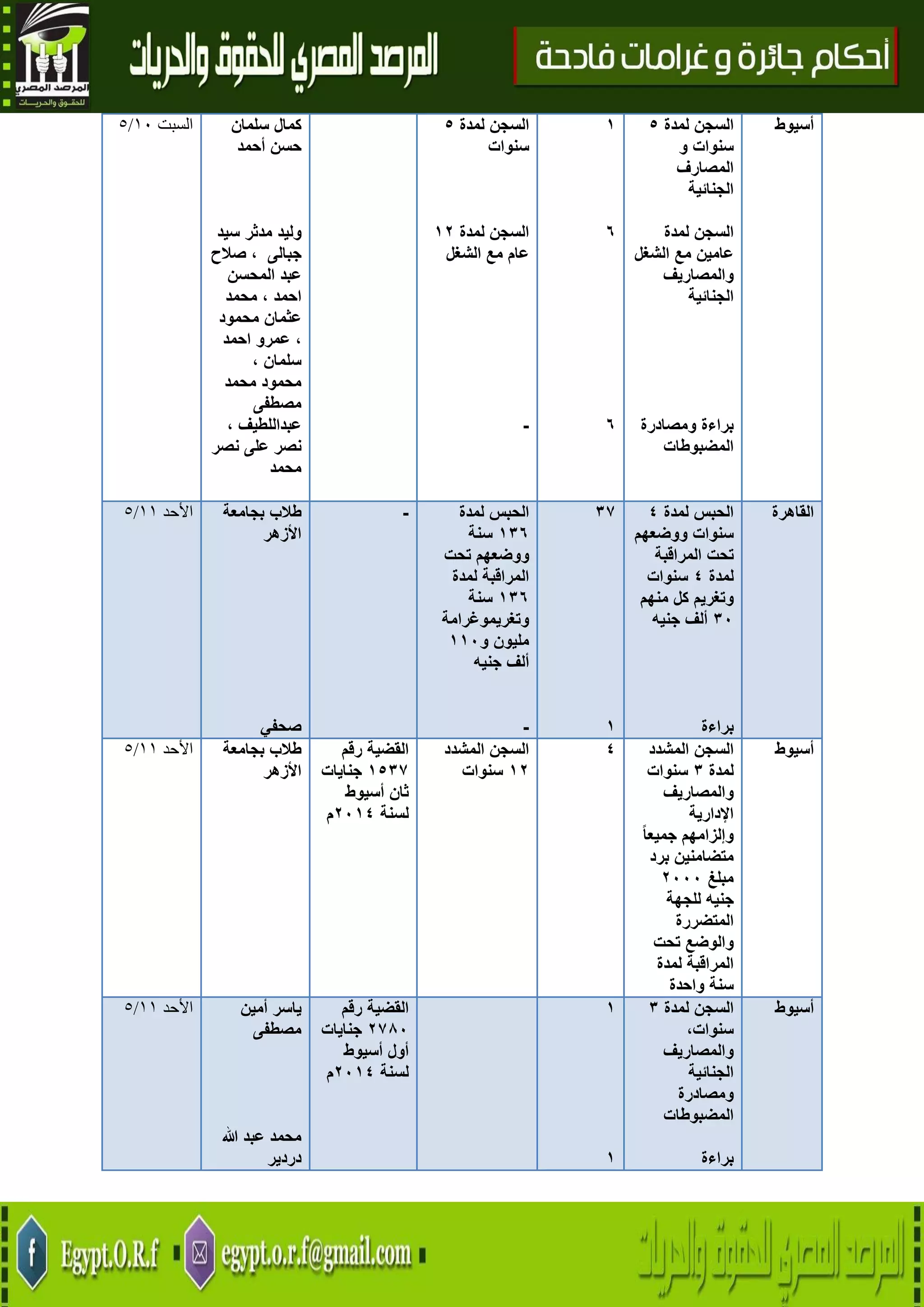 15
‫السبت‬01/5 ‫كمال‬‫سلمان‬
‫حسن‬‫أحمد‬
‫وليد‬‫مدثر‬‫سيد‬
‫جبالى‬،‫صالح‬
‫عب‬‫د‬‫المحسن‬
‫احمد‬،‫محمد‬
‫عثمان‬‫محمود‬
،‫عمرو‬‫احمد‬
‫سلمان‬،
‫محمود‬‫محمد‬
‫مصطفى‬
‫عبداللطيف‬،
‫نصر‬‫على‬‫نصر‬
‫محمد‬
‫السجن‬‫لمدة‬5
‫سنوات‬
‫لمدة‬ ‫السجن‬72
‫الشغل‬ ‫مع‬ ‫عام‬
-
7
6
6
‫السجن‬‫لمدة‬5
‫سنوات‬‫و‬
‫المصارف‬
‫الجنائية‬
‫السجن‬‫لمدة‬
‫عامين‬‫مع‬‫الشغل‬
‫والمصاريف‬
‫ا‬‫لجنائية‬
‫ومصادرة‬ ‫براءة‬
‫المضبوطات‬
‫أسيوط‬
‫األحد‬00/5 ‫طالب‬‫بجامعة‬
‫األزهر‬
‫صحفي‬
- ‫الحبس‬‫لمدة‬
736‫سنة‬
‫ووضعهم‬‫تحت‬
‫المراقبة‬‫لمدة‬
736‫سنة‬
‫وتغريموغرامة‬
‫و‬ ‫مليون‬772
‫ألف‬‫جنيه‬
-
31
7
‫الحبس‬‫لمدة‬4
‫سنوات‬‫ووضعهم‬
‫تحت‬‫المراقبة‬
‫لمدة‬4‫سنوات‬
‫وتغريم‬‫كل‬‫م‬‫نهم‬
32‫ألف‬‫جنيه‬
‫براءة‬
‫القاهرة‬
‫األحد‬00/5 ‫بجامعة‬ ‫طالب‬
‫األزهر‬
‫القضية‬‫رقم‬
7531‫جنايات‬
‫ثان‬‫أسيوط‬
‫لسنة‬2274‫م‬
‫المشدد‬ ‫السجن‬
72‫سنوات‬
4 ‫السجن‬‫المشدد‬
‫لمدة‬3‫سنوات‬
‫والمصاريف‬
‫اإلدارية‬
‫وإلزامهم‬‫جميعا‬
‫متضامنين‬‫برد‬
‫مبلغ‬2222
‫جنيه‬‫للجهة‬
‫المتضررة‬
‫والوضع‬‫تحت‬
‫المراقب‬‫ة‬‫لمدة‬
‫سنة‬‫واحدة‬
‫أسيوط‬
‫األحد‬00/5 ‫ياسر‬‫أمين‬
‫مصطفى‬
‫محمد‬‫عبد‬‫هللا‬
‫دردير‬
‫القضية‬‫رقم‬
2182‫جنايات‬
‫أول‬‫أسيوط‬
‫لسنة‬2274‫م‬
7
7
‫السجن‬‫لمدة‬3
،‫سنوات‬
‫والمصاريف‬
‫الجنائية‬
‫ومصادرة‬
‫المضبوطات‬
‫براءة‬
‫أسيوط‬
 