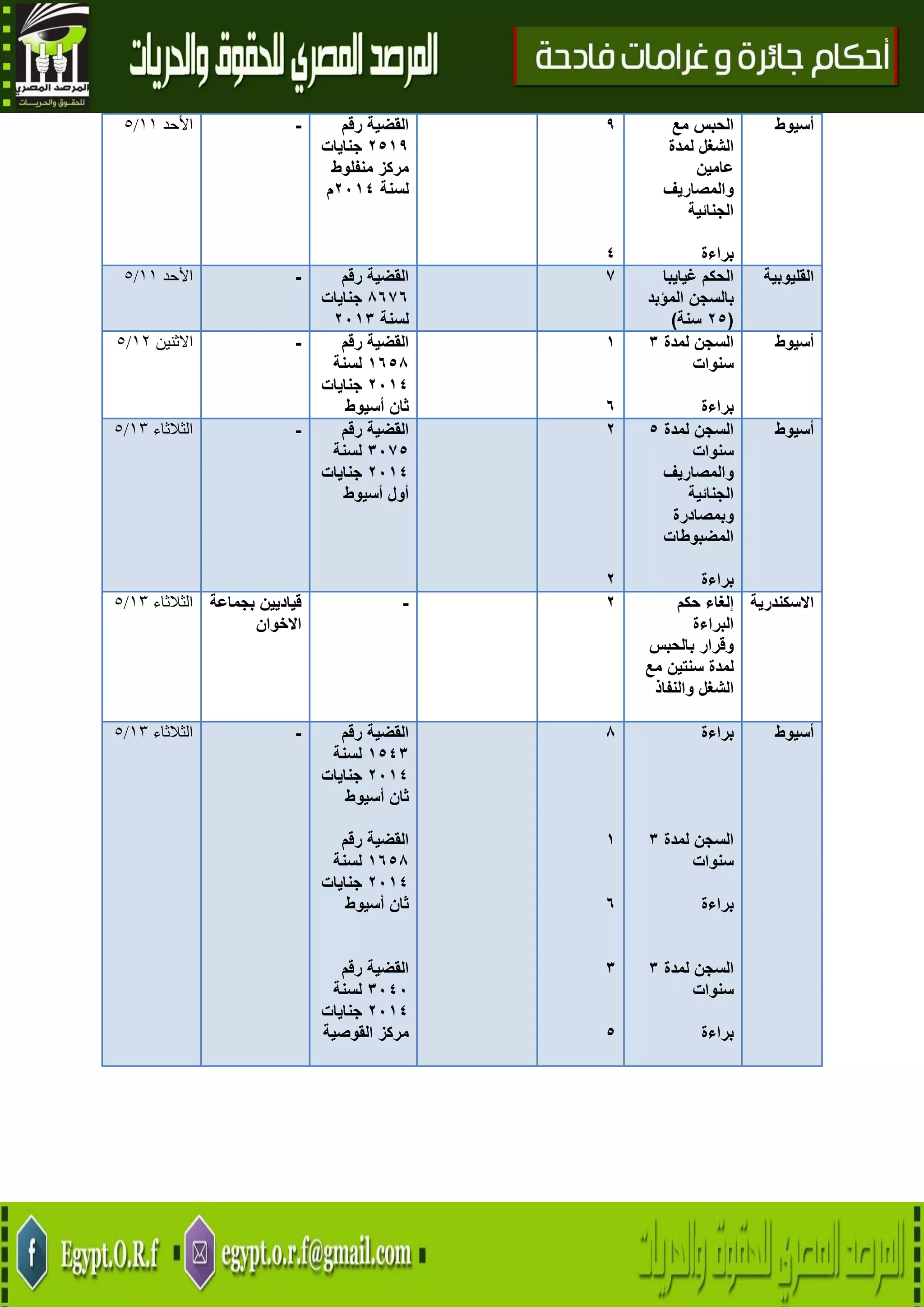 16
‫األحد‬00/5 - ‫القضية‬‫رقم‬
2572‫جنايات‬
‫مركز‬‫منفلوط‬
‫لسنة‬2274‫م‬
2
4
‫الحبس‬‫مع‬
‫الشغل‬‫لمدة‬
‫عامين‬
‫والمصاريف‬
‫الجنائية‬
‫براءة‬
‫أسيوط‬
‫األحد‬00/5 - ‫القضية‬‫رقم‬
8616‫جنايات‬
‫لسنة‬2273
1 ‫غيايبا‬ ‫الحكم‬
‫بالسجن‬‫المؤبد‬
(25‫سنة‬)
‫القليوبية‬
‫االثنين‬01/5 - ‫القضية‬‫رقم‬
7658‫لسنة‬
2274‫جنايات‬
‫ثان‬‫أسيوط‬
7
6
‫لمدة‬ ‫السجن‬3
‫سنوات‬
‫ب‬‫راءة‬
‫أسيوط‬
‫الثالثاء‬03/5 - ‫رقم‬ ‫القضية‬
3215‫لسنة‬
2274‫جنايات‬
‫أول‬‫أسيوط‬
2
2
‫السجن‬‫لمدة‬5
‫سنوات‬
‫والمصاريف‬
‫الجنائية‬
‫وبمصادرة‬
‫المضبوطات‬
‫براءة‬
‫أسيوط‬
‫الثالثاء‬03/5 ‫بجماعة‬ ‫قياديين‬
‫االخوان‬
- 2 ‫إلغاء‬‫حكم‬
‫البراءة‬
‫وقرار‬‫بالحبس‬
‫سنتين‬ ‫لمدة‬‫مع‬
‫الشغل‬‫والنفاذ‬
‫االسكندرية‬
‫الثالثاء‬03/5 - ‫القضية‬‫رقم‬
7543‫لسنة‬
2274‫جنايات‬
‫ثان‬‫أسيوط‬
‫القضية‬‫رقم‬
7658‫لسنة‬
2274‫جنايات‬
‫ثان‬‫أسيوط‬
‫القضية‬‫رقم‬
3242‫لسنة‬
2274‫جنايات‬
‫مركز‬‫القوصية‬
8
7
6
3
5
‫براءة‬
‫لمدة‬ ‫السجن‬3
‫سنوات‬
‫براءة‬
‫السجن‬‫لمدة‬3
‫سنوات‬
‫براءة‬
‫أسيوط‬
 