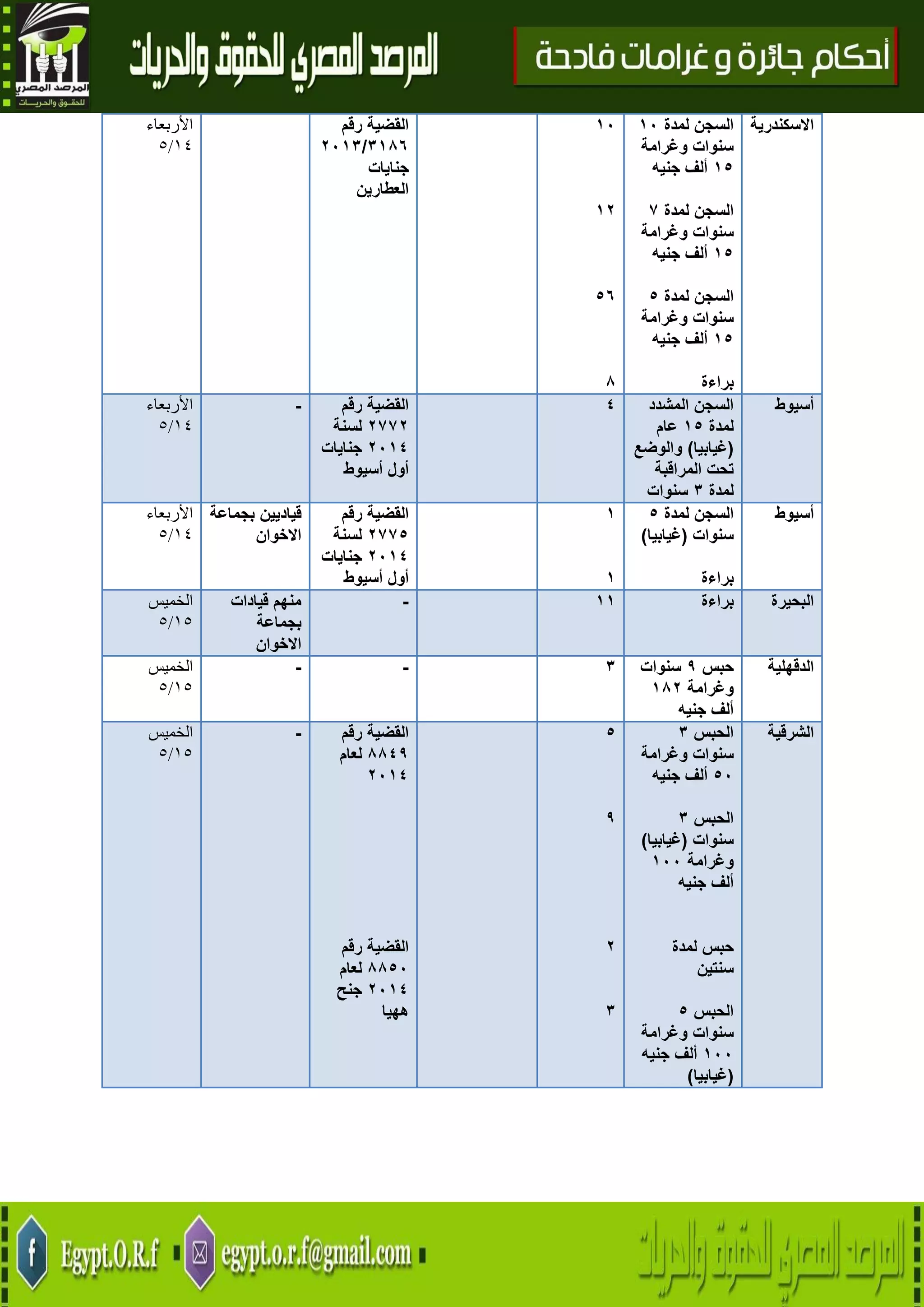 17
‫األربعاء‬
01/5
‫القضية‬‫رقم‬
3786/2273
‫جنايات‬
‫العطارين‬
72
72
56
8
‫لمدة‬ ‫السجن‬72
‫وغرامة‬ ‫سنوات‬
75‫جنيه‬ ‫ألف‬
‫السجن‬‫لمدة‬1
‫سنوات‬‫وغرامة‬
75‫ألف‬‫جنيه‬
‫السجن‬‫لمدة‬5
‫سنوات‬‫وغرامة‬
75‫ألف‬‫جنيه‬
‫براءة‬
‫االسكندرية‬
‫األربعاء‬
01/5
- ‫القضية‬‫رقم‬
2112‫لسنة‬
2274‫جنا‬‫يات‬
‫أول‬‫أسيوط‬
4 ‫المشدد‬ ‫السجن‬
‫لمدة‬75‫عام‬
(‫غيابيا‬)‫والوضع‬
‫المراقبة‬ ‫تحت‬
‫لمدة‬3‫سنوات‬
‫أسيوط‬
‫األربعاء‬
01/5
‫قياديين‬‫بجماعة‬
‫االخوان‬
‫القضية‬‫رقم‬
2115‫لسنة‬
2274‫جنايات‬
‫أول‬‫أسيوط‬
7
7
‫السجن‬‫لمدة‬5
‫سنوات‬(‫غيابيا‬)
‫براءة‬
‫أسيوط‬
‫الخميس‬
05/5
‫قيادات‬ ‫منهم‬
‫بجماعة‬
‫االخو‬‫ان‬
- 77 ‫براءة‬ ‫البحيرة‬
‫الخميس‬
05/5
- - 3 ‫حبس‬2‫سنوات‬
‫وغرامة‬782
‫جنيه‬ ‫ألف‬
‫الدقهلية‬
‫الخميس‬
05/5
- ‫القضية‬‫رقم‬
8842‫لعام‬
2274
‫القضية‬‫رقم‬
8852‫لعام‬
2274‫جنح‬
‫ههيا‬
5
2
2
3
‫الحبس‬3
‫سنوات‬‫وغرامة‬
52‫ألف‬‫جنيه‬
‫الحبس‬3
‫سنوات‬(‫غيابيا‬)
‫وغرامة‬722
‫أل‬‫ف‬‫جنيه‬
‫لمدة‬ ‫حبس‬
‫سنتين‬
‫الحبس‬5
‫سنوات‬‫وغرامة‬
722‫ألف‬‫جنيه‬
(‫غيابيا‬)
‫الشرقية‬
 