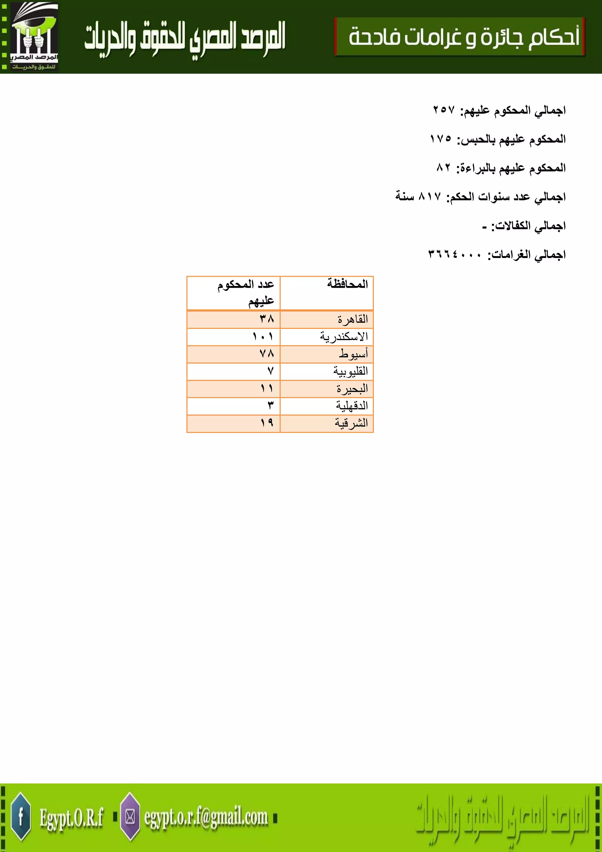 18
‫عليهم‬ ‫المحكوم‬ ‫اجمالي‬:251
‫بالحبس‬ ‫عليهم‬ ‫المحكوم‬:715
‫بالبراءة‬ ‫عليهم‬ ‫المحكوم‬:82
‫الحكم‬ ‫سنوات‬ ‫عدد‬ ‫اجمالي‬:871‫سنة‬
‫الكفاالت‬ ‫اجمالي‬:-
‫الغرامات‬ ‫اجمالي‬:3664222
‫المحكوم‬ ‫عدد‬
‫عليهم‬
‫ا‬‫لمحافظة‬
00 ‫القاهرة‬
717 ‫االسكندرية‬
10 ‫أسيوط‬
1 ‫القليوبية‬
77 ‫البحيرة‬
0 ‫الدقهلية‬
79 ‫الشرقية‬
 