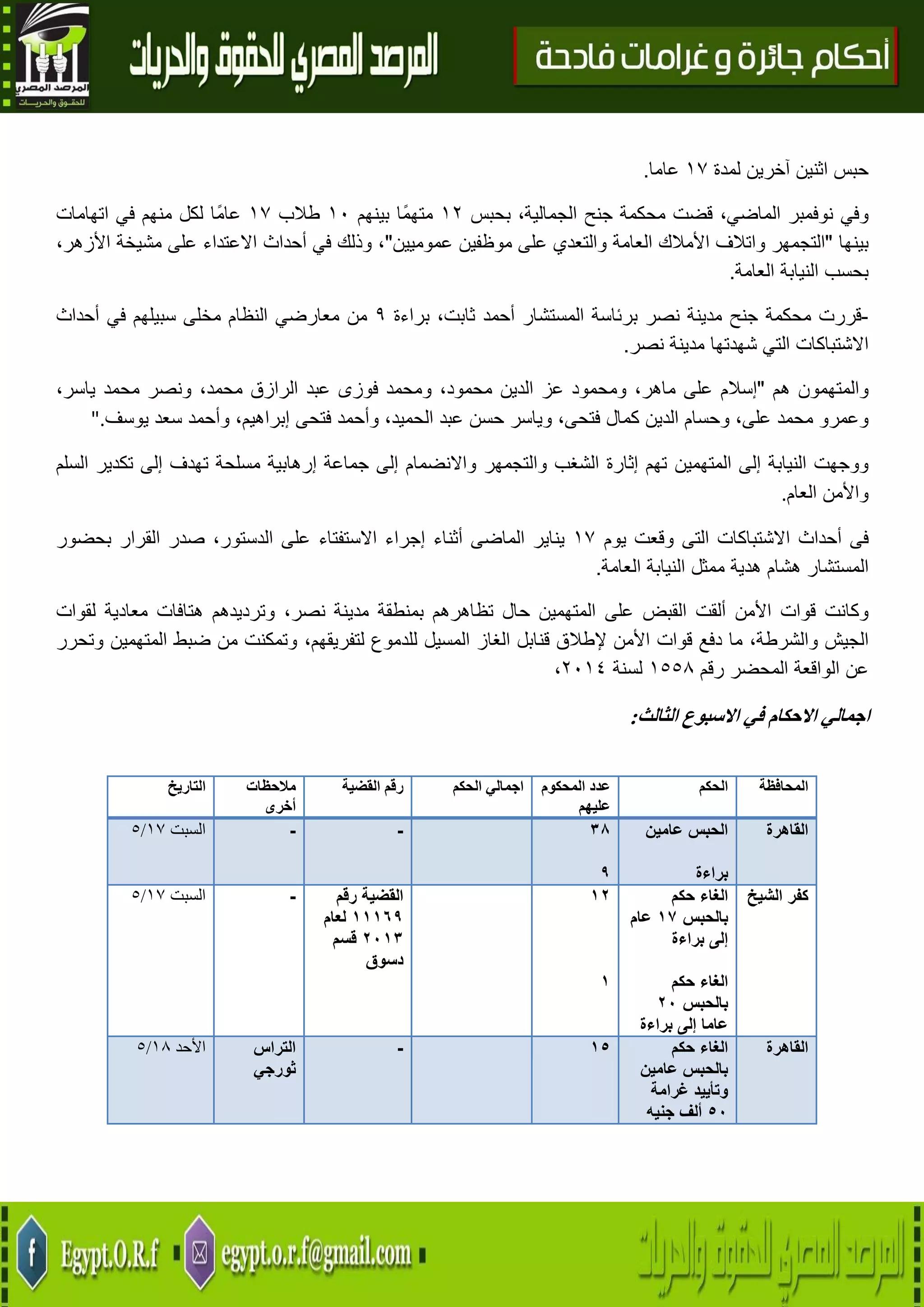 24
‫حبس‬‫اثني‬‫ن‬‫آخرين‬‫لمدة‬07‫عاما‬.
‫وفي‬‫نوفمبر‬،‫الماضي‬‫قضت‬‫محكمة‬‫جنح‬،‫الجمالية‬‫بحبس‬04‫ًا‬‫م‬‫مته‬‫بينهم‬01‫طالب‬07‫ًا‬‫م‬‫عا‬‫لكل‬‫منهم‬‫في‬‫اتهامات‬
‫بينها‬"‫التجمهر‬‫واتالف‬‫األمالك‬‫العامة‬‫والتعدي‬‫على‬‫موظفين‬‫عموميين‬"،‫وذلك‬‫في‬‫أحداث‬‫االعتداء‬‫على‬‫مشيخة‬،‫األزهر‬
‫بحسب‬‫النيابة‬‫العامة‬.
-‫قررت‬‫محكمة‬‫جنح‬‫مدينة‬‫نصر‬‫برئاسة‬‫المستشار‬‫أحمد‬،‫ثابت‬‫براءة‬9‫من‬‫النظام‬ ‫معارضي‬‫مخلى‬‫سبيلهم‬‫في‬‫أحداث‬
‫االشتباكات‬‫التي‬‫شهدتها‬‫مدينة‬‫نصر‬.
‫والمتهمون‬‫هم‬"‫إسالم‬‫على‬،‫ماهر‬‫ومحمود‬‫عز‬‫الدين‬،‫محمود‬‫ومحمد‬‫فوزى‬‫عبد‬‫الرازق‬،‫محمد‬‫ونصر‬‫محمد‬،‫ياسر‬
‫وعمرو‬‫محمد‬،‫على‬‫وحسام‬‫الدين‬‫كما‬‫ل‬،‫فتحى‬‫وياسر‬‫حسن‬‫عبد‬،‫الحميد‬‫وأحمد‬‫فتحى‬،‫إبراهيم‬‫وأحمد‬‫سعد‬‫يوسف‬".
‫ووجهت‬‫النيابة‬‫إلى‬‫المتهمين‬‫تهم‬‫إثارة‬‫الشغب‬‫والتجمهر‬‫واالنضمام‬‫إلى‬‫جماعة‬‫إرهابية‬‫مسلحة‬‫تهدف‬‫إلى‬‫تكدير‬‫السلم‬
‫واألمن‬‫العام‬.
‫فى‬‫أحداث‬‫االشتباكات‬‫التى‬‫وقعت‬‫يوم‬07‫يناير‬‫الماضى‬‫أثناء‬‫إجراء‬‫االستف‬‫تاء‬‫على‬،‫الدستور‬‫صدر‬‫القرار‬‫بحضور‬
‫المستشار‬‫هشام‬‫هدية‬‫ممثل‬‫النيابة‬‫العامة‬.
‫وكانت‬‫قوات‬‫األمن‬‫ألقت‬‫القبض‬‫على‬‫المتهمين‬‫حال‬‫تظاهرهم‬‫بمنطقة‬‫مدينة‬،‫نصر‬‫وترديدهم‬‫هتافات‬‫معادية‬‫لقوات‬
‫الجيش‬،‫والشرطة‬‫ما‬‫دفع‬‫قوات‬‫األمن‬‫إلطالق‬‫قنابل‬‫الغاز‬‫المسيل‬‫للدموع‬،‫لتفريقهم‬‫وتمكنت‬‫من‬‫ضبط‬‫المتهمين‬‫وتحرر‬
‫عن‬‫الواقعة‬‫المحضر‬‫رقم‬0558‫لسنة‬4102،
‫الثالث‬ ‫االسبوع‬ ‫في‬ ‫االحكام‬ ‫اجمالي‬:
‫التاريخ‬ ‫مالحظات‬
‫أخرى‬
‫القضية‬ ‫رقم‬ ‫الحكم‬ ‫اجمالي‬ ‫المحكوم‬ ‫عدد‬
‫عليهم‬
‫الحكم‬ ‫المحافظة‬
‫السبت‬07/5 - - 38
2
‫عامين‬ ‫الحبس‬
‫براءة‬
‫القاهرة‬
‫السبت‬07/5 - ‫القضية‬‫رقم‬
77762‫لعام‬
2273‫قسم‬
‫دسوق‬
72
7
‫حكم‬ ‫الغاء‬
‫بالحبس‬71‫عام‬
‫براءة‬ ‫إلى‬
‫حكم‬ ‫الغاء‬
‫بالحبس‬22
‫براءة‬ ‫إلى‬ ‫عاما‬
‫الشيخ‬ ‫كفر‬
‫األحد‬01/5 ‫التراس‬
‫ثورجي‬
- 75 ‫حكم‬ ‫الغاء‬
‫عامين‬ ‫بالحبس‬
‫غرامة‬ ‫وتأييد‬
52‫جنيه‬ ‫ألف‬
‫القاهرة‬
 
