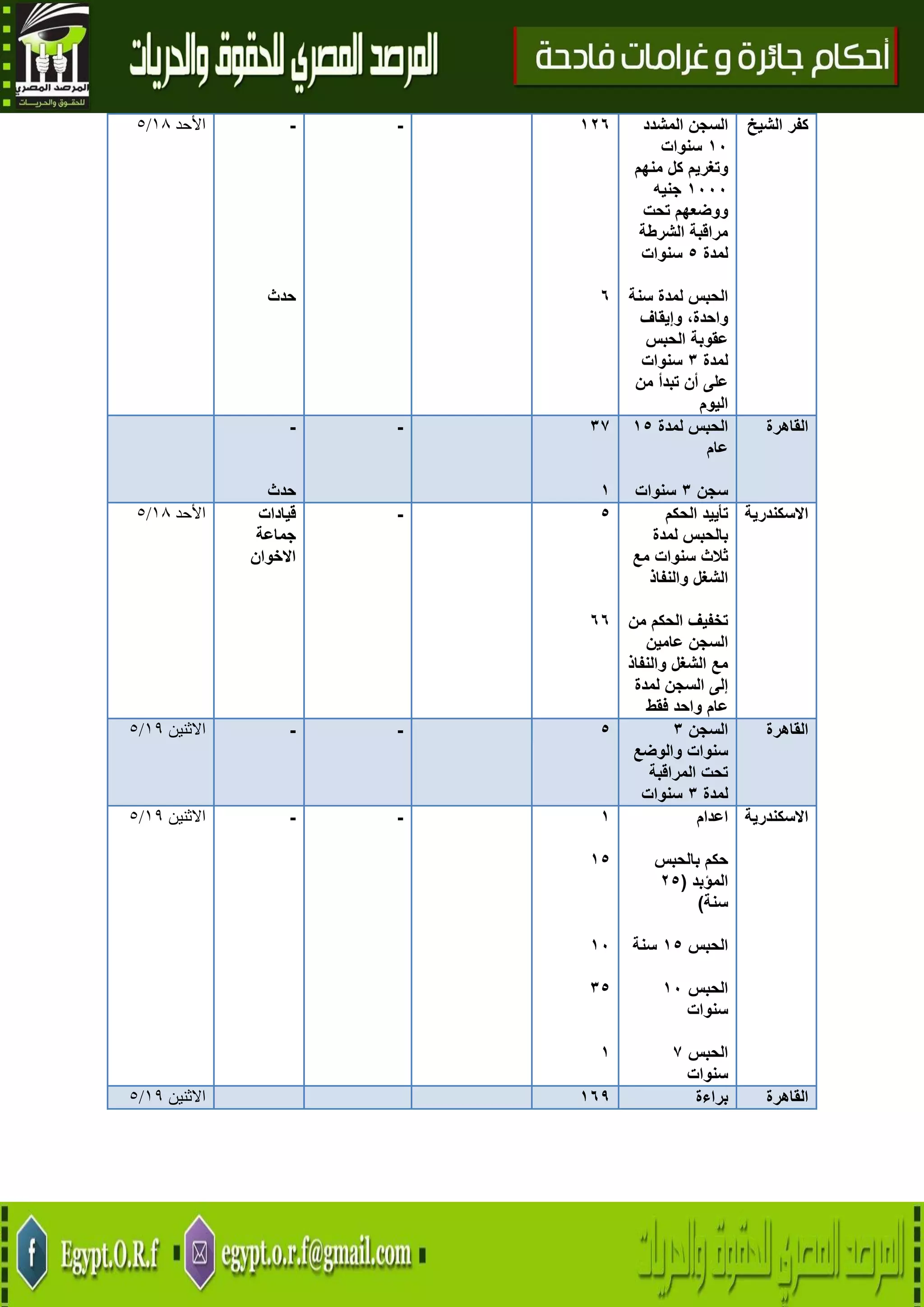 25
‫األحد‬01/5 -
‫حدث‬
- 726
6
‫السجن‬‫المشدد‬
72‫سنوا‬‫ت‬
‫وتغريم‬‫كل‬‫منهم‬
7222‫جنيه‬
‫ووضعهم‬‫تحت‬
‫مراقبة‬‫الشرطة‬
‫لمدة‬5‫سنوات‬
‫الحبس‬‫لمدة‬‫سنة‬
،‫واحدة‬‫وإيقاف‬
‫عقوبة‬‫الحبس‬
‫لمدة‬3‫سنوات‬
‫على‬‫أن‬‫تبدأ‬‫من‬
‫اليوم‬
‫الشيخ‬ ‫كفر‬
-
‫حدث‬
- 31
7
‫الحبس‬‫لمدة‬75
‫عام‬
‫سجن‬3‫سنوات‬
‫القاهرة‬
‫األحد‬01/5 ‫قيادات‬
‫جماعة‬
‫االخوان‬
- 5
66
‫الحكم‬ ‫تأييد‬
‫لمدة‬ ‫بالحبس‬
‫ثالث‬‫سنوات‬‫مع‬
‫الشغل‬‫والنفاذ‬
‫من‬ ‫الحكم‬ ‫تخفيف‬
‫السجن‬‫عامين‬
‫مع‬‫الشغل‬‫والنفاذ‬
‫إلى‬‫السجن‬‫لمدة‬
‫عام‬‫واحد‬‫فقط‬
‫االسكندرية‬
‫االثنين‬01/5 - - 5 ‫السجن‬3
‫سنوات‬‫والوضع‬
‫المراقبة‬ ‫تحت‬
‫لمدة‬3‫سنوات‬
‫القاهرة‬
‫االثنين‬01/5 - - 7
75
72
35
7
‫اعدا‬‫م‬
‫بالحبس‬ ‫حكم‬
‫المؤبد‬(25
‫سنة‬)
‫الحبس‬75‫سنة‬
‫الحبس‬72
‫سنوات‬
‫الحبس‬1
‫سنوات‬
‫االسكندرية‬
‫االثنين‬01/5 762 ‫براءة‬ ‫القاهرة‬
 