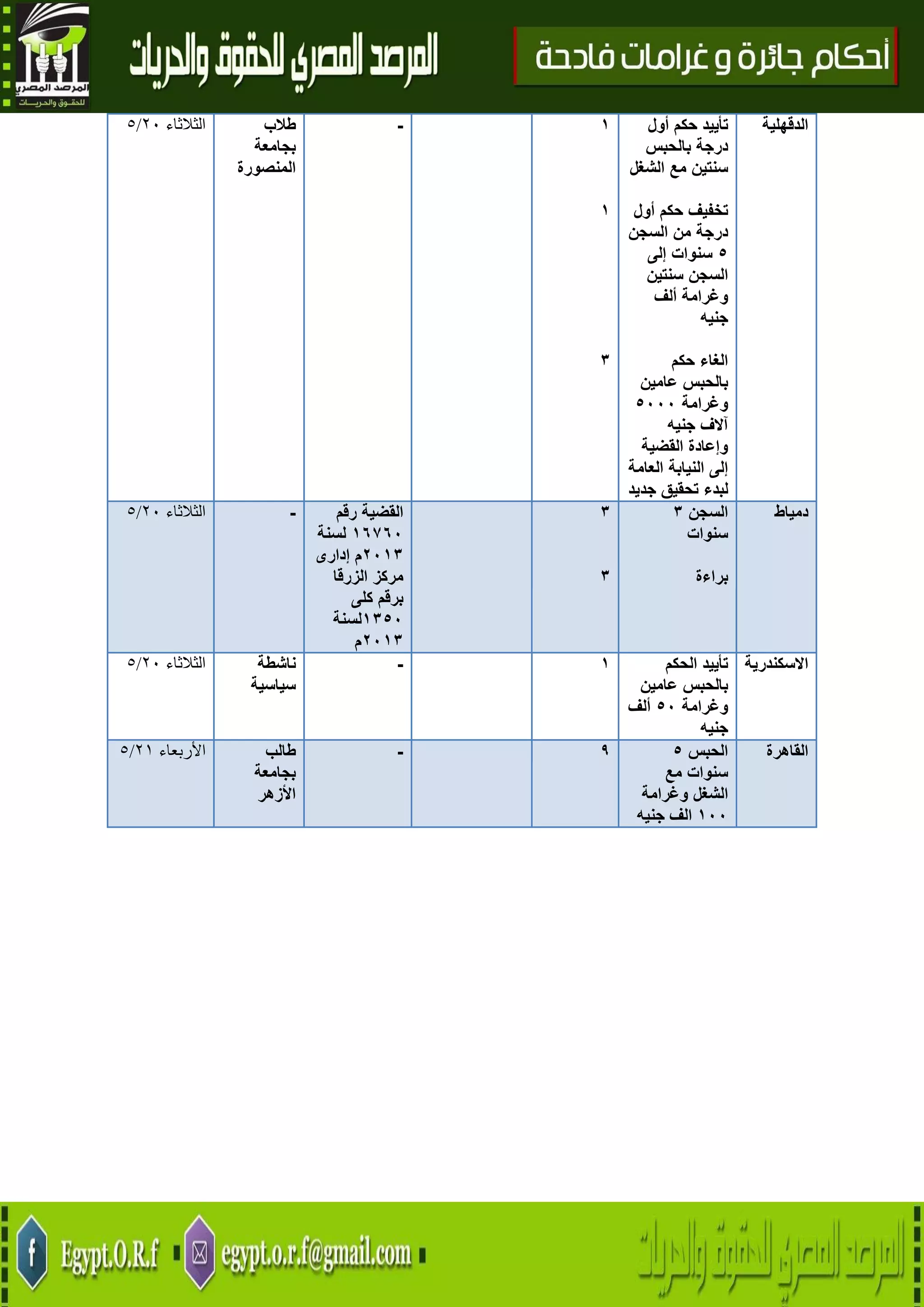 26
‫الثالثاء‬11/5 ‫طالب‬
‫بجامعة‬
‫المنصورة‬
- 7
7
3
‫حكم‬ ‫تأييد‬‫أول‬
‫درجة‬‫بالحبس‬
‫سنتين‬‫مع‬‫الشغل‬
‫تخفيف‬‫حكم‬‫أول‬
‫درجة‬‫من‬‫السجن‬
5‫سنوات‬‫إل‬‫ى‬
‫السجن‬‫سنتين‬
‫وغرامة‬‫ألف‬
‫جنيه‬
‫حكم‬ ‫الغاء‬
‫بالحبس‬‫عامين‬
‫وغرامة‬5222
‫آالف‬‫جنيه‬
‫القضية‬ ‫وإعادة‬
‫إلى‬‫النيابة‬‫العامة‬
‫لبدء‬‫تحقيق‬‫جديد‬
‫الدقهلية‬
‫الثالثاء‬11/5 - ‫القضية‬‫رقم‬
76162‫لسنة‬
2273‫م‬‫إدارى‬
‫مركز‬‫الزرقا‬
‫برقم‬‫كلى‬
7352‫لسنة‬
2273‫م‬
3
3
‫السجن‬3
‫سنوات‬
‫براءة‬
‫دمياط‬
‫الثالثاء‬11/5 ‫ناشطة‬
‫سياسية‬
- 7 ‫الحكم‬ ‫تأييد‬
‫بالحبس‬‫عامين‬
‫وغرامة‬52‫ألف‬
‫جنيه‬
‫االسكندرية‬
‫األربعاء‬10/5 ‫طالب‬
‫بجامعة‬
‫األزهر‬
- 2 ‫الحبس‬5
‫سنوات‬‫مع‬
‫الشغل‬‫وغرامة‬
722‫الف‬‫جنيه‬
‫القاهرة‬
 