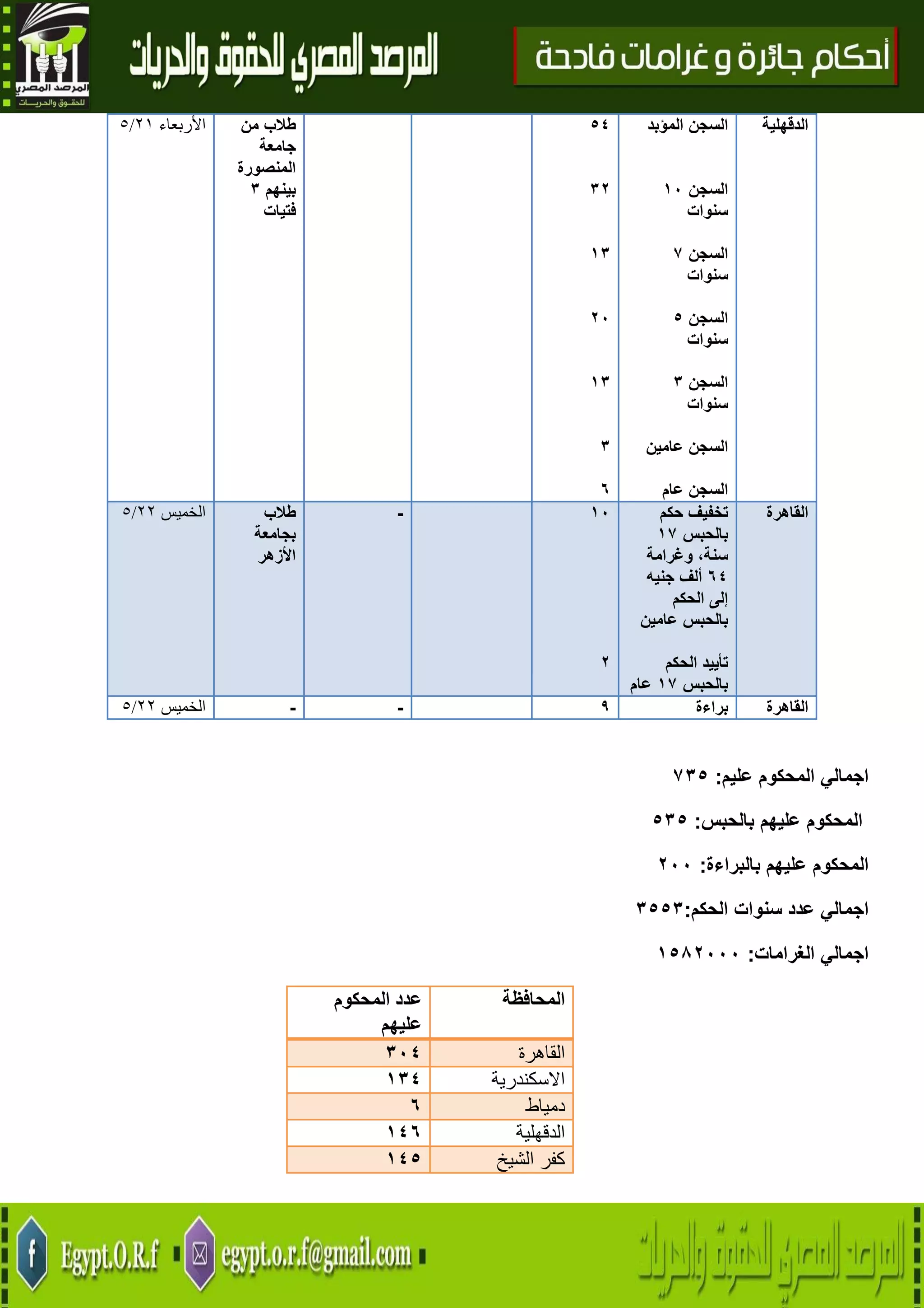 27
‫األربعاء‬10/5 ‫من‬ ‫طالب‬
‫جامعة‬
‫المنصورة‬
‫بينهم‬3
‫فتيات‬
54
32
73
22
73
3
6
‫السجن‬‫المؤبد‬
‫السجن‬72
‫سنوات‬
‫السجن‬1
‫سنوات‬
‫السجن‬5
‫سنوات‬
‫السجن‬3
‫سنوات‬
‫السجن‬‫عامين‬
‫السجن‬‫عام‬
‫الدقهلية‬
‫الخميس‬11/5 ‫طالب‬
‫بجامعة‬
‫األزهر‬
- 72
2
‫حكم‬ ‫تخفيف‬
‫بالحبس‬71
،‫سنة‬‫وغرامة‬
64‫ألف‬‫جنيه‬
‫إلى‬‫الحكم‬
‫بالحبس‬‫عامين‬
‫الحك‬ ‫تأييد‬‫م‬
‫بالحبس‬71‫عام‬
‫القاهرة‬
‫الخميس‬11/5 - - 2 ‫براءة‬ ‫القاهرة‬
‫عليم‬ ‫المحكوم‬ ‫اجمالي‬:135
‫بالحبس‬ ‫عليهم‬ ‫المحكوم‬:535
‫بالبراءة‬ ‫عليهم‬ ‫المحكوم‬:222
‫اجمالي‬‫عدد‬‫سنوات‬‫الحكم‬:3553
‫الغرامات‬ ‫اجمالي‬:7582222
‫المحكوم‬ ‫عدد‬
‫عليهم‬
‫المحافظة‬
014 ‫القاهرة‬
704 ‫االسكندرية‬
0 ‫د‬‫مياط‬
740 ‫الدقهلية‬
745 ‫الشيخ‬ ‫كفر‬
 