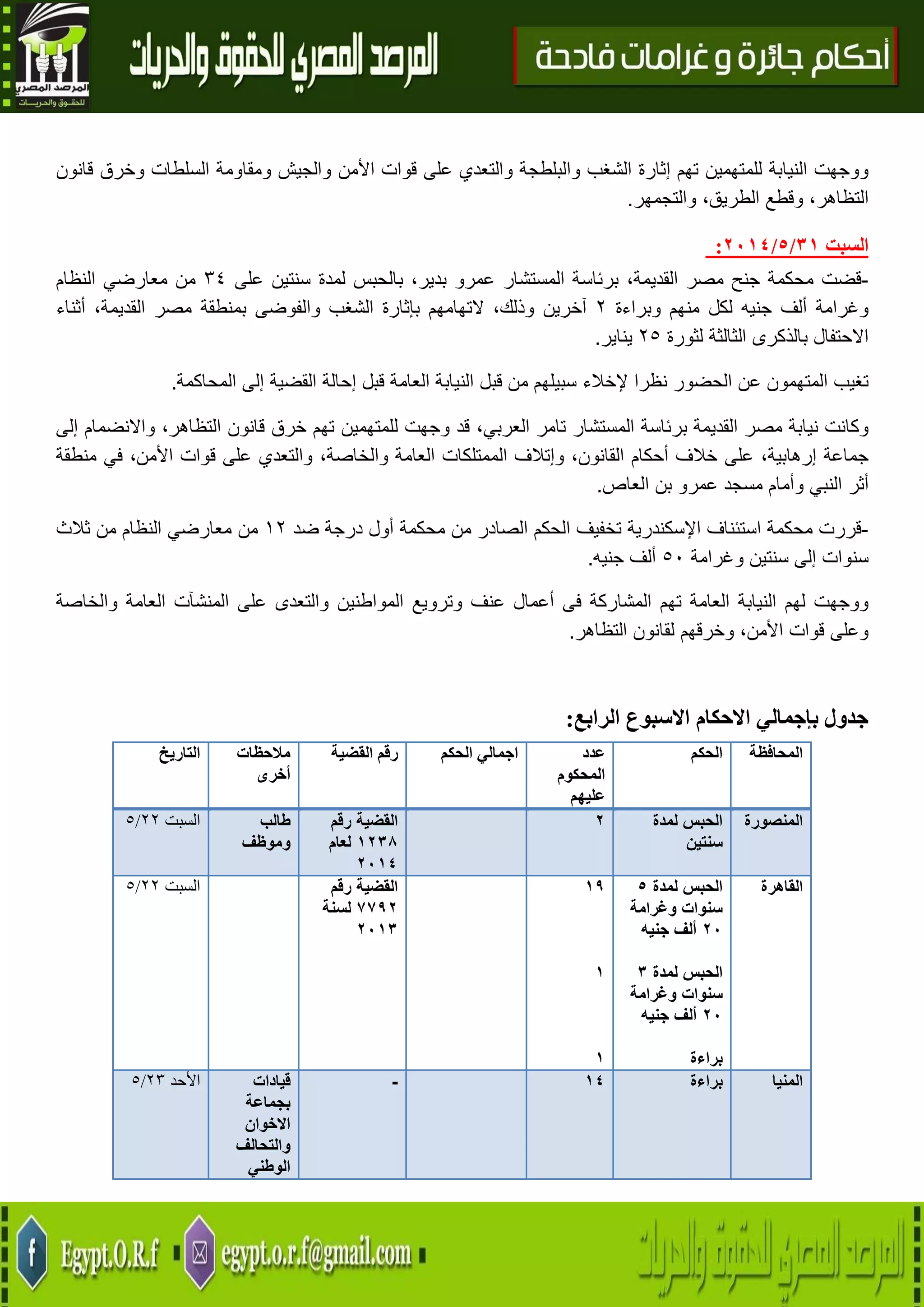 30
‫ووجهت‬‫النيابة‬‫للمتهمين‬‫تهم‬‫إثارة‬‫الشغب‬‫والبلطجة‬‫والتعدي‬‫على‬‫قوات‬‫األمن‬‫والجيش‬‫ومقاومة‬‫السلطات‬‫وخرق‬‫قانون‬
،‫التظاهر‬‫وقطع‬،‫الطريق‬‫والتجمهر‬.
‫السبت‬07/5/2174:
-‫قضت‬‫محكمة‬‫جنح‬‫مص‬‫ر‬،‫القديمة‬‫برئاسة‬‫المستشار‬‫عمرو‬،‫بدير‬‫بالحبس‬‫لمدة‬‫على‬ ‫سنتين‬32‫النظام‬ ‫معارضي‬ ‫من‬
‫وغرامة‬‫ألف‬‫جنيه‬‫لكل‬‫منهم‬‫وبراءة‬4‫آخرين‬،‫وذلك‬‫التهامهم‬‫بإثارة‬‫الشغب‬‫والفوضى‬‫بمنطقة‬‫مصر‬،‫القديمة‬‫أثناء‬
‫االحتفال‬‫بالذكرى‬‫الثالثة‬‫لثورة‬45‫يناير‬.
‫تغيب‬‫المتهمون‬‫عن‬‫الحضور‬‫نظرا‬‫إلخال‬‫ء‬‫سبيلهم‬‫من‬‫قبل‬‫النيابة‬‫العامة‬‫قبل‬‫إحالة‬‫القضية‬‫إلى‬‫المحاكمة‬.
‫وكانت‬‫نيابة‬‫مصر‬‫القديمة‬‫برئاسة‬‫المستشار‬‫تامر‬،‫العربي‬‫وجهت‬ ‫قد‬‫للمتهمين‬‫تهم‬‫خرق‬‫قانون‬،‫التظاهر‬‫واالنضمام‬‫إلى‬
‫جماعة‬،‫إرهابية‬‫على‬‫خالف‬‫أحكام‬،‫القانون‬‫وإتالف‬‫الممتلكات‬‫العامة‬،‫والخاصة‬‫والتعدي‬‫على‬‫قو‬‫ات‬،‫األمن‬‫في‬‫منطقة‬
‫أثر‬‫النبي‬‫وأمام‬‫مسجد‬‫عمرو‬‫بن‬‫العاص‬.
-‫قررت‬‫محكمة‬‫استئناف‬‫اإلسكندرية‬‫تخفيف‬‫الصادر‬ ‫الحكم‬‫من‬‫محكمة‬‫أول‬‫درجة‬‫ضد‬04‫من‬‫النظام‬ ‫معارضي‬‫من‬‫ثالث‬
‫سنوات‬‫إلى‬‫سنتين‬‫وغرامة‬51‫ألف‬‫جنيه‬.
‫ووجهت‬‫لهم‬‫النيابة‬‫العامة‬‫تهم‬‫المشاركة‬‫فى‬‫أعمال‬‫عنف‬‫وترويع‬‫المواطني‬‫ن‬‫والتعدى‬‫على‬‫المنشآت‬‫العامة‬‫والخاصة‬
‫وعلى‬‫قوات‬،‫األمن‬‫وخرقهم‬‫لقانون‬‫التظاهر‬.
‫الرابع‬ ‫االسبوع‬ ‫االحكام‬ ‫بإجمالي‬ ‫جدول‬:
‫التاريخ‬ ‫مالحظات‬
‫أخرى‬
‫القضية‬ ‫رقم‬ ‫الحكم‬ ‫اجمالي‬ ‫عدد‬
‫المحكوم‬
‫عليهم‬
‫الحكم‬ ‫المحافظة‬
‫السبت‬11/5 ‫طالب‬
‫وموظف‬
‫القضية‬‫رقم‬
7238‫لعام‬
2274
2 ‫لمدة‬ ‫الحبس‬
‫سنتين‬
‫المنصورة‬
‫السبت‬11/5 ‫القضية‬‫رقم‬
1122‫لسنة‬
2273
72
7
7
‫لمدة‬ ‫الحبس‬5
‫وغرامة‬ ‫سنوات‬
22‫جنيه‬ ‫ألف‬
‫الحبس‬‫لمدة‬3
‫سنوات‬‫وغرامة‬
22‫ألف‬‫جنيه‬
‫براءة‬
‫القاهرة‬
‫األحد‬13/5 ‫قيادات‬
‫بجماعة‬
‫االخوان‬
‫والتحالف‬
‫الوطني‬
- 74 ‫براءة‬ ‫المنيا‬
 