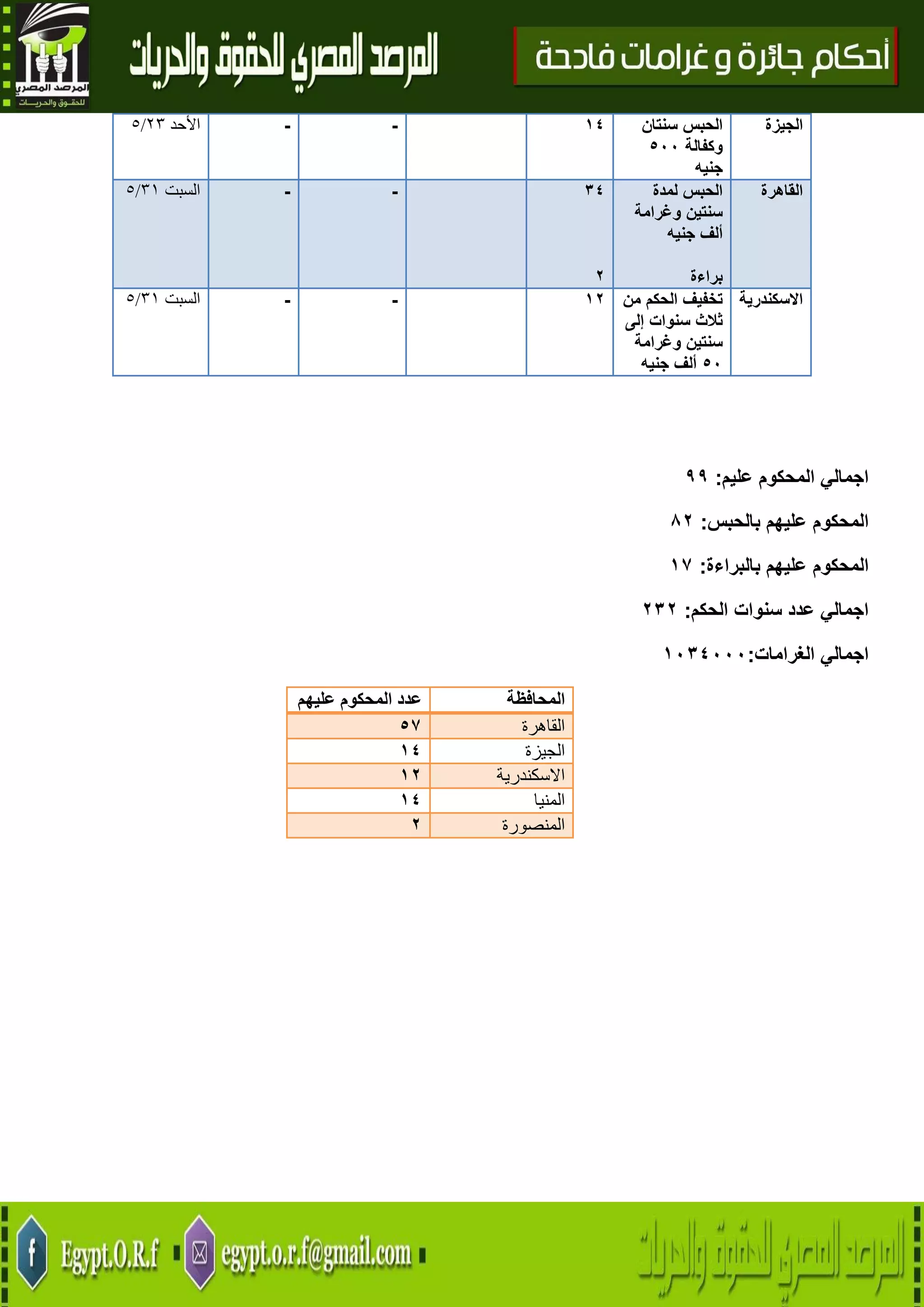 31
‫األحد‬13/5 - - 74 ‫الحبس‬‫سنتان‬
‫وكفالة‬522
‫جنيه‬
‫الجيزة‬
‫السبت‬30/5 - - 34
2
‫الحبس‬‫لمدة‬
‫سنتين‬‫وغرامة‬
‫ألف‬‫جنيه‬
‫براءة‬
‫القاهرة‬
‫السبت‬30/5 - - 72 ‫الحكم‬ ‫تخفيف‬‫من‬
‫ثالث‬‫سنوات‬‫إلى‬
‫سنتين‬‫وغرامة‬
52‫ألف‬‫جنيه‬
‫االسكندرية‬
‫عليم‬ ‫المحكوم‬ ‫اجمالي‬:22
‫المحكوم‬‫عليهم‬‫بالحبس‬:82
‫المحكوم‬‫عليهم‬‫بالبراءة‬:71
‫الحكم‬ ‫سنوات‬ ‫عدد‬ ‫اجمالي‬:232
‫الغرامات‬ ‫اجمالي‬:7234222
‫عليهم‬ ‫المحكوم‬ ‫عدد‬ ‫المحافظة‬
51 ‫القاهرة‬
74 ‫الجيزة‬
72 ‫االسكندرية‬
74 ‫المنيا‬
2 ‫المنصورة‬
 