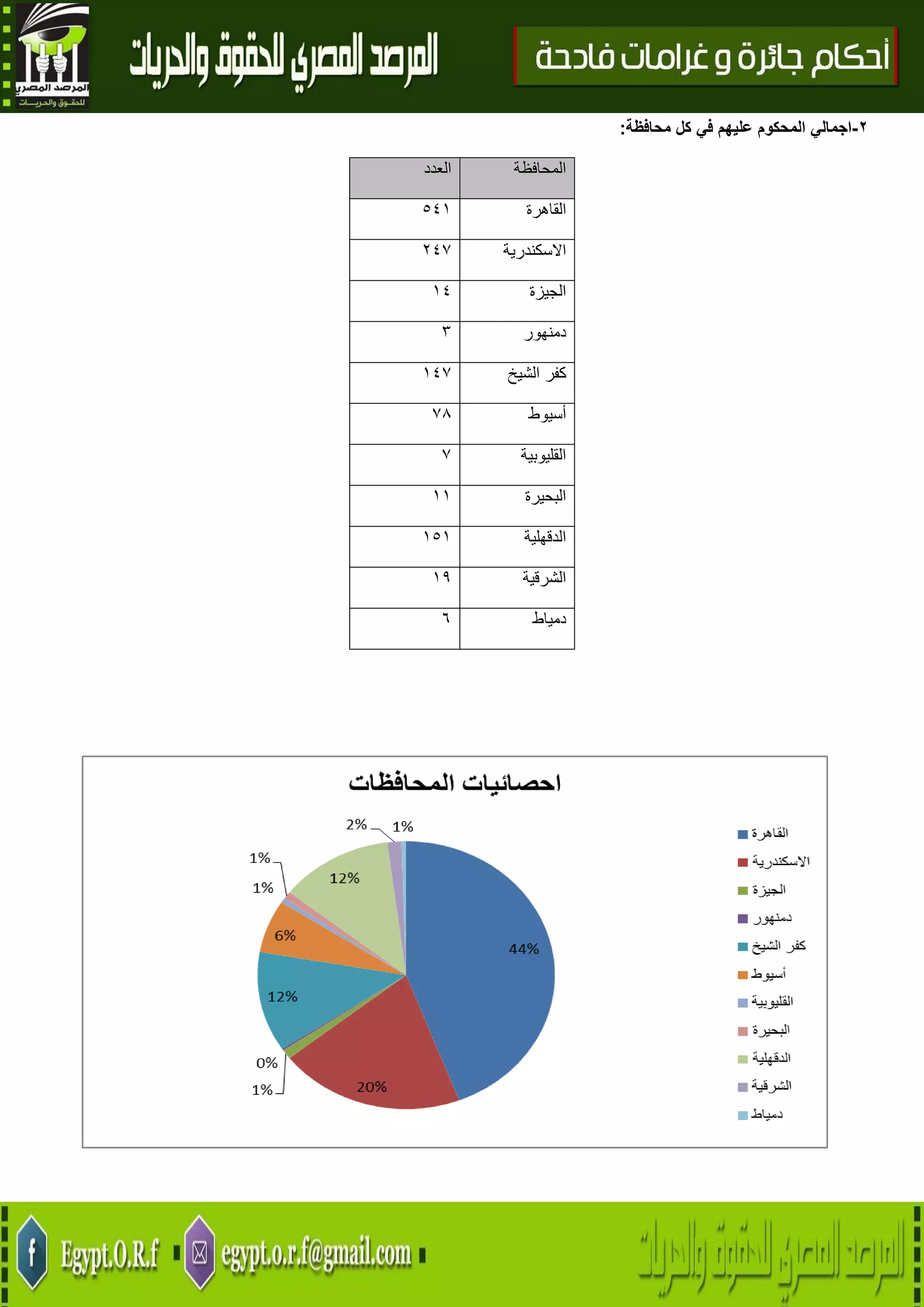 4
2-‫محافظة‬ ‫كل‬ ‫في‬ ‫عليهم‬ ‫المحكوم‬ ‫اجمالي‬:
‫العدد‬ ‫المحافظة‬
520 ‫القاهرة‬
427 ‫االسكندرية‬
02 ‫الجيزة‬
3 ‫دمنهور‬
027 ‫الشيخ‬ ‫كفر‬
78 ‫أسيوط‬
7 ‫القليوبية‬
00 ‫البحيرة‬
050 ‫الدقهلية‬
09 ‫الشرقي‬‫ة‬
6 ‫دمياط‬
 