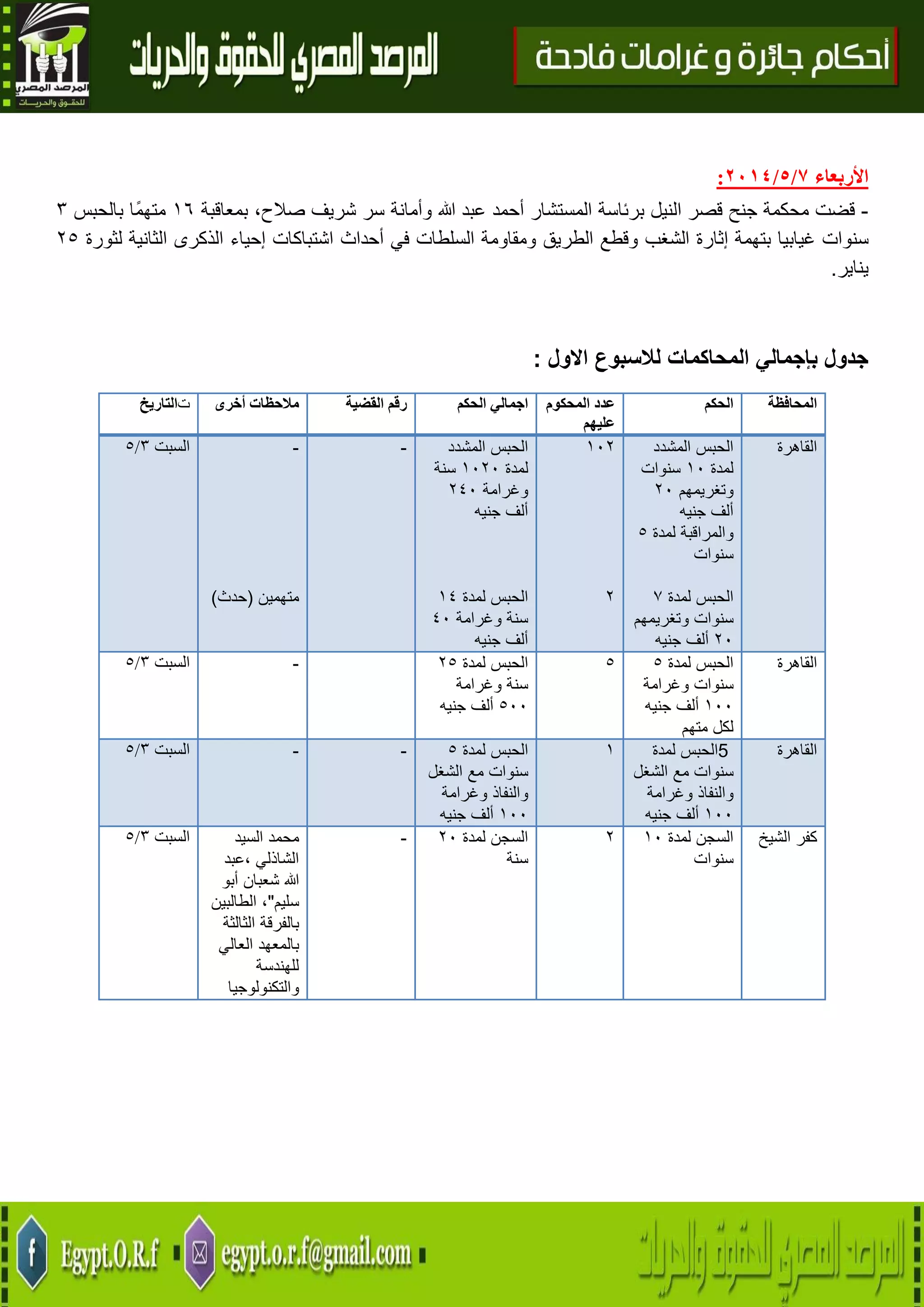 6
‫األربعاء‬1/5/2174:
-‫قضت‬‫محكمة‬‫جنح‬‫قصر‬‫النيل‬‫برئاسة‬‫المستشار‬‫أحمد‬‫عبد‬‫هللا‬‫وأمانة‬‫سر‬‫شريف‬،‫صالح‬‫بمعاقبة‬06‫ًا‬‫م‬‫مته‬‫بالحبس‬3
‫سنوات‬‫غيابيا‬‫بتهمة‬‫إثارة‬‫الشغب‬‫وقطع‬‫الطريق‬‫ومقاومة‬‫السلطات‬‫في‬‫أحداث‬‫اشتباكات‬‫إحياء‬‫الذكرى‬‫الثانية‬‫لثورة‬45
‫يناير‬.
‫االول‬ ‫لالسبوع‬ ‫المحاكمات‬ ‫بإجمالي‬ ‫جدول‬:
‫ت‬‫ا‬‫لتاريخ‬ ‫أخرى‬ ‫مالحظات‬ ‫القضية‬ ‫رقم‬ ‫الحكم‬ ‫اجمالي‬ ‫المحكوم‬ ‫عدد‬
‫عليهم‬
‫الحكم‬ ‫المحافظة‬
‫السبت‬3/5 -
‫متهمين‬(‫حدث‬)
- ‫المشدد‬ ‫الحبس‬
‫لمدة‬0141‫سنة‬
‫وغرامة‬421
‫جنيه‬ ‫ألف‬
‫لمدة‬ ‫الحبس‬02
‫وغرامة‬ ‫سنة‬21
‫جنيه‬ ‫ألف‬
014
4
‫المشدد‬ ‫الحبس‬
‫لمدة‬01‫سنوات‬
‫وتغريمهم‬41
‫ألف‬‫جنيه‬
‫والمراقبة‬‫لمدة‬5
‫سنوات‬
‫الحبس‬‫لمدة‬7
‫سنوات‬‫وتغريمهم‬
41‫ألف‬‫جنيه‬
‫القاهرة‬
‫السبت‬3/5 - ‫لمدة‬ ‫الحبس‬45
‫وغرامة‬ ‫سنة‬
511‫جنيه‬ ‫ألف‬
5 ‫لمدة‬ ‫الحبس‬5
‫سنوات‬‫وغرامة‬
011‫ألف‬‫جنيه‬
‫لكل‬‫متهم‬
‫القاهرة‬
‫السبت‬3/5 - - ‫الحبس‬‫لمدة‬5
‫سنوات‬‫مع‬‫الشغل‬
‫والنفاذ‬‫وغرامة‬
011‫أ‬‫لف‬‫جنيه‬
0 5‫لمدة‬ ‫الحبس‬
‫سنوات‬‫مع‬‫الشغل‬
‫والنفاذ‬‫وغرامة‬
011‫ألف‬‫جنيه‬
‫القاهرة‬
‫السبت‬3/5 ‫محمد‬‫السيد‬
‫الشاذلي‬‫،عبد‬
‫هللا‬‫شعبان‬‫أبو‬
‫سليم‬"،‫الطالبين‬
‫بالفرقة‬‫الثالثة‬
‫بالمعهد‬‫العالي‬
‫للهندسة‬
‫والتكنولوجيا‬
- ‫لمدة‬ ‫السجن‬41
‫سنة‬
4 ‫لمدة‬ ‫السجن‬01
‫سنوات‬
‫الشيخ‬ ‫كفر‬
 