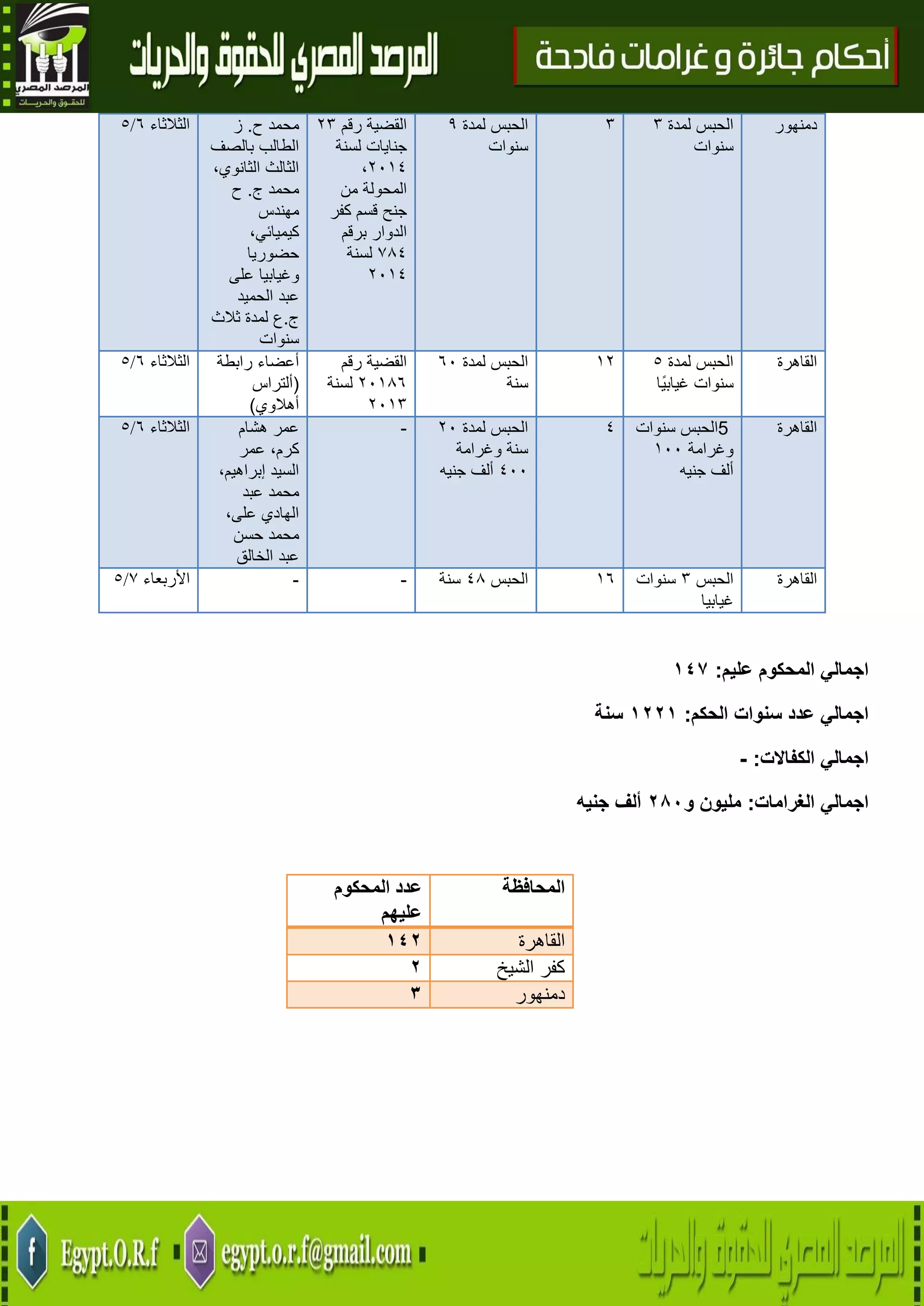 7
‫الثالثاء‬6/5 ‫محمد‬‫ح‬.‫ز‬
‫الطالب‬‫بالصف‬
‫الثالث‬،‫الثانوي‬
‫محمد‬‫ج‬.‫ح‬
‫مهندس‬
،‫كيميائي‬
‫حضوريا‬
‫وغيابيا‬‫على‬
‫عبد‬‫الحميد‬
‫ج‬.‫ع‬‫لمدة‬‫ثالث‬
‫سنوات‬
‫القضية‬‫رقم‬43
‫جنايات‬‫لسنة‬
4102،
‫المحولة‬‫من‬
‫جنح‬‫قسم‬‫كفر‬
‫الدوار‬‫برقم‬
782‫لسنة‬
4102
‫لمدة‬ ‫الحبس‬9
‫سنوات‬
3 ‫لمدة‬ ‫الحبس‬3
‫سنوات‬
‫دمنهور‬
‫الثالثاء‬6/5 ‫أعضاء‬‫رابطة‬
(‫ألتراس‬
‫أهالوي‬)
‫القضية‬‫رقم‬
41086‫لسنة‬
4103
‫لمدة‬ ‫الحبس‬61
‫سنة‬
04 ‫لمدة‬ ‫الحبس‬5
‫سنوات‬‫ًا‬‫ي‬‫غياب‬
‫القاهرة‬
‫الثالثاء‬6/5 ‫عمر‬‫هشام‬
،‫كرم‬‫عمر‬
‫السيد‬،‫إبراهيم‬
‫محمد‬‫عبد‬
‫الهادي‬،‫على‬
‫محمد‬‫حسن‬
‫عبد‬‫الخالق‬
- ‫لمدة‬ ‫الحبس‬41
‫وغرامة‬ ‫سنة‬
211‫جنيه‬ ‫ألف‬
2 5‫سنوات‬ ‫الحبس‬
‫وغرامة‬011
‫ألف‬‫جنيه‬
‫القاهرة‬
‫األربعاء‬7/5 - - ‫الحبس‬28‫سنة‬ 06 ‫الحبس‬3‫سنوات‬
‫غيابيا‬
‫القاهرة‬
‫عليم‬ ‫المحكوم‬ ‫اجمالي‬:741
‫الحكم‬ ‫سنوات‬ ‫عدد‬ ‫اجمالي‬:7227‫سنة‬
‫الكفاالت‬ ‫اجمالي‬:-
‫الغرامات‬ ‫اجمالي‬:‫و‬ ‫مليون‬282‫جنيه‬ ‫ألف‬
‫المحكوم‬ ‫عدد‬
‫عليهم‬
‫المحافظة‬
742 ‫القاهرة‬
2 ‫كفر‬‫الشيخ‬
0 ‫دمنهور‬
 
