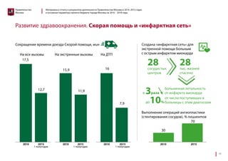 Отчет о результатах деятельности Правительства Москвы в 2014–2015 годах