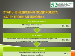 ЭТАПЫ ВНЕДРЕНИЯ ПОДПРОЕКТА
«ЭЛЕКТРОННАЯ ШКОЛА»
Заключительный
Анализ достигнутых результатов
Выявление новых проблем
2017
Основной
Реализация проекта. Мониторинг промежуточных результатов
Коррекция целей и средств реализации
2015-2016
Организационный
Мотивация. Планирование
Принятие решений
2014-2015
 