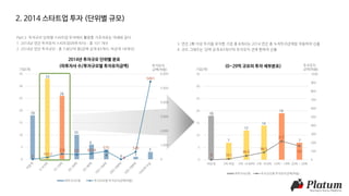 2. 2014 스타트업 투자 (단위별 규모)
Part 2. 투자규모 단위별 스타트업 투자에서 활용한 기초자료는 아래와 같다.
1. 2014년 연간 투자유치 스타트업(피투자사) : 총 101 개사
2. 2014년 연간 투자규모 : 총 7,802억 원(금액 공개 83개사, 비공개 18개사)
0
100
200
300
400
500
600
700
800
900
1000
0
5
10
15
20
25
30
35
비공개 3억 미만 3억 ~4.99억 5억 ~9.9억 10억 ~ 19억 20억 ~ 29억
(0~29억 규모의 투자 세부분포)
피투자사(개) 투자규모별 투자유치금액(억원)
18
7
12
14
19
7
0 10.1
46.6
86.5
217
161
기업(개)
투자유치
금액(억원)
0
1,000
2,000
3,000
4,000
5,000
6,000
0
5
10
15
20
25
30
35
2014년 투자규모 단위별 분포
(피투자사 수/투자규모별 투자유치금액)
피투자사(개) 투자규모별 투자유치금액(억원)
18
33
26
10
6
4
0
1
3
0
143.2
378 331 393.8
575
0
520
5461
기업(개)
투자유치
금액(억원)
3. 연간 2회 이상 투자를 유치한 기업 총 8개사는 2014 연간 총 누적투자금액을 적용하여 산출
4. 규모 그래프는 ‘금액 공개 83개사’의 투자유치 건에 한하여 산출
 