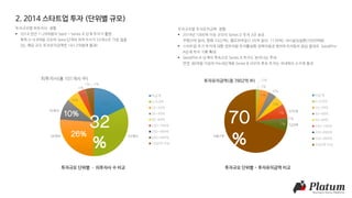 2. 2014 스타트업 투자 (단위별 규모)
18%
6%
4%
0%
1% 3%
피투자사(총 101개사 中)
비공개
0~9.9억
10~29억
30~49억
50~99억
100~199억
200~499억
500~999억
1000억 이상
0%
2%
5%
4%
5%
7%
0%
7%
투자유치금액(총 7802억 中)
비공개
0~9.9억
10~29억
30~49억
50~99억
100~199억
200~499억
500~999억
1000억 이상
투자규모 단위별 – 피투자사 수 비교 투자규모 단위별 - 투자유치금액 비교
26개사 33개사
10개사
5461억
520억
575억
투자규모별 피투자사 경향
 2014 연간 1~29억원의 Seed ~ Series A 단계 투자가 활발
특히 0~9.9억원 규모의 Seed 단계의 피투자사가 33개사로 가장 많음
(단, 해당 규모 투자유치금액은 143.2억원에 불과)
투자규모별 투자유치금액 경향
 2014년 1000억 이상 규모의 Series D 투자 3건 성공
쿠팡(3억 달러, 한화 3322억), 옐로모바일(1.05억 달러, 1139억), 네시삼십삼분(1000억원)
 스타트업 초기 투자에 대한 정부차원 투자활성화 정책지원과 벤처투자자들의 관심 증대로 Seed/Pre-
A단계 투자 기회 확대
 Seed/Pre-A 단계의 후속으로 Series A 투자도 늘어나는 추세
반면, 80억원 이상의 Pre-B단계와 Series B 규모의 후속 투자는 국내에서 소수에 불과
 